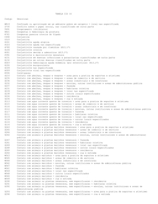 TABELA CID 10
Codigo Descricao
W819 Confinado ou aprisionado em um ambiente pobre em oxigenio - local nao especificado
Z735 Conflito sobre o papel social, nao classificado em outra parte
T691 Congelamento [chilblains]
N421 Congestao e hemorragia da prostata
K761 Congestao passiva cronica do figado
C690 Conjuntiva
D310 Conjuntiva
H101 Conjuntivite aguda atopica
H103 Conjuntivite aguda nao especificada
A740 Conjuntivite causada por clamidias (H13.1*)
H104 Conjuntivite cronica
B301 Conjuntivite devida a adenovirus (H13.1*)
P391 Conjuntivite e dacriocistite neonatais
H131 Conjuntivite em doencas infecciosas e parasitarias classificadas em outra parte
H132 Conjuntivite em outras doencas classificadas em outra parte
B303 Conjuntivite hemorragica aguda endemica (por enterovirus) (H13.1*)
H100 Conjuntivite mucopurulenta
H109 Conjuntivite nao especificada
B309 Conjuntivite viral nao especificada
K590 Constipacao
X233 Contato com abelhas, vespas e vespoes - area para a pratica de esportes e atletismo
X235 Contato com abelhas, vespas e vespoes - areas de comercio e de servicos
X236 Contato com abelhas, vespas e vespoes - areas industriais e em construcao
X232 Contato com abelhas, vespas e vespoes - escolas, outras instituicoes e areas de administracao publica
X237 Contato com abelhas, vespas e vespoes - fazenda
X231 Contato com abelhas, vespas e vespoes - habitacao coletiva
X239 Contato com abelhas, vespas e vespoes - local nao especificado
X238 Contato com abelhas, vespas e vespoes - outros locais especificados
X230 Contato com abelhas, vespas e vespoes - residencia
X234 Contato com abelhas, vespas e vespoes - rua e estrada
X113 Contato com agua corrente quente de torneira - area para a pratica de esportes e atletismo
X115 Contato com agua corrente quente de torneira - areas de comercio e de servicos
X116 Contato com agua corrente quente de torneira - areas industriais e em construcao
X112 Contato com agua corrente quente de torneira - escolas, outras instituicoes e areas de administracao publica
X117 Contato com agua corrente quente de torneira - fazenda
X111 Contato com agua corrente quente de torneira - habitacao coletiva
X119 Contato com agua corrente quente de torneira - local nao especificado
X118 Contato com agua corrente quente de torneira - outros locais especificados
X110 Contato com agua corrente quente de torneira - residencia
X114 Contato com agua corrente quente de torneira - rua e estrada
X263 Contato com animais e plantas marinhos venenosos - area para a pratica de esportes e atletismo
X265 Contato com animais e plantas marinhos venenosos - areas de comercio e de servicos
X266 Contato com animais e plantas marinhos venenosos - areas industriais e em construcao
X262 Contato com animais e plantas marinhos venenosos - escolas, outras instituicoes e areas de administracao
publica
X267 Contato com animais e plantas marinhos venenosos - fazenda
X261 Contato com animais e plantas marinhos venenosos - habitacao coletiva
X269 Contato com animais e plantas marinhos venenosos - local nao especificado
X268 Contato com animais e plantas marinhos venenosos - outros locais especificados
X260 Contato com animais e plantas marinhos venenosos - residencia
X264 Contato com animais e plantas marinhos venenosos - rua e estrada
W563 Contato com animais marinhos - area para a pratica de esportes e atletismo
W565 Contato com animais marinhos - areas de comercio e de servicos
W566 Contato com animais marinhos - areas industriais e em construcao
W562 Contato com animais marinhos - escolas, outras instituicoes e areas de administracao publica
W567 Contato com animais marinhos - fazenda
W561 Contato com animais marinhos - habitacao coletiva
W569 Contato com animais marinhos - local nao especificado
W568 Contato com animais marinhos - outros locais especificados
W560 Contato com animais marinhos - residencia
W564 Contato com animais marinhos - rua e estrada
X290 Contato com animais ou plantas venenosos, sem especificacao - residencia
X291 Contato com animais ou plantas venenosos, sem especificacao - habitacao coletiva
X292 Contato com animais ou plantas venenosos, sem especificacao - escolas, outras instituicoes e areas de
administracao publica
X293 Contato com animais ou plantas venenosos, sem especificacao - area para a pratica de esportes e atletismo
X294 Contato com animais ou plantas venenosos, sem especificacao - rua e estrada
 