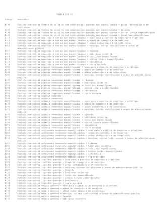 TABELA CID 10
Codigo Descricao
X196 Contato com outras fontes de calor ou com substancias quentes nao especificados - areas industriais e em
construcao
X197 Contato com outras fontes de calor ou com substancias quentes nao especificados - fazenda
X198 Contato com outras fontes de calor ou com substancias quentes nao especificados - outros locais especificados
X199 Contato com outras fontes de calor ou com substancias quentes nao especificados - local nao especificado
W313 Contato com outras maquinas e com as nao especificadas - area para a pratica de esportes e atletismo
W315 Contato com outras maquinas e com as nao especificadas - areas de comercio e de servicos
W316 Contato com outras maquinas e com as nao especificadas - areas industriais e em construcao
W312 Contato com outras maquinas e com as nao especificadas - escolas, outras instituicoes e areas de
administracao publica
W317 Contato com outras maquinas e com as nao especificadas - fazenda
W311 Contato com outras maquinas e com as nao especificadas - habitacao coletiva
W319 Contato com outras maquinas e com as nao especificadas - local nao especificado
W318 Contato com outras maquinas e com as nao especificadas - outros locais especificados
W310 Contato com outras maquinas e com as nao especificadas - residencia
W314 Contato com outras maquinas e com as nao especificadas - rua e estrada
X283 Contato com outras plantas venenosas especificadas - area para a pratica de esportes e atletismo
X285 Contato com outras plantas venenosas especificadas - areas de comercio e de servicos
X286 Contato com outras plantas venenosas especificadas - areas industriais e em construcao
X282 Contato com outras plantas venenosas especificadas - escolas, outras instituicoes e areas de administracao
publica
X287 Contato com outras plantas venenosas especificadas - fazenda
X281 Contato com outras plantas venenosas especificadas - habitacao coletiva
X289 Contato com outras plantas venenosas especificadas - local nao especificado
X288 Contato com outras plantas venenosas especificadas - outros locais especificados
X280 Contato com outras plantas venenosas especificadas - residencia
X284 Contato com outras plantas venenosas especificadas - rua e estrada
T636 Contato com outros animais marinhos
T638 Contato com outros animais venenosos
X273 Contato com outros animais venenosos especificados - area para a pratica de esportes e atletismo
X275 Contato com outros animais venenosos especificados - areas de comercio e de servicos
X276 Contato com outros animais venenosos especificados - areas industriais e em construcao
X272 Contato com outros animais venenosos especificados - escolas, outras instituicoes e areas de administracao
publica
X277 Contato com outros animais venenosos especificados - fazenda
X271 Contato com outros animais venenosos especificados - habitacao coletiva
X279 Contato com outros animais venenosos especificados - local nao especificado
X278 Contato com outros animais venenosos especificados - outros locais especificados
X270 Contato com outros animais venenosos especificados - residencia
X274 Contato com outros animais venenosos especificados - rua e estrada
X253 Contato com outros artropodes venenosos especificados - area para a pratica de esportes e atletismo
X255 Contato com outros artropodes venenosos especificados - areas de comercio e de servicos
X256 Contato com outros artropodes venenosos especificados - areas industriais e em construcao
X252 Contato com outros artropodes venenosos especificados - escolas, outras instituicoes e areas de administracao
publica
X257 Contato com outros artropodes venenosos especificados - fazenda
X251 Contato com outros artropodes venenosos especificados - habitacao coletiva
X259 Contato com outros artropodes venenosos especificados - local nao especificado
X258 Contato com outros artropodes venenosos especificados - outros locais especificados
X250 Contato com outros artropodes venenosos especificados - residencia
X254 Contato com outros artropodes venenosos especificados - rua e estrada
X123 Contato com outros liquidos quentes - area para a pratica de esportes e atletismo
X125 Contato com outros liquidos quentes - areas de comercio e de servicos
X126 Contato com outros liquidos quentes - areas industriais e em construcao
X122 Contato com outros liquidos quentes - escolas, outras instituicoes e areas de administracao publica
X127 Contato com outros liquidos quentes - fazenda
X121 Contato com outros liquidos quentes - habitacao coletiva
X129 Contato com outros liquidos quentes - local nao especificado
X128 Contato com outros liquidos quentes - outros locais especificados
X120 Contato com outros liquidos quentes - residencia
X124 Contato com outros liquidos quentes - rua e estrada
X183 Contato com outros metais quentes - area para a pratica de esportes e atletismo
X185 Contato com outros metais quentes - areas de comercio e de servicos
X186 Contato com outros metais quentes - areas industriais e em construcao
X182 Contato com outros metais quentes - escolas, outras instituicoes e areas de administracao publica
X187 Contato com outros metais quentes - fazenda
X181 Contato com outros metais quentes - habitacao coletiva
 