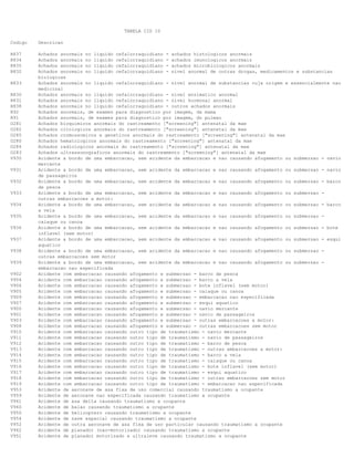 TABELA CID 10
Codigo Descricao
R837 Achados anormais no liquido cefalorraquidiano - achados histologicos anormais
R834 Achados anormais no liquido cefalorraquidiano - achados imunologicos anormais
R835 Achados anormais no liquido cefalorraquidiano - achados microbiologicos anormais
R832 Achados anormais no liquido cefalorraquidiano - nivel anormal de outras drogas, medicamentos e substancias
biologicas
R833 Achados anormais no liquido cefalorraquidiano - nivel anormal de substancias cuja origem e essencialmente nao
medicinal
R830 Achados anormais no liquido cefalorraquidiano - nivel enzimatico anormal
R831 Achados anormais no liquido cefalorraquidiano - nivel hormonal anormal
R838 Achados anormais no liquido cefalorraquidiano - outros achados anormais
R92 Achados anormais, de exames para diagnostico por imagem, da mama
R91 Achados anormais, de exames para diagnostico por imagem, do pulmao
O281 Achados bioquimicos anormais do rastreamento ["screening"] antenatal da mae
O282 Achados citologicos anormais do rastreamento ["screening"] antenatal da mae
O285 Achados cromossomicos e geneticos anormais do rastreamento ["screening"] antenatal da mae
O280 Achados hematologicos anormais do rastreamento ["screening"] antenatal da mae
O284 Achados radiologicos anormais do rastreamento ["screening"] antenatal da mae
O283 Achados ultrassonograficos anormais do rastreamento ["screening"] antenatal da mae
V930 Acidente a bordo de uma embarcacao, sem acidente da embarcacao e nao causando afogamento ou submersao - navio
mercante
V931 Acidente a bordo de uma embarcacao, sem acidente da embarcacao e nao causando afogamento ou submersao - navio
de passageiros
V932 Acidente a bordo de uma embarcacao, sem acidente da embarcacao e nao causando afogamento ou submersao - barco
de pesca
V933 Acidente a bordo de uma embarcacao, sem acidente da embarcacao e nao causando afogamento ou submersao -
outras embarcacoes a motor:
V934 Acidente a bordo de uma embarcacao, sem acidente da embarcacao e nao causando afogamento ou submersao - barco
a vela
V935 Acidente a bordo de uma embarcacao, sem acidente da embarcacao e nao causando afogamento ou submersao -
caiaque ou canoa
V936 Acidente a bordo de uma embarcacao, sem acidente da embarcacao e nao causando afogamento ou submersao - bote
inflavel (sem motor)
V937 Acidente a bordo de uma embarcacao, sem acidente da embarcacao e nao causando afogamento ou submersao - esqui
aquatico
V938 Acidente a bordo de uma embarcacao, sem acidente da embarcacao e nao causando afogamento ou submersao -
outras embarcacoes sem motor
V939 Acidente a bordo de uma embarcacao, sem acidente da embarcacao e nao causando afogamento ou submersao -
embarcacao nao especificada
V902 Acidente com embarcacao causando afogamento e submersao - barco de pesca
V904 Acidente com embarcacao causando afogamento e submersao - barco a vela
V906 Acidente com embarcacao causando afogamento e submersao - bote inflavel (sem motor)
V905 Acidente com embarcacao causando afogamento e submersao - caiaque ou canoa
V909 Acidente com embarcacao causando afogamento e submersao - embarcacao nao especificada
V907 Acidente com embarcacao causando afogamento e submersao - esqui aquatico
V900 Acidente com embarcacao causando afogamento e submersao - navio mercante
V901 Acidente com embarcacao causando afogamento e submersao - navio de passageiros
V903 Acidente com embarcacao causando afogamento e submersao - outras embarcacoes a motor:
V908 Acidente com embarcacao causando afogamento e submersao - outras embarcacoes sem motor
V910 Acidente com embarcacao causando outro tipo de traumatismo - navio mercante
V911 Acidente com embarcacao causando outro tipo de traumatismo - navio de passageiros
V912 Acidente com embarcacao causando outro tipo de traumatismo - barco de pesca
V913 Acidente com embarcacao causando outro tipo de traumatismo - outras embarcacoes a motor:
V914 Acidente com embarcacao causando outro tipo de traumatismo - barco a vela
V915 Acidente com embarcacao causando outro tipo de traumatismo - caiaque ou canoa
V916 Acidente com embarcacao causando outro tipo de traumatismo - bote inflavel (sem motor)
V917 Acidente com embarcacao causando outro tipo de traumatismo - esqui aquatico
V918 Acidente com embarcacao causando outro tipo de traumatismo - outras embarcacoes sem motor
V919 Acidente com embarcacao causando outro tipo de traumatismo - embarcacao nao especificada
V953 Acidente de aeronave de asa fixa de uso comercial causando traumatismo a ocupante
V959 Acidente de aeronave nao especificada causando traumatismo a ocupante
V961 Acidente de asa delta causando traumatismo a ocupante
V960 Acidente de balao causando traumatismo a ocupante
V950 Acidente de helicoptero causando traumatismo a ocupante
V954 Acidente de nave espacial causando traumatismo a ocupante
V952 Acidente de outra aeronave de asa fixa de uso particular causando traumatismo a ocupante
V962 Acidente de planador (nao-motorizado) causando traumatismo a ocupante
V951 Acidente de planador motorizado e ultraleve causando traumatismo a ocupante
 