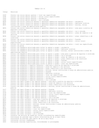 TABELA CID 10
Codigo Descricao
X189 Contato com outros metais quentes - local nao especificado
X188 Contato com outros metais quentes - outros locais especificados
X180 Contato com outros metais quentes - residencia
X184 Contato com outros metais quentes - rua e estrada
W290 Contato com outros utensilios manuais e aparelhos domesticos equipados com motor - residencia
W291 Contato com outros utensilios manuais e aparelhos domesticos equipados com motor - habitacao coletiva
W292 Contato com outros utensilios manuais e aparelhos domesticos equipados com motor - escolas, outras
instituicoes e areas de administracao publica
W293 Contato com outros utensilios manuais e aparelhos domesticos equipados com motor - area para a pratica de
esportes e atletismo
W294 Contato com outros utensilios manuais e aparelhos domesticos equipados com motor - rua e estrada
W295 Contato com outros utensilios manuais e aparelhos domesticos equipados com motor - areas de comercio e de
servicos
W296 Contato com outros utensilios manuais e aparelhos domesticos equipados com motor - areas industriais e em
construcao
W297 Contato com outros utensilios manuais e aparelhos domesticos equipados com motor - fazenda
W298 Contato com outros utensilios manuais e aparelhos domesticos equipados com motor - outros locais
especificados
W299 Contato com outros utensilios manuais e aparelhos domesticos equipados com motor - local nao especificado
T635 Contato com peixe
W280 Contato com segadeira motorizada para cortar ou aparar a grama - residencia
W281 Contato com segadeira motorizada para cortar ou aparar a grama - habitacao coletiva
W282 Contato com segadeira motorizada para cortar ou aparar a grama - escolas, outras instituicoes e areas de
administracao publica
W283 Contato com segadeira motorizada para cortar ou aparar a grama - area para a pratica de esportes e atletismo
W284 Contato com segadeira motorizada para cortar ou aparar a grama - rua e estrada
W285 Contato com segadeira motorizada para cortar ou aparar a grama - areas de comercio e de servicos
W286 Contato com segadeira motorizada para cortar ou aparar a grama - areas industriais e em construcao
W287 Contato com segadeira motorizada para cortar ou aparar a grama - fazenda
W288 Contato com segadeira motorizada para cortar ou aparar a grama - outros locais especificados
W289 Contato com segadeira motorizada para cortar ou aparar a grama - local nao especificado
X203 Contato com serpentes e lagartos venenosos - area para a pratica de esportes e atletismo
X205 Contato com serpentes e lagartos venenosos - areas de comercio e de servicos
X206 Contato com serpentes e lagartos venenosos - areas industriais e em construcao
X202 Contato com serpentes e lagartos venenosos - escolas, outras instituicoes e areas de administracao publica
X207 Contato com serpentes e lagartos venenosos - fazenda
X201 Contato com serpentes e lagartos venenosos - habitacao coletiva
X209 Contato com serpentes e lagartos venenosos - local nao especificado
X208 Contato com serpentes e lagartos venenosos - outros locais especificados
X200 Contato com serpentes e lagartos venenosos - residencia
X204 Contato com serpentes e lagartos venenosos - rua e estrada
X133 Contato com vapor d’agua e com vapores quentes - area para a pratica de esportes e atletismo
X135 Contato com vapor d’agua e com vapores quentes - areas de comercio e de servicos
X136 Contato com vapor d’agua e com vapores quentes - areas industriais e em construcao
X132 Contato com vapor d’agua e com vapores quentes - escolas, outras instituicoes e areas de administracao
publica
X137 Contato com vapor d’agua e com vapores quentes - fazenda
X131 Contato com vapor d’agua e com vapores quentes - habitacao coletiva
X139 Contato com vapor d’agua e com vapores quentes - local nao especificado
X138 Contato com vapor d’agua e com vapores quentes - outros locais especificados
X130 Contato com vapor d’agua e com vapores quentes - residencia
X134 Contato com vapor d’agua e com vapores quentes - rua e estrada
W253 Contato com vidro cortante - area para a pratica de esportes e atletismo
W255 Contato com vidro cortante - areas de comercio e de servicos
W256 Contato com vidro cortante - areas industriais e em construcao
W252 Contato com vidro cortante - escolas, outras instituicoes e areas de administracao publica
W257 Contato com vidro cortante - fazenda
W251 Contato com vidro cortante - habitacao coletiva
W259 Contato com vidro cortante - local nao especificado
W258 Contato com vidro cortante - outros locais especificados
W250 Contato com vidro cortante - residencia
W254 Contato com vidro cortante - rua e estrada
Z768 Contatos com servicos de saude por outras circunstancias especificadas
O312 Continuacao da gravidez apos a morte intra-uterina de um ou mais fetos
O311 Continuacao da gravidez apos aborto de um ou mais fetos
O620 Contracoes iniciais inadequadas
O624 Contracoes uterinas hipertonicas, incoordenadas ou prolongadas
 