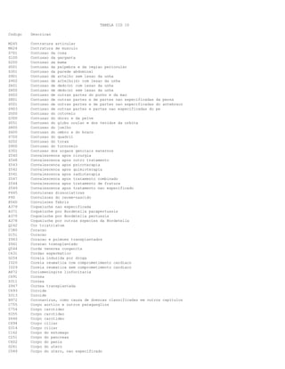 TABELA CID 10
Codigo Descricao
M245 Contratura articular
M624 Contratura de musculo
S701 Contusao da coxa
S100 Contusao da garganta
S200 Contusao da mama
S001 Contusao da palpebra e da regiao periocular
S301 Contusao da parede abdominal
S901 Contusao de artelho sem lesao da unha
S902 Contusao de artelho(s) com lesao da unha
S601 Contusao de dedo(s) com lesao da unha
S600 Contusao de dedo(s) sem lesao da unha
S602 Contusao de outras partes do punho e da mao
S801 Contusao de outras partes e de partes nao especificadas da perna
S501 Contusao de outras partes e de partes nao especificadas do antebraco
S903 Contusao de outras partes e partes nao especificadas do pe
S500 Contusao do cotovelo
S300 Contusao do dorso e da pelve
S051 Contusao do globo ocular e dos tecidos da orbita
S800 Contusao do joelho
S400 Contusao do ombro e do braco
S700 Contusao do quadril
S202 Contusao do torax
S900 Contusao do tornozelo
S302 Contusao dos orgaos genitais externos
Z540 Convalescenca apos cirurgia
Z548 Convalescenca apos outro tratamento
Z543 Convalescenca apos psicoterapia
Z542 Convalescenca apos quimioterapia
Z541 Convalescenca apos radioterapia
Z547 Convalescenca apos tratamento combinado
Z544 Convalescenca apos tratamento de fratura
Z549 Convalescenca apos tratamento nao especificado
F445 Convulsoes dissociativas
P90 Convulsoes do recem-nascido
R560 Convulsoes febris
A379 Coqueluche nao especificada
A371 Coqueluche por Bordetella parapertussis
A370 Coqueluche por Bordetella pertussis
A378 Coqueluche por outras especies da Bordetella
Q242 Cor triatriatum
C380 Coracao
D151 Coracao
Z943 Coracao e pulmoes transplantados
Z941 Coracao transplantado
Q544 Corda venerea congenita
C631 Cordao espermatico
G254 Coreia induzida por droga
I020 Coreia reumatica com comprometimento cardiaco
I029 Coreia reumatica sem comprometimento cardiaco
A872 Coriomeningite linfocitaria
C691 Cornea
D311 Cornea
Z947 Cornea transplantada
C693 Coroide
D313 Coroide
B972 Coronavirus, como causa de doencas classificadas em outros capitulos
C755 Corpo aortico e outros paraganglios
C754 Corpo carotideo
D355 Corpo carotideo
D446 Corpo carotideo
C694 Corpo ciliar
D314 Corpo ciliar
C162 Corpo do estomago
C251 Corpo do pancreas
C602 Corpo do penis
D261 Corpo do utero
C549 Corpo do utero, nao especificado
 
