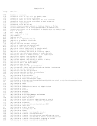 TABELA CID 10
Codigo Descricao
Z432 Cuidados a ileostomia
Z439 Cuidados a orificio artificial nao especificado
Z438 Cuidados a outros orificios artificiais
Z436 Cuidados a outros orificios artificiais das vias urinarias
Z434 Cuidados a outros orificios artificiais do tubo digestivo
Z430 Cuidados a traqueostomia
Z437 Cuidados a vagina artificial
Z755 Cuidados dispensados para ajudar as familias durante as ferias
Z508 Cuidados envolvendo uso de outros procedimentos de reabilitacao
Z509 Cuidados envolvendo uso de procedimento de reabilitacao nao especificado
C671 Cupula da bexiga
L574 Cutis laxa senil
L572 Cutis romboidal da nuca
H040 Dacrioadenite
M653 Dedo em gatilho
Q690 Dedo(s) da mao supranumerario(s)
M204 Dedo(s) do pe em malho (adquirido)
Q701 Dedos palmados
I510 Defeito adquirido de septo cardiaco
D689 Defeito de coagulacao nao especificado
M840 Defeito de consolidacao da fratura
Q715 Defeito de reducao longitudinal do cubito [ulna]
Q714 Defeito de reducao longitudinal do radio
D840 Defeito do antigeno-1 da funcao de linfocito [LFA-1]
Q729 Defeito nao especificado por reducao do membro inferior
Q719 Defeito por reducao do membro superior, nao especificado
Q724 Defeito por reducao longitudinal da tibia
Q725 Defeito por reducao longitudinal da tibia
Q726 Defeito por reducao longitudinal do peronio [fibula]
E803 Defeitos da catalase e da peroxidase
H333 Defeitos da retina sem descolamento
H534 Defeitos do campo visual
E771 Defeitos na degradacao das glicoproteinas
E770 Defeitos na modificacao pos-translacional de enzimas lisossomicas
D841 Defeitos no sistema complemento
D691 Defeitos qualitativos das plaquetas
D684 Deficiencia adquirida de fator de coagulacao
E730 Deficiencia congenita de lactase
E54 Deficiencia de acido ascorbico
E630 Deficiencia de acido graxo essencial
D813 Deficiencia de adenosina-deaminase [ADA]
D806 Deficiencia de anticorpos com imunoglobulinas proximas do normal ou com hiperimunoglobulinemia
E58 Deficiencia de calcio da dieta
E610 Deficiencia de cobre
E614 Deficiencia de cromo
E619 Deficiencia de elementos nutrientes nao especificados
E611 Deficiencia de ferro
E612 Deficiencia de magnesio
E613 Deficiencia de manganes
E615 Deficiencia de molibdenio
E617 Deficiencia de multiplos elementos nutrientes
E52 Deficiencia de niacina [pelagra]
E568 Deficiencia de outras vitaminas
E538 Deficiencia de outras vitaminas especificadas do grupo B
E618 Deficiencia de outros elementos nutrientes especificados
E531 Deficiencia de piridoxina
D815 Deficiencia de purina-nucleosideo fosforilase [PNP]
E530 Deficiencia de riboflavina
E59 Deficiencia de selenio da dieta
D512 Deficiencia de transcobalamina II
E616 Deficiencia de vanadio
E505 Deficiencia de vitamina A com cegueira noturna
E504 Deficiencia de vitamina A com ceratomalacia
E506 Deficiencia de vitamina A com cicatrizes xeroftalmicas da cornea
E501 Deficiencia de vitamina A com mancha de Bitot e xerose conjuntival
E503 Deficiencia de vitamina A com ulceracao e xerose da cornea
E500 Deficiencia de vitamina A com xerose conjuntival
 