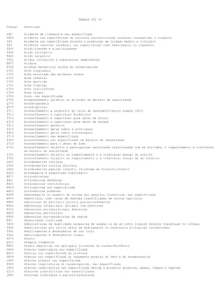 TABELA CID 10
Codigo Descricao
V99 Acidente de transporte nao especificado
V969 Acidente nao especificado de aeronave nao-motorizada causando traumatismo a ocupante
Y69 Acidente nao especificado durante a prestacao de cuidado medico e cirurgico
I64 Acidente vascular cerebral, nao especificado como hemorragico ou isquemico
Y435 Acidificantes e alcalinizantes
T596 Acido sulfidrico
Y465 Acido valproico
T542 Acidos corrosivos e substancias semelhantes
E872 Acidose
P740 Acidose metabolica tardia do recem-nascido
L701 Acne conglobata
L705 Acne escoriada das mulheres jovens
L704 Acne infantil
L730 Acne queloide
L703 Acne tropical
L702 Acne varioliforme
L700 Acne vulgar
L709 Acne, nao especificada
Z700 Acompanhamento relativo as atitudes em materia de sexualidade
Q770 Acondrogenesia
Q774 Acondroplasia
Z717 Aconselhamento a proposito do virus da imunodeficiencia humana [HIV]
Z713 Aconselhamento e supervisao dieteticos
Z714 Aconselhamento e supervisao para abuso de alcool
Z715 Aconselhamento e supervisao para abuso de drogas
Z315 Aconselhamento genetico
Z316 Aconselhamento geral sobre a procriacao
Z300 Aconselhamento geral sobre contracepcao
Z719 Aconselhamento nao especificado
Z709 Aconselhamento nao especificado em materia de sexualidade
Z716 Aconselhamento para o abuso de fumo
Z703 Aconselhamento relativo a preocupacoes associadas relacionadas com as atitudes, o comportamento e orientacao
em materia de sexualidade
Z701 Aconselhamento relativo ao comportamento e a orientacao sexual do sujeito
Z702 Aconselhamento relativo ao comportamento e a orientacao sexual de um terceiro
L402 Acrodermatite continua
L904 Acrodermatite cronica atrofica
L444 Acrodermatite papular infantil [Sindrome de Gianotti-Crosti]
E220 Acromegalia e gigantismo hipofisario
B471 Actinomicetoma
A421 Actinomicose abdominal
A422 Actinomicose cervicofacial
A429 Actinomicose nao especificada
A420 Actinomicose pulmonar
R599 Adenomegalia ou aumento de volume dos ganglios linfaticos, nao especificado
B970 Adenovirus, como causa de doencas classificadas em outros capitulos
N994 Aderencias do peritonio pelvico pos-procedimentos
K565 Aderencias intestinais (bridas) com obstrucao
N736 Aderencias pelviperitonais femininas
K660 Aderencias peritoniais
N992 Aderencias pos-operatorias da vagina
E65 Adiposidade localizada
Y630 Administracao de quantidade excessiva de sangue ou de um outro liquido durante transfusao ou infusao
Y648 Administracao por outros meios de medicamento ou substancia biologicas contaminados
T492 Adstringentes e detergentes de uso local
Y562 Adstringentes e detergentes locais
H270 Afacia
Q123 Afaquia congenita
F803 Afasia adquirida com epilepsia [sindrome de Landau-Kleffner]
D699 Afeccao hemorragica nao especificada
N429 Afeccao nao especificada da prostata
P839 Afeccao nao especificada do tegumento propria do feto e do recem-nascido
J949 Afeccao pleural nao especificada
P289 Afeccao respiratoria do recem-nascido, nao especificada
J689 Afeccao respiratoria nao especificada devida a produtos quimicos, gases, fumaca e vapores
L119 Afeccoes acantoliticas nao especificadas
J840 Afeccoes alveolares e parieto-alveolares
 