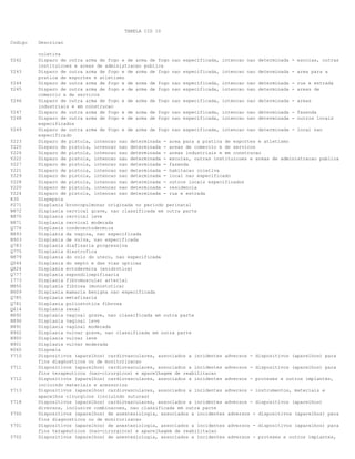 TABELA CID 10
Codigo Descricao
coletiva
Y242 Disparo de outra arma de fogo e de arma de fogo nao especificada, intencao nao determinada - escolas, outras
instituicoes e areas de administracao publica
Y243 Disparo de outra arma de fogo e de arma de fogo nao especificada, intencao nao determinada - area para a
pratica de esportes e atletismo
Y244 Disparo de outra arma de fogo e de arma de fogo nao especificada, intencao nao determinada - rua e estrada
Y245 Disparo de outra arma de fogo e de arma de fogo nao especificada, intencao nao determinada - areas de
comercio e de servicos
Y246 Disparo de outra arma de fogo e de arma de fogo nao especificada, intencao nao determinada - areas
industriais e em construcao
Y247 Disparo de outra arma de fogo e de arma de fogo nao especificada, intencao nao determinada - fazenda
Y248 Disparo de outra arma de fogo e de arma de fogo nao especificada, intencao nao determinada - outros locais
especificados
Y249 Disparo de outra arma de fogo e de arma de fogo nao especificada, intencao nao determinada - local nao
especificado
Y223 Disparo de pistola, intencao nao determinada - area para a pratica de esportes e atletismo
Y225 Disparo de pistola, intencao nao determinada - areas de comercio e de servicos
Y226 Disparo de pistola, intencao nao determinada - areas industriais e em construcao
Y222 Disparo de pistola, intencao nao determinada - escolas, outras instituicoes e areas de administracao publica
Y227 Disparo de pistola, intencao nao determinada - fazenda
Y221 Disparo de pistola, intencao nao determinada - habitacao coletiva
Y229 Disparo de pistola, intencao nao determinada - local nao especificado
Y228 Disparo de pistola, intencao nao determinada - outros locais especificados
Y220 Disparo de pistola, intencao nao determinada - residencia
Y224 Disparo de pistola, intencao nao determinada - rua e estrada
K30 Dispepsia
P271 Displasia broncopulmonar originada no periodo perinatal
N872 Displasia cervical grave, nao classificada em outra parte
N870 Displasia cervical leve
N871 Displasia cervical moderada
Q776 Displasia condroectodermica
N893 Displasia da vagina, nao especificada
N903 Displasia de vulva, nao especificada
Q783 Displasia diafisaria progressiva
Q775 Displasia diastrofica
N879 Displasia do colo do utero, nao especificada
Q044 Displasia do septo e das vias opticas
Q824 Displasia ectodermica (anidrotica)
Q777 Displasia espondiloepifisaria
I773 Displasia fibromuscular arterial
M850 Displasia fibrosa (monostotica)
N609 Displasia mamaria benigna nao especificada
Q785 Displasia metafisaria
Q781 Displasia poliostotica fibrosa
Q614 Displasia renal
N892 Displasia vaginal grave, nao classificada em outra parte
N890 Displasia vaginal leve
N891 Displasia vaginal moderada
N902 Displasia vulvar grave, nao classificada em outra parte
N900 Displasia vulvar leve
N901 Displasia vulvar moderada
R060 Dispneia
Y710 Dispositivos (aparelhos) cardiovasculares, associados a incidentes adversos - dispositivos (aparelhos) para
fins diagnosticos ou de monitorizacao
Y711 Dispositivos (aparelhos) cardiovasculares, associados a incidentes adversos - dispositivos (aparelhos) para
fins terapeuticos (nao-cirurgicos) e aparelhagem de reabilitacao
Y712 Dispositivos (aparelhos) cardiovasculares, associados a incidentes adversos - proteses e outros implantes,
incluindo materiais e acessorios
Y713 Dispositivos (aparelhos) cardiovasculares, associados a incidentes adversos - instrumentos, materiais e
aparelhos cirurgicos (incluindo suturas)
Y718 Dispositivos (aparelhos) cardiovasculares, associados a incidentes adversos - dispositivos (aparelhos)
diversos, inclusive combinacoes, nao classificada em outra parte
Y700 Dispositivos (aparelhos) de anestesiologia, associados a incidentes adversos - dispositivos (aparelhos) para
fins diagnosticos ou de monitorizacao
Y701 Dispositivos (aparelhos) de anestesiologia, associados a incidentes adversos - dispositivos (aparelhos) para
fins terapeuticos (nao-cirurgicos) e aparelhagem de reabilitacao
Y702 Dispositivos (aparelhos) de anestesiologia, associados a incidentes adversos - proteses e outros implantes,
 