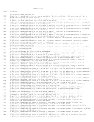 TABELA CID 10
Codigo Descricao
incluindo materiais e acessorios
Y703 Dispositivos (aparelhos) de anestesiologia, associados a incidentes adversos - instrumentos, materiais e
aparelhos cirurgicos (incluindo suturas)
Y708 Dispositivos (aparelhos) de anestesiologia, associados a incidentes adversos - dispositivos (aparelhos)
diversos, inclusive combinacoes, nao classificada em outra parte
Y740 Dispositivos (aparelhos) gerais de uso hospitalar ou pessoal, associados a incidentes adversos - dispositivos
(aparelhos) para fins diagnosticos ou de monitorizacao
Y741 Dispositivos (aparelhos) gerais de uso hospitalar ou pessoal, associados a incidentes adversos - dispositivos
(aparelhos) para fins terapeuticos (nao-cirurgicos) e aparelhagem de reabilitacao
Y742 Dispositivos (aparelhos) gerais de uso hospitalar ou pessoal, associados a incidentes adversos - proteses e
outros implantes, incluindo materiais e acessorios
Y743 Dispositivos (aparelhos) gerais de uso hospitalar ou pessoal, associados a incidentes adversos -
instrumentos, materiais e aparelhos cirurgicos (incluindo suturas)
Y748 Dispositivos (aparelhos) gerais de uso hospitalar ou pessoal, associados a incidentes adversos - dispositivos
(aparelhos) diversos, inclusive combinacoes, nao classificada em outra parte
Y790 Dispositivos (aparelhos) ortopedicos, associado a incidentes adversos - dispositivos (aparelhos) para fins
diagnosticos ou de monitorizacao
Y791 Dispositivos (aparelhos) ortopedicos, associado a incidentes adversos - dispositivos (aparelhos) para fins
terapeuticos (nao-cirurgicos) e aparelhagem de reabilitacao
Y792 Dispositivos (aparelhos) ortopedicos, associado a incidentes adversos - proteses e outros implantes,
incluindo materiais e acessorios
Y793 Dispositivos (aparelhos) ortopedicos, associado a incidentes adversos - instrumentos, materiais e aparelhos
cirurgicos (incluindo suturas)
Y798 Dispositivos (aparelhos) ortopedicos, associado a incidentes adversos - dispositivos (aparelhos) diversos,
inclusive combinacoes, nao classificada em outra parte
Y730 Dispositivos (aparelhos) usados em gastroenterologia e em urologia, associados a incidentes adversos -
dispositivos (aparelhos) para fins diagnosticos ou de monitorizacao
Y731 Dispositivos (aparelhos) usados em gastroenterologia e em urologia, associados a incidentes adversos -
dispositivos (aparelhos) para fins terapeuticos (nao-cirurgicos) e aparelhagem de reabilitacao
Y732 Dispositivos (aparelhos) usados em gastroenterologia e em urologia, associados a incidentes adversos -
proteses e outros implantes, incluindo materiais e acessorios
Y733 Dispositivos (aparelhos) usados em gastroenterologia e em urologia, associados a incidentes adversos -
instrumentos, materiais e aparelhos cirurgicos (incluindo suturas)
Y738 Dispositivos (aparelhos) usados em gastroenterologia e em urologia, associados a incidentes adversos -
dispositivos (aparelhos) diversos, inclusive combinacoes, nao classificada em outra parte
Y810 Dispositivos (aparelhos) utilizados em cirurgia geral ou cirurgia plastica, associados a incidente adversos -
dispositivos (aparelhos) para fins diagnosticos ou de monitorizacao
Y811 Dispositivos (aparelhos) utilizados em cirurgia geral ou cirurgia plastica, associados a incidente adversos -
dispositivos (aparelhos) para fins terapeuticos (nao-cirurgicos) e aparelhagem de reabilitacao
Y812 Dispositivos (aparelhos) utilizados em cirurgia geral ou cirurgia plastica, associados a incidente adversos -
proteses e outros implantes, incluindo materiais e acessorios
Y813 Dispositivos (aparelhos) utilizados em cirurgia geral ou cirurgia plastica, associados a incidente adversos -
instrumentos, materiais e aparelhos cirurgicos (incluindo suturas)
Y818 Dispositivos (aparelhos) utilizados em cirurgia geral ou cirurgia plastica, associados a incidente adversos -
dispositivos (aparelhos) diversos, inclusive combinacoes, nao classificada em outra parte
Y800 Dispositivos (aparelhos) utilizados em medicina fisica (fisiatria), associado a incidentes adversos -
dispositivos (aparelhos) para fins diagnosticos ou de monitorizacao
Y801 Dispositivos (aparelhos) utilizados em medicina fisica (fisiatria), associado a incidentes adversos -
dispositivos (aparelhos) para fins terapeuticos (nao-cirurgicos) e aparelhagem de reabilitacao
Y802 Dispositivos (aparelhos) utilizados em medicina fisica (fisiatria), associado a incidentes adversos -
proteses e outros implantes, incluindo materiais e acessorios
Y803 Dispositivos (aparelhos) utilizados em medicina fisica (fisiatria), associado a incidentes adversos -
instrumentos, materiais e aparelhos cirurgicos (incluindo suturas)
Y808 Dispositivos (aparelhos) utilizados em medicina fisica (fisiatria), associado a incidentes adversos -
dispositivos (aparelhos) diversos, inclusive combinacoes, nao classificada em outra parte
Y750 Dispositivos (aparelhos) utilizados em neurologia, associados a incidentes adversos - dispositivos
(aparelhos) para fins diagnosticos ou de monitorizacao
Y751 Dispositivos (aparelhos) utilizados em neurologia, associados a incidentes adversos - dispositivos
(aparelhos) para fins terapeuticos (nao-cirurgicos) e aparelhagem de reabilitacao
Y752 Dispositivos (aparelhos) utilizados em neurologia, associados a incidentes adversos - proteses e outros
implantes, incluindo materiais e acessorios
Y753 Dispositivos (aparelhos) utilizados em neurologia, associados a incidentes adversos - instrumentos, materiais
e aparelhos cirurgicos (incluindo suturas)
Y758 Dispositivos (aparelhos) utilizados em neurologia, associados a incidentes adversos - dispositivos
(aparelhos) diversos, inclusive combinacoes, nao classificada em outra parte
Y760 Dispositivos (aparelhos) utilizados em obstetricia e em ginecologia, associados a incidentes adversos -
dispositivos (aparelhos) para fins diagnosticos ou de monitorizacao
 