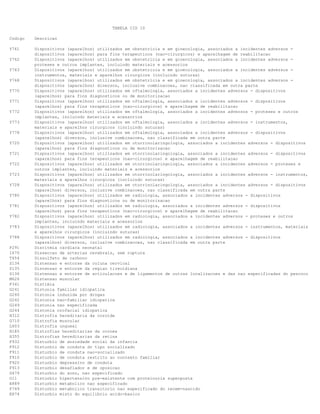 TABELA CID 10
Codigo Descricao
Y761 Dispositivos (aparelhos) utilizados em obstetricia e em ginecologia, associados a incidentes adversos -
dispositivos (aparelhos) para fins terapeuticos (nao-cirurgicos) e aparelhagem de reabilitacao
Y762 Dispositivos (aparelhos) utilizados em obstetricia e em ginecologia, associados a incidentes adversos -
proteses e outros implantes, incluindo materiais e acessorios
Y763 Dispositivos (aparelhos) utilizados em obstetricia e em ginecologia, associados a incidentes adversos -
instrumentos, materiais e aparelhos cirurgicos (incluindo suturas)
Y768 Dispositivos (aparelhos) utilizados em obstetricia e em ginecologia, associados a incidentes adversos -
dispositivos (aparelhos) diversos, inclusive combinacoes, nao classificada em outra parte
Y770 Dispositivos (aparelhos) utilizados em oftalmologia, associados a incidentes adversos - dispositivos
(aparelhos) para fins diagnosticos ou de monitorizacao
Y771 Dispositivos (aparelhos) utilizados em oftalmologia, associados a incidentes adversos - dispositivos
(aparelhos) para fins terapeuticos (nao-cirurgicos) e aparelhagem de reabilitacao
Y772 Dispositivos (aparelhos) utilizados em oftalmologia, associados a incidentes adversos - proteses e outros
implantes, incluindo materiais e acessorios
Y773 Dispositivos (aparelhos) utilizados em oftalmologia, associados a incidentes adversos - instrumentos,
materiais e aparelhos cirurgicos (incluindo suturas)
Y778 Dispositivos (aparelhos) utilizados em oftalmologia, associados a incidentes adversos - dispositivos
(aparelhos) diversos, inclusive combinacoes, nao classificada em outra parte
Y720 Dispositivos (aparelhos) utilizados em otorrinolaringologia, associados a incidentes adversos - dispositivos
(aparelhos) para fins diagnosticos ou de monitorizacao
Y721 Dispositivos (aparelhos) utilizados em otorrinolaringologia, associados a incidentes adversos - dispositivos
(aparelhos) para fins terapeuticos (nao-cirurgicos) e aparelhagem de reabilitacao
Y722 Dispositivos (aparelhos) utilizados em otorrinolaringologia, associados a incidentes adversos - proteses e
outros implantes, incluindo materiais e acessorios
Y723 Dispositivos (aparelhos) utilizados em otorrinolaringologia, associados a incidentes adversos - instrumentos,
materiais e aparelhos cirurgicos (incluindo suturas)
Y728 Dispositivos (aparelhos) utilizados em otorrinolaringologia, associados a incidentes adversos - dispositivos
(aparelhos) diversos, inclusive combinacoes, nao classificada em outra parte
Y780 Dispositivos (aparelhos) utilizados em radiologia, associados a incidentes adversos - dispositivos
(aparelhos) para fins diagnosticos ou de monitorizacao
Y781 Dispositivos (aparelhos) utilizados em radiologia, associados a incidentes adversos - dispositivos
(aparelhos) para fins terapeuticos (nao-cirurgicos) e aparelhagem de reabilitacao
Y782 Dispositivos (aparelhos) utilizados em radiologia, associados a incidentes adversos - proteses e outros
implantes, incluindo materiais e acessorios
Y783 Dispositivos (aparelhos) utilizados em radiologia, associados a incidentes adversos - instrumentos, materiais
e aparelhos cirurgicos (incluindo suturas)
Y788 Dispositivos (aparelhos) utilizados em radiologia, associados a incidentes adversos - dispositivos
(aparelhos) diversos, inclusive combinacoes, nao classificada em outra parte
P291 Disritmia cardiaca neonatal
I670 Disseccao de arterias cerebrais, sem ruptura
T654 Dissulfeto de carbono
S134 Distensao e entorse da coluna cervical
S135 Distensao e entorse da regiao tireoidiana
S136 Distensao e entorse de articulacoes e de ligamentos de outras localizacoes e das nao especificadas do pescoco
M626 Distensao muscular
F341 Distimia
G241 Distonia familiar idiopatica
G240 Distonia induzida por drogas
G242 Distonia nao-familiar idiopatica
G249 Distonia nao especificada
G244 Distonia orofacial idiopatica
H312 Distrofia hereditaria da coroide
G710 Distrofia muscular
L603 Distrofia ungueal
H185 Distrofias hereditarias da cornea
H355 Distrofias hereditarias da retina
F932 Disturbio de ansiedade social da infancia
F912 Disturbio de conduta do tipo socializado
F911 Disturbio de conduta nao-socializado
F910 Disturbio de conduta restrito ao contexto familiar
F920 Disturbio depressivo de conduta
F913 Disturbio desafiador e de oposicao
G479 Disturbio do sono, nao especificado
O11 Disturbio hipertensivo pre-existente com proteinuria superposta
E889 Disturbio metabolico nao especificado
P749 Disturbio metabolico transitorio nao especificado do recem-nascido
E874 Disturbio misto do equilibrio acido-basico
 