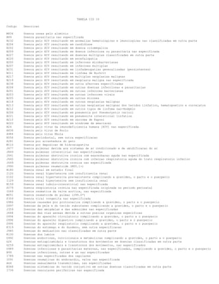 TABELA CID 10
Codigo Descricao
M834 Doenca ossea pelo aluminio
B89 Doenca parasitaria nao especificada
B232 Doenca pelo HIV resultando em anomalias hematologicas e imunologicas nao classificadas em outra parte
B204 Doenca pelo HIV resultando em candidiase
B202 Doenca pelo HIV resultando em doenca citomegalica
B209 Doenca pelo HIV resultando em doenca infecciosa ou parasitaria nao especificada
B227 Doenca pelo HIV resultando em doencas multiplas classificadas em outra parte
B220 Doenca pelo HIV resultando em encefalopatia
B200 Doenca pelo HIV resultando em infeccoes micobacterianas
B207 Doenca pelo HIV resultando em infeccoes multiplas
B231 Doenca pelo HIV resultando em linfadenopatias generalizadas (persistentes)
B211 Doenca pelo HIV resultando em linfoma de Burkitt
B217 Doenca pelo HIV resultando em multiplas neoplasias malignas
B219 Doenca pelo HIV resultando em neoplasia maligna nao especificada
B238 Doenca pelo HIV resultando em outra afeccoes especificadas
B208 Doenca pelo HIV resultando em outras doencas infecciosas e parasitarias
B201 Doenca pelo HIV resultando em outras infeccoes bacterianas
B203 Doenca pelo HIV resultando em outras infeccoes virais
B205 Doenca pelo HIV resultando em outras micoses
B218 Doenca pelo HIV resultando em outras neoplasias malignas
B213 Doenca pelo HIV resultando em outras neoplasias malignas dos tecidos linfatico, hematopoetico e correlatos
B212 Doenca pelo HIV resultando em outros tipos de linfoma nao-Hodgkin
B206 Doenca pelo HIV resultando em pneumonia por Pneumocystis carinii
B221 Doenca pelo HIV resultando em pneumonite intersticial linfatica
B210 Doenca pelo HIV resultando em sarcoma de Kaposi
B222 Doenca pelo HIV resultando em sindrome de emaciacao
B24 Doenca pelo virus da imunodeficiencia humana [HIV] nao especificada
A836 Doenca pelo virus de Rocio
A984 Doenca pelo virus Ebola
K056 Doenca periodontal, sem outra especificacao
A281 Doenca por arranhadura do gato
M110 Doenca por deposicao de hidroxiapatita
J677 Doenca pulmonar devida aos sistemas de ar condicionado e de umidificacao do ar
J849 Doenca pulmonar intersticial nao especificadas
J441 Doenca pulmonar obstrutiva cronica com exacerbacao aguda nao especificada
J440 Doenca pulmonar obstrutiva cronica com infeccao respiratoria aguda do trato respiratorio inferior
J449 Doenca pulmonar obstrutiva cronica nao especificada
J990 Doenca pulmonar reumatoide (M05.1+)
N180 Doenca renal em estadio final
I120 Doenca renal hipertensiva com insuficiencia renal
O102 Doenca renal hipertensiva pre-existente complicando a gravidez, o parto e o puerperio
I129 Doenca renal hipertensiva sem insuficiencia renal
N159 Doenca renal tubulo-intersticial nao especificada
P279 Doenca respiratoria cronica nao especificada originada no periodo perinatal
I069 Doenca reumatica da valva aortica, nao especificada
M051 Doenca reumatoide do pulmao (J99.0*)
P359 Doenca viral congenita nao especificada
O986 Doencas causadas por protozoarios complicando a gravidez, o parto e o puerperio
O997 Doencas da pele e do tecido subcutaneo complicando a gravidez, o parto e o puerperio
J359 Doencas das amigdalas e das adenoides nao especificadas
J668 Doencas das vias aereas devida a outras poeiras organicas especificas
O994 Doencas do aparelho circulatorio complicando a gravidez, o parto e o puerperio
O996 Doencas do aparelho digestivo complicando a gravidez, o parto e o puerperio
O995 Doencas do aparelho respiratorio complicando a gravidez, o parto e o puerperio
K319 Doencas do estomago e do duodeno, sem outra especificacao
J985 Doencas do mediastino nao classificadas em outra parte
K130 Doencas dos labios
O992 Doencas endocrinas, nutricionais e metabolicas complicando a gravidez, o parto e o puerperio
G26 Doencas extrapiramidais e transtornos dos movimentos em doencas classificadas em outra parte
G259 Doencas extrapiramidais e transtornos dos movimentos, nao especificados
O989 Doencas infecciosas e parasitarias maternas, nao especificadas, complicando a gravidez, o parto e o puerperio
B99 Doencas infecciosas, outras e as nao especificadas
I789 Doencas nao especificadas dos capilares
I091 Doencas reumaticas do endocardio, valva nao especificada
A64 Doencas sexualmente transmitidas, nao especificadas
M368 Doencas sistemicas do tecido conjuntivo em outras doencas classificadas em outra parte
I739 Doencas vasculares perifericas nao especificada
 