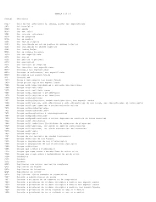 TABELA CID 10
Codigo Descricao
C023 Dois tercos anteriores da lingua, parte nao especificada
Q672 Dolicocefalia
R520 Dor aguda
M255 Dor articular
R521 Dor cronica intratavel
R070 Dor de garganta
M796 Dor em membro
G501 Dor facial atipica
R103 Dor localizada em outras partes do abdome inferior
R101 Dor localizada no abdome superior
M545 Dor lombar baixa
M546 Dor na coluna toracica
R529 Dor nao especificada
H571 Dor ocular
R102 Dor pelvica e perineal
R072 Dor precordial
R071 Dor toracica ao respirar
R074 Dor toracica, nao especificada
M549 Dorsalgia nao especificada
M439 Dorsopatia deformante, nao especificada
M539 Dorsopatia nao especificada
B72 Dracontiase
Y579 Droga e medicamento nao especificado
T439 Droga psicotropica nao especificado
Y526 Drogas anti-hiperlipidemicas e antiarterioscleroticas
T485 Drogas anti-resfriado
Y555 Drogas anti-resfriado comum
T450 Drogas antialergicas e antiemeticas
Y430 Drogas antialergicas e antiemeticas
T476 Drogas antidiarreicas
T427 Drogas antiepilepticos, sedativos-hipnoticos, nao especificados
Y560 Drogas antifungicas, antiinfecciosas e antiinflamatorias de uso local, nao classificadas em outra parte
T466 Drogas antihiperlipemicas e antiarterioscleroticas
T371 Drogas antimicobacterianas
Y411 Drogas antimicobacterianas
T451 Drogas antineoplasicas e imunomupressoras
Y467 Drogas antiparkinsonianas
T428 Drogas antiparkinsonianos e outros depressores centrais do tonus muscular
Y422 Drogas antitireoidianas
Y444 Drogas antitromboticas [inibidores da agregacao de plaquetas]
Y528 Drogas antivaricosas, incluindo os agentes esclerosantes
T468 Drogas antivaricosas, incluindo substancias esclerosantes
T375 Drogas antivirais
Y415 Drogas antivirais
Y567 Drogas de uso dentario aplicadas topicamente
T497 Drogas dentarias de uso topico
T495 Drogas e preparacoes de uso oftalmologico
T496 Drogas e preparacoes de uso otorrinolaringologico
T480 Drogas ocitocicas
T456 Drogas que afetam a fibrinolise
T504 Drogas que agem sobre o metabolismo do acido urico
Y548 Drogas que atuam sobre o metabolismo de acido urico
K298 Duodenite
C170 Duodeno
D132 Duodeno
Q925 Duplicacao com outros rearranjos complexos
Q521 Duplicacao da vagina
Q434 Duplicacao do intestino
Q625 Duplicacao do ureter
Q924 Duplicacoes vistas somente na prometafase
Y607 Durante a administracao de enema
Y617 Durante a extracao de um cateter ou de compressas
Y619 Durante a prestacao de cuidado cirurgico e medico nao especificados
Y629 Durante a prestacao de cuidado cirurgico e medico nao especificados
Y609 Durante a prestacao de cuidado cirurgico e medico, nao especificados
Y618 Durante a prestacao de outro cuidado cirurgico e medico
Y628 Durante a prestacao de outro cuidado cirurgico e medico
 
