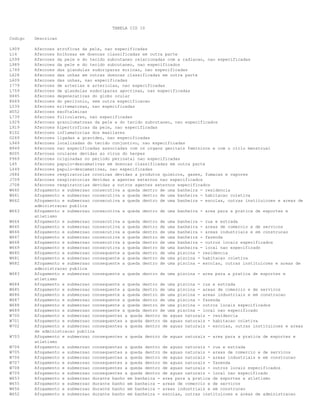 TABELA CID 10
Codigo Descricao
L909 Afeccoes atroficas da pele, nao especificadas
L14 Afeccoes bolhosas em doencas classificadas em outra parte
L599 Afeccoes da pele e do tecido subcutaneo relacionadas com a radiacao, nao especificadas
L989 Afeccoes da pele e do tecido subcutaneo, nao especificados
L749 Afeccoes das glandulas sudoriparas ecrinas, nao especificadas
L628 Afeccoes das unhas em outras doencas classificadas em outra parte
L609 Afeccoes das unhas, nao especificadas
I779 Afeccoes de arterias e arteriolas, nao especificadas
L759 Afeccoes de glandulas sudoriparas apocrinas, nao especificadas
H445 Afeccoes degenerativas do globo ocular
K669 Afeccoes do peritonio, sem outra especificacao
L539 Afeccoes eritematosas, nao especificadas
H052 Afeccoes exoftalmicas
L739 Afeccoes foliculares, nao especificadas
L929 Afeccoes granulomatosas da pele e do tecido subcutaneo, nao especificados
L919 Afeccoes hipertroficas da pele, nao especificadas
K102 Afeccoes inflamatorias dos maxilares
O269 Afeccoes ligadas a gravidez, nao especificadas
L949 Afeccoes localizadas do tecido conjuntivo, nao especificadas
N949 Afeccoes nao especificadas associadas com os orgaos genitais femininos e com o ciclo menstrual
B005 Afeccoes oculares devidas ao virus do herpes
P969 Afeccoes originadas no periodo perinatal nao especificadas
L45 Afeccoes papulo-descamativas em doencas classificadas em outra parte
L449 Afeccoes papulo-descamativas, nao especificadas
J684 Afeccoes respiratorias cronicas devidas a produtos quimicos, gases, fumacas e vapores
J709 Afeccoes respiratorias devidas a agentes externos nao especificados
J708 Afeccoes respiratorias devidas a outros agentes externos especificados
W660 Afogamento e submersao consecutiva a queda dentro de uma banheira - residencia
W661 Afogamento e submersao consecutiva a queda dentro de uma banheira - habitacao coletiva
W662 Afogamento e submersao consecutiva a queda dentro de uma banheira - escolas, outras instituicoes e areas de
administracao publica
W663 Afogamento e submersao consecutiva a queda dentro de uma banheira - area para a pratica de esportes e
atletismo
W664 Afogamento e submersao consecutiva a queda dentro de uma banheira - rua e estrada
W665 Afogamento e submersao consecutiva a queda dentro de uma banheira - areas de comercio e de servicos
W666 Afogamento e submersao consecutiva a queda dentro de uma banheira - areas industriais e em construcao
W667 Afogamento e submersao consecutiva a queda dentro de uma banheira - fazenda
W668 Afogamento e submersao consecutiva a queda dentro de uma banheira - outros locais especificados
W669 Afogamento e submersao consecutiva a queda dentro de uma banheira - local nao especificado
W680 Afogamento e submersao consequente a queda dentro de uma piscina - residencia
W681 Afogamento e submersao consequente a queda dentro de uma piscina - habitacao coletiva
W682 Afogamento e submersao consequente a queda dentro de uma piscina - escolas, outras instituicoes e areas de
administracao publica
W683 Afogamento e submersao consequente a queda dentro de uma piscina - area para a pratica de esportes e
atletismo
W684 Afogamento e submersao consequente a queda dentro de uma piscina - rua e estrada
W685 Afogamento e submersao consequente a queda dentro de uma piscina - areas de comercio e de servicos
W686 Afogamento e submersao consequente a queda dentro de uma piscina - areas industriais e em construcao
W687 Afogamento e submersao consequente a queda dentro de uma piscina - fazenda
W688 Afogamento e submersao consequente a queda dentro de uma piscina - outros locais especificados
W689 Afogamento e submersao consequente a queda dentro de uma piscina - local nao especificado
W700 Afogamento e submersao consequentes a queda dentro de aguas naturais - residencia
W701 Afogamento e submersao consequentes a queda dentro de aguas naturais - habitacao coletiva
W702 Afogamento e submersao consequentes a queda dentro de aguas naturais - escolas, outras instituicoes e areas
de administracao publica
W703 Afogamento e submersao consequentes a queda dentro de aguas naturais - area para a pratica de esportes e
atletismo
W704 Afogamento e submersao consequentes a queda dentro de aguas naturais - rua e estrada
W705 Afogamento e submersao consequentes a queda dentro de aguas naturais - areas de comercio e de servicos
W706 Afogamento e submersao consequentes a queda dentro de aguas naturais - areas industriais e em construcao
W707 Afogamento e submersao consequentes a queda dentro de aguas naturais - fazenda
W708 Afogamento e submersao consequentes a queda dentro de aguas naturais - outros locais especificados
W709 Afogamento e submersao consequentes a queda dentro de aguas naturais - local nao especificado
W653 Afogamento e submersao durante banho em banheira - area para a pratica de esportes e atletismo
W655 Afogamento e submersao durante banho em banheira - areas de comercio e de servicos
W656 Afogamento e submersao durante banho em banheira - areas industriais e em construcao
W652 Afogamento e submersao durante banho em banheira - escolas, outras instituicoes e areas de administracao
 