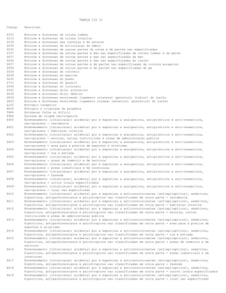 TABELA CID 10
Codigo Descricao
S335 Entorse e distensao da coluna lombar
S233 Entorse e distensao da coluna toracica
S234 Entorse e distensao das costelas e do esterno
S434 Entorse e distensao de articulacao do ombro
S235 Entorse e distensao de outras partes do torax e de partes nao especificadas
S337 Entorse e distensao de outras partes e das nao especificadas da coluna lombar e da pelve
S637 Entorse e distensao de outras partes e das nao especificadas da mao
S836 Entorse e distensao de outras partes e das nao especificadas do joelho
S437 Entorse e distensao de outras partes e de partes nao especificadas da cintura escapular
S936 Entorse e distensao de outras partes e de partes nao especificadas do pe
S534 Entorse e distensao do cotovelo
S034 Entorse e distensao do maxilar
S635 Entorse e distensao do punho
S731 Entorse e distensao do quadril
S934 Entorse e distensao do tornozelo
S935 Entorse e distensao do(s) artelho(s)
S636 Entorse e distensao do(s) dedo(s)
S834 Entorse e distensao envolvendo ligamento colateral (peronial) (tibial) do joelho
S835 Entorse e distensao envolvendo ligamento cruzado (anterior) (posterior) do joelho
Q102 Entropio congenito
H020 Entropio e triquiase da palpebra
T884 Entubacao falha ou dificil
F980 Enurese de origem nao-organica
X400 Envenenamento [intoxicacao] acidental por e exposicao a analgesicos, antipireticos e anti-reumaticos,
nao-opiaceos - residencia
X401 Envenenamento [intoxicacao] acidental por e exposicao a analgesicos, antipireticos e anti-reumaticos,
nao-opiaceos - habitacao coletiva
X402 Envenenamento [intoxicacao] acidental por e exposicao a analgesicos, antipireticos e anti-reumaticos,
nao-opiaceos - escolas, outras instituicoes e areas de administracao publica
X403 Envenenamento [intoxicacao] acidental por e exposicao a analgesicos, antipireticos e anti-reumaticos,
nao-opiaceos - area para a pratica de esportes e atletismo
X404 Envenenamento [intoxicacao] acidental por e exposicao a analgesicos, antipireticos e anti-reumaticos,
nao-opiaceos - rua e estrada
X405 Envenenamento [intoxicacao] acidental por e exposicao a analgesicos, antipireticos e anti-reumaticos,
nao-opiaceos - areas de comercio e de servicos
X406 Envenenamento [intoxicacao] acidental por e exposicao a analgesicos, antipireticos e anti-reumaticos,
nao-opiaceos - areas industriais e em construcao
X407 Envenenamento [intoxicacao] acidental por e exposicao a analgesicos, antipireticos e anti-reumaticos,
nao-opiaceos - fazenda
X408 Envenenamento [intoxicacao] acidental por e exposicao a analgesicos, antipireticos e anti-reumaticos,
nao-opiaceos - outros locais especificados
X409 Envenenamento [intoxicacao] acidental por e exposicao a analgesicos, antipireticos e anti-reumaticos,
nao-opiaceos - local nao especificado
X410 Envenenamento [intoxicacao] acidental por e exposicao a anticonvulsivantes [antiepilepticos], sedativos,
hipnoticos, antiparkinsonianos e psicotropicos nao classificadas em outra parte - residencia
X411 Envenenamento [intoxicacao] acidental por e exposicao a anticonvulsivantes [antiepilepticos], sedativos,
hipnoticos, antiparkinsonianos e psicotropicos nao classificadas em outra parte - habitacao coletiva
X412 Envenenamento [intoxicacao] acidental por e exposicao a anticonvulsivantes [antiepilepticos], sedativos,
hipnoticos, antiparkinsonianos e psicotropicos nao classificadas em outra parte - escolas, outras
instituicoes e areas de administracao publica
X413 Envenenamento [intoxicacao] acidental por e exposicao a anticonvulsivantes [antiepilepticos], sedativos,
hipnoticos, antiparkinsonianos e psicotropicos nao classificadas em outra parte - area para a pratica de
esportes e atletismo
X414 Envenenamento [intoxicacao] acidental por e exposicao a anticonvulsivantes [antiepilepticos], sedativos,
hipnoticos, antiparkinsonianos e psicotropicos nao classificadas em outra parte - rua e estrada
X415 Envenenamento [intoxicacao] acidental por e exposicao a anticonvulsivantes [antiepilepticos], sedativos,
hipnoticos, antiparkinsonianos e psicotropicos nao classificadas em outra parte - areas de comercio e de
servicos
X416 Envenenamento [intoxicacao] acidental por e exposicao a anticonvulsivantes [antiepilepticos], sedativos,
hipnoticos, antiparkinsonianos e psicotropicos nao classificadas em outra parte - areas industriais e em
construcao
X417 Envenenamento [intoxicacao] acidental por e exposicao a anticonvulsivantes [antiepilepticos], sedativos,
hipnoticos, antiparkinsonianos e psicotropicos nao classificadas em outra parte - fazenda
X418 Envenenamento [intoxicacao] acidental por e exposicao a anticonvulsivantes [antiepilepticos], sedativos,
hipnoticos, antiparkinsonianos e psicotropicos nao classificadas em outra parte - outros locais especificados
X419 Envenenamento [intoxicacao] acidental por e exposicao a anticonvulsivantes [antiepilepticos], sedativos,
hipnoticos, antiparkinsonianos e psicotropicos nao classificadas em outra parte - local nao especificado
 