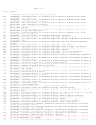 TABELA CID 10
Codigo Descricao
especificadas - area para a pratica de esportes e atletismo
X494 Envenenamento [intoxicacao] acidental por e exposicao a outras substancias quimicas nocivas e as nao
especificadas - rua e estrada
X495 Envenenamento [intoxicacao] acidental por e exposicao a outras substancias quimicas nocivas e as nao
especificadas - areas de comercio e de servicos
X496 Envenenamento [intoxicacao] acidental por e exposicao a outras substancias quimicas nocivas e as nao
especificadas - areas industriais e em construcao
X497 Envenenamento [intoxicacao] acidental por e exposicao a outras substancias quimicas nocivas e as nao
especificadas - fazenda
X498 Envenenamento [intoxicacao] acidental por e exposicao a outras substancias quimicas nocivas e as nao
especificadas - outros locais especificados
X499 Envenenamento [intoxicacao] acidental por e exposicao a outras substancias quimicas nocivas e as nao
especificadas - local nao especificado
X480 Envenenamento [intoxicacao] acidental por e exposicao a pesticidas - residencia
X481 Envenenamento [intoxicacao] acidental por e exposicao a pesticidas - habitacao coletiva
X482 Envenenamento [intoxicacao] acidental por e exposicao a pesticidas - escolas, outras instituicoes e areas de
administracao publica
X483 Envenenamento [intoxicacao] acidental por e exposicao a pesticidas - area para a pratica de esportes e
atletismo
X484 Envenenamento [intoxicacao] acidental por e exposicao a pesticidas - rua e estrada
X485 Envenenamento [intoxicacao] acidental por e exposicao a pesticidas - areas de comercio e de servicos
X486 Envenenamento [intoxicacao] acidental por e exposicao a pesticidas - areas industriais e em construcao
X487 Envenenamento [intoxicacao] acidental por e exposicao a pesticidas - fazenda
X488 Envenenamento [intoxicacao] acidental por e exposicao a pesticidas - outros locais especificados
X489 Envenenamento [intoxicacao] acidental por e exposicao a pesticidas - local nao especificado
X460 Envenenamento [intoxicacao] acidental por e exposicao a solventes organicos e hidrocarbonetos halogenados e
seus vapores - residencia
X461 Envenenamento [intoxicacao] acidental por e exposicao a solventes organicos e hidrocarbonetos halogenados e
seus vapores - habitacao coletiva
X462 Envenenamento [intoxicacao] acidental por e exposicao a solventes organicos e hidrocarbonetos halogenados e
seus vapores - escolas, outras instituicoes e areas de administracao publica
X463 Envenenamento [intoxicacao] acidental por e exposicao a solventes organicos e hidrocarbonetos halogenados e
seus vapores - area para a pratica de esportes e atletismo
X464 Envenenamento [intoxicacao] acidental por e exposicao a solventes organicos e hidrocarbonetos halogenados e
seus vapores - rua e estrada
X465 Envenenamento [intoxicacao] acidental por e exposicao a solventes organicos e hidrocarbonetos halogenados e
seus vapores - areas de comercio e de servicos
X466 Envenenamento [intoxicacao] acidental por e exposicao a solventes organicos e hidrocarbonetos halogenados e
seus vapores - areas industriais e em construcao
X467 Envenenamento [intoxicacao] acidental por e exposicao a solventes organicos e hidrocarbonetos halogenados e
seus vapores - fazenda
X468 Envenenamento [intoxicacao] acidental por e exposicao a solventes organicos e hidrocarbonetos halogenados e
seus vapores - outros locais especificados
X469 Envenenamento [intoxicacao] acidental por e exposicao a solventes organicos e hidrocarbonetos halogenados e
seus vapores - local nao especificado
X450 Envenenamento [intoxicacao] acidental por e exposicao ao alcool - residencia
X451 Envenenamento [intoxicacao] acidental por e exposicao ao alcool - habitacao coletiva
X452 Envenenamento [intoxicacao] acidental por e exposicao ao alcool - escolas, outras instituicoes e areas de
administracao publica
X453 Envenenamento [intoxicacao] acidental por e exposicao ao alcool - area para a pratica de esportes e atletismo
X454 Envenenamento [intoxicacao] acidental por e exposicao ao alcool - rua e estrada
X455 Envenenamento [intoxicacao] acidental por e exposicao ao alcool - areas de comercio e de servicos
X456 Envenenamento [intoxicacao] acidental por e exposicao ao alcool - areas industriais e em construcao
X457 Envenenamento [intoxicacao] acidental por e exposicao ao alcool - fazenda
X458 Envenenamento [intoxicacao] acidental por e exposicao ao alcool - outros locais especificados
X459 Envenenamento [intoxicacao] acidental por e exposicao ao alcool - local nao especificado
Y100 Envenenamento [intoxicacao] por e exposicao a analgesicos, antipireticos e anti-reumaticos nao-opiaceos,
intencao nao determinada - residencia
Y101 Envenenamento [intoxicacao] por e exposicao a analgesicos, antipireticos e anti-reumaticos nao-opiaceos,
intencao nao determinada - habitacao coletiva
Y102 Envenenamento [intoxicacao] por e exposicao a analgesicos, antipireticos e anti-reumaticos nao-opiaceos,
intencao nao determinada - escolas, outras instituicoes e areas de administracao publica
Y103 Envenenamento [intoxicacao] por e exposicao a analgesicos, antipireticos e anti-reumaticos nao-opiaceos,
intencao nao determinada - area para a pratica de esportes e atletismo
Y104 Envenenamento [intoxicacao] por e exposicao a analgesicos, antipireticos e anti-reumaticos nao-opiaceos,
intencao nao determinada - rua e estrada
Y105 Envenenamento [intoxicacao] por e exposicao a analgesicos, antipireticos e anti-reumaticos nao-opiaceos,
 