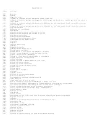 TABELA CID 10
Codigo Descricao
D293 Epididimo
H042 Epifora
J051 Epiglotite aguda
G403 Epilepsia e sindromes epilepticas generalizadas idiopaticas
G400 Epilepsia e sindromes epilepticas idiopaticas definidas por sua localizacao (focal) (parcial) com crises de
inicio focal
G401 Epilepsia e sindromes epilepticas sintomaticas definidas por sua localizacao (focal) (parcial) com crises
parciais simples
G402 Epilepsia e sindromes epilepticas sintomaticas definidas por sua localizacao (focal) (parcial) com crises
parciais complexas
G409 Epilepsia, nao especificada
H151 Episclerite
F323 Episodio depressivo grave com sintomas psicoticos
F322 Episodio depressivo grave sem sintomas psicoticos
F320 Episodio depressivo leve
F321 Episodio depressivo moderado
F329 Episodio depressivo nao especificado
F309 Episodio maniaco nao especificado
Q640 Epispadias
R040 Epistaxis
R233 Equimoses espontaneas
A46 Erisipela
A260 Erisipeloide cutaneo
A269 Erisipeloide nao especificado
L531 Eritema anular centrifugo
L590 Eritema devido ao calor ou ao fogo [dermatite ab igne]
R21 Eritema e outras erupcoes cutaneas nao especificadas
L951 Eritema elevado diutino (duradouro)
L548 Eritema em outras doencas classificadas em outra parte
B083 Eritema infeccioso [quinta doenca]
L532 Eritema marginado
L540 Eritema marginado na febre reumatica aguda (I00+)
L511 Eritema multiforme bolhoso
L510 Eritema multiforme nao bolhoso
L519 Eritema multiforme, nao especificado
L52 Eritema nodoso
L530 Eritema toxico
P831 Eritema toxico neonatal
L081 Eritrasma
C941 Eritremia cronica
C940 Eritremia e eritroleucemia agudas
D750 Eritrocitose familiar
Q803 Eritrodermia ictiosiforme bulhosa congenita
K032 Erosao dentaria
N86 Erosao e ectropio do colo do utero
Y634 Erro de dosagem na terapia por eletrochoque ou choque insulinico
Y639 Erros de dosagem durante a prestacao de cuidados medico e cirurgico, nao especificados
Y638 Erros de dosagem durante a prestacao de outro cuidado medico e cirurgico
L270 Erupcao cutanea generalizada devida a drogas e medicamentos
L271 Erupcao cutanea localizada devida a drogas e medicamentos
L564 Erupcao polimorfa a luz
B86 Escabiose [sarna]
A38 Escarlatina
R093 Escarro anormal
B962 Escherichia coli [E. Coli], como causa de doencas classificadas em outros capitulos
P830 Esclerema neonatal
H150 Esclerite
H190 Esclerite e episclerite em doencas classificadas em outra parte
L943 Esclerodactilia
L941 Esclerodermia linear
L940 Esclerodermia localizada [morfeia]
G375 Esclerose concentrica [Balo]
G370 Esclerose difusa
K741 Esclerose hepatica
G35 Esclerose multipla
C811 Esclerose nodular
M342 Esclerose sistemica induzida por droga e substancias quimicas
 