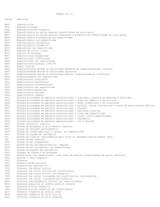 TABELA CID 10
Codigo Descricao
M430 Espondilolise
M431 Espondilolistese
Q762 Espondilolistese congenita
M498 Espondilopatia em outras doencas classificadas em outra parte
M493 Espondilopatia em outras doencas infeciosas e parasitarias classificadas em outra parte
M469 Espondilopatia inflamatoria nao especificada
M489 Espondilopatia nao especificada
M494 Espondilopatia neuropatica
M483 Espondilopatia traumatica
M479 Espondilose nao especificada
M762 Esporao da crista iliaca
M773 Esporao do calcaneo
B427 Esporotricose disseminada
B421 Esporotricose linfocutanea
B429 Esporotricose nao especificada
B420 Esporotricose pulmonar (J99.8*)
K901 Espru tropical
B650 Esquistossomose devida ao Schistosoma haematobium [esquistossomose urinaria]
B652 Esquistossomose devida ao Schistosoma japonicum
B651 Esquistossomose devida ao Schistosoma mansoni [esquistossomose intestinal]
B659 Esquistossomose nao especificada
F202 Esquizofrenia catatonica
F201 Esquizofrenia hebefrenica
F203 Esquizofrenia indiferenciada
F209 Esquizofrenia nao especificada
F200 Esquizofrenia paranoide
F205 Esquizofrenia residual
F206 Esquizofrenia simples
X523 Estadia prolongada em ambiente agravitacional - area para a pratica de esportes e atletismo
X525 Estadia prolongada em ambiente agravitacional - areas de comercio e de servicos
X526 Estadia prolongada em ambiente agravitacional - areas industriais e em construcao
X522 Estadia prolongada em ambiente agravitacional - escolas, outras instituicoes e areas de administracao publica
X527 Estadia prolongada em ambiente agravitacional - fazenda
X521 Estadia prolongada em ambiente agravitacional - habitacao coletiva
X529 Estadia prolongada em ambiente agravitacional - local nao especificado
X528 Estadia prolongada em ambiente agravitacional - outros locais especificados
X520 Estadia prolongada em ambiente agravitacional - residencia
X524 Estadia prolongada em ambiente agravitacional - rua e estrada
F061 Estado catatonico organico
N951 Estado da menopausa e do climaterio feminino
F431 Estado de "stress" pos-traumatico
R457 Estado de choque emocional e tensao, nao especificado
G410 Estado de grande mal epileptico
Z21 Estado de infeccao assintomatica pelo virus da imunodeficiencia humana [HIV]
J46 Estado de mal asmatico
G432 Estado de mal enxaquecoso
G412 Estado de mal epileptico parcial complexo
G419 Estado de mal epileptico, nao especificado
G411 Estado de pequeno mal epileptico
F443 Estados de transe e de possessao
B958 Estafilococo nao especificado, como causa de doencas classificadas em outros capitulos
T566 Estanho e seus compostos
J635 Estanose
L722 Esteatocistoma multiplo
K903 Esteatorreia pancreatica
I350 Estenose (da valva) aortica
I352 Estenose (da valva) aortica com insuficiencia
I342 Estenose (da valva) mitral, nao-reumatica
I362 Estenose (da valva) tricuspide com insuficiencia, nao-reumatica
I360 Estenose (da valva) tricuspide nao-reumatica
N359 Estenose (estreitamento) uretral nao especificada(o)
H613 Estenose adquirida do conduto auditivo externo
I060 Estenose aortica reumatica
I062 Estenose aortica reumatica com insuficiencia
Q271 Estenose congenita da arteria renal
Q230 Estenose congenita da valva aortica
Q221 Estenose congenita da valva pulmonar
 