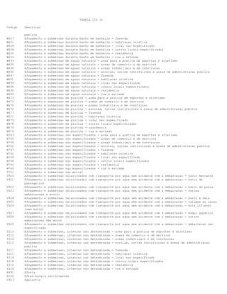 TABELA CID 10
Codigo Descricao
publica
W657 Afogamento e submersao durante banho em banheira - fazenda
W651 Afogamento e submersao durante banho em banheira - habitacao coletiva
W659 Afogamento e submersao durante banho em banheira - local nao especificado
W658 Afogamento e submersao durante banho em banheira - outros locais especificados
W650 Afogamento e submersao durante banho em banheira - residencia
W654 Afogamento e submersao durante banho em banheira - rua e estrada
W693 Afogamento e submersao em aguas naturais - area para a pratica de esportes e atletismo
W695 Afogamento e submersao em aguas naturais - areas de comercio e de servicos
W696 Afogamento e submersao em aguas naturais - areas industriais e em construcao
W692 Afogamento e submersao em aguas naturais - escolas, outras instituicoes e areas de administracao publica
W697 Afogamento e submersao em aguas naturais - fazenda
W691 Afogamento e submersao em aguas naturais - habitacao coletiva
W699 Afogamento e submersao em aguas naturais - local nao especificado
W698 Afogamento e submersao em aguas naturais - outros locais especificados
W690 Afogamento e submersao em aguas naturais - residencia
W694 Afogamento e submersao em aguas naturais - rua e estrada
W673 Afogamento e submersao em piscina - area para a pratica de esportes e atletismo
W675 Afogamento e submersao em piscina - areas de comercio e de servicos
W676 Afogamento e submersao em piscina - areas industriais e em construcao
W672 Afogamento e submersao em piscina - escolas, outras instituicoes e areas de administracao publica
W677 Afogamento e submersao em piscina - fazenda
W671 Afogamento e submersao em piscina - habitacao coletiva
W679 Afogamento e submersao em piscina - local nao especificado
W678 Afogamento e submersao em piscina - outros locais especificados
W670 Afogamento e submersao em piscina - residencia
W674 Afogamento e submersao em piscina - rua e estrada
W743 Afogamento e submersao nao especificados - area para a pratica de esportes e atletismo
W745 Afogamento e submersao nao especificados - areas de comercio e de servicos
W746 Afogamento e submersao nao especificados - areas industriais e em construcao
W742 Afogamento e submersao nao especificados - escolas, outras instituicoes e areas de administracao publica
W747 Afogamento e submersao nao especificados - fazenda
W741 Afogamento e submersao nao especificados - habitacao coletiva
W749 Afogamento e submersao nao especificados - local nao especificado
W748 Afogamento e submersao nao especificados - outros locais especificados
W740 Afogamento e submersao nao especificados - residencia
W744 Afogamento e submersao nao especificados - rua e estrada
T751 Afogamento e submersao nao mortal
V920 Afogamento e submersao relacionados com transporte por agua sem acidente com a embarcacao - navio mercante
V921 Afogamento e submersao relacionados com transporte por agua sem acidente com a embarcacao - navio de
passageiros
V922 Afogamento e submersao relacionados com transporte por agua sem acidente com a embarcacao - barco de pesca
V923 Afogamento e submersao relacionados com transporte por agua sem acidente com a embarcacao - outras
embarcacoes a motor:
V924 Afogamento e submersao relacionados com transporte por agua sem acidente com a embarcacao - barco a vela
V925 Afogamento e submersao relacionados com transporte por agua sem acidente com a embarcacao - caiaque ou canoa
V926 Afogamento e submersao relacionados com transporte por agua sem acidente com a embarcacao - bote inflavel
(sem motor)
V927 Afogamento e submersao relacionados com transporte por agua sem acidente com a embarcacao - esqui aquatico
V928 Afogamento e submersao relacionados com transporte por agua sem acidente com a embarcacao - outras
embarcacoes sem motor
V929 Afogamento e submersao relacionados com transporte por agua sem acidente com a embarcacao - embarcacao nao
especificada
Y213 Afogamento e submersao, intencao nao determinada - area para a pratica de esportes e atletismo
Y215 Afogamento e submersao, intencao nao determinada - areas de comercio e de servicos
Y216 Afogamento e submersao, intencao nao determinada - areas industriais e em construcao
Y212 Afogamento e submersao, intencao nao determinada - escolas, outras instituicoes e areas de administracao
publica
Y217 Afogamento e submersao, intencao nao determinada - fazenda
Y211 Afogamento e submersao, intencao nao determinada - habitacao coletiva
Y219 Afogamento e submersao, intencao nao determinada - local nao especificado
Y218 Afogamento e submersao, intencao nao determinada - outros locais especificados
Y210 Afogamento e submersao, intencao nao determinada - residencia
Y214 Afogamento e submersao, intencao nao determinada - rua e estrada
R491 Afonia
K120 Aftas bucais recidivantes
O923 Agalactia
 