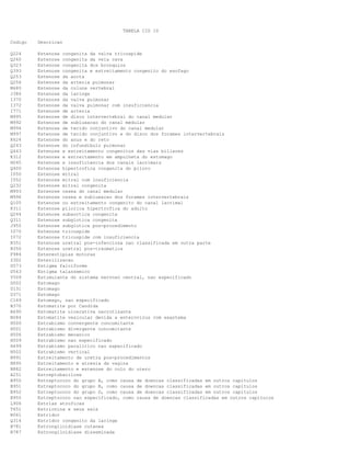 TABELA CID 10
Codigo Descricao
Q224 Estenose congenita da valva tricuspide
Q260 Estenose congenita da veia cava
Q323 Estenose congenita dos bronquios
Q393 Estenose congenita e estreitamento congenito do esofago
Q253 Estenose da aorta
Q256 Estenose da arteria pulmonar
M480 Estenose da coluna vertebral
J386 Estenose da laringe
I370 Estenose da valva pulmonar
I372 Estenose da valva pulmonar com insuficiencia
I771 Estenose de arteria
M995 Estenose de disco intervertebral do canal medular
M992 Estenose de subluxacao do canal medular
M994 Estenose de tecido conjuntivo do canal medular
M997 Estenose de tecido conjuntivo e do disco dos forames intervertebrais
K624 Estenose do anus e do reto
Q243 Estenose do infundibulo pulmonar
Q443 Estenose e estreitamento congenitos das vias biliares
K312 Estenose e estreitamento em ampulheta do estomago
H045 Estenose e insuficiencia dos canais lacrimais
Q400 Estenose hipertrofica congenita do piloro
I050 Estenose mitral
I052 Estenose mitral com insuficiencia
Q232 Estenose mitral congenita
M993 Estenose ossea do canal medular
M996 Estenose ossea e subluxacao dos forames intervertebrais
Q105 Estenose ou estreitamento congenito do canal lacrimal
K311 Estenose pilorica hipertrofica do adulto
Q244 Estenose subaortica congenita
Q311 Estenose subglotica congenita
J955 Estenose subglotica pos-procedimento
I070 Estenose tricuspide
I072 Estenose tricuspide com insuficiencia
N351 Estenose uretral pos-infecciosa nao classificada em outra parte
N350 Estenose uretral pos-traumatica
F984 Estereotipias motoras
Z302 Esterilizacao
D573 Estigma falciforme
D563 Estigma talassemico
Y509 Estimulante do sistema nervoso central, nao especificado
D002 Estomago
D131 Estomago
D371 Estomago
C169 Estomago, nao especificado
B370 Estomatite por Candida
A690 Estomatite ulcerativa necrotizante
B084 Estomatite vesicular devida a enterovirus com exantema
H500 Estrabismo convergente concomitante
H501 Estrabismo divergente concomitante
H506 Estrabismo mecanico
H509 Estrabismo nao especificado
H499 Estrabismo paralitico nao especificado
H502 Estrabismo vertical
N991 Estreitamento de uretra pos-procedimentos
N895 Estreitamento e atresia da vagina
N882 Estreitamento e estenose do colo do utero
A251 Estreptobacilose
B950 Estreptococo do grupo A, como causa de doencas classificadas em outros capitulos
B951 Estreptococo do grupo B, como causa de doencas classificadas em outros capitulos
B952 Estreptococo do grupo D, como causa de doencas classificadas em outros capitulos
B955 Estreptococo nao especificado, como causa de doencas classificadas em outros capitulos
L906 Estrias atroficas
T651 Estricnina e seus sais
R061 Estridor
Q314 Estridor congenito da laringe
B781 Estrongiloidiase cutanea
B787 Estrongiloidiase disseminada
 