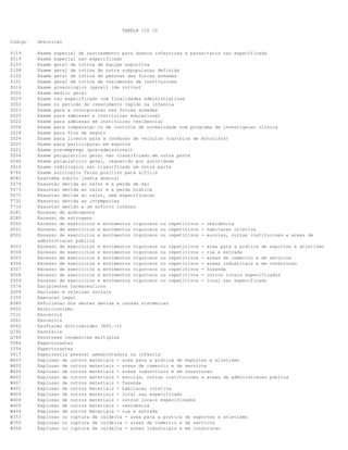 TABELA CID 10
Codigo Descricao
Z119 Exame especial de rastreamento para doenca infecciosa e parasitaria nao especificada
Z019 Exame especial nao especificado
Z103 Exame geral de rotina de equipe esportiva
Z108 Exame geral de rotina de outra subpopulacao definida
Z102 Exame geral de rotina de pessoas das forcas armadas
Z101 Exame geral de rotina de residentes de instituicoes
Z014 Exame ginecologico (geral) (de rotina)
Z000 Exame medico geral
Z029 Exame nao especificado com finalidades administrativas
Z002 Exame no periodo de crescimento rapido na infancia
Z023 Exame para a incorporacao nas forcas armadas
Z020 Exame para admissao a instituicao educacional
Z022 Exame para admissao em instituicao residencial
Z006 Exame para comparacao ou de controle de normalidade num programa de investigacao clinica
Z026 Exame para fins de seguro
Z024 Exame para licenca para a conducao de veiculos (carteira de motorista)
Z025 Exame para participacao em esporte
Z021 Exame pre-emprego (pre-admissional)
Z004 Exame psiquiatrico geral nao classificado em outra parte
Z046 Exame psiquiatrico geral, requerido por autoridade
Z016 Exame radiologico nao classificado em outra parte
R762 Exame sorologico falso positivo para sifilis
B082 Exantema subito [sexta doenca]
T674 Exaustao devida ao calor e a perda de sal
T673 Exaustao devida ao calor e a perda hidrica
T675 Exaustao devida ao calor, sem especificacao
T732 Exaustao devida as intemperies
T733 Exaustao devido a um esforco intenso
E281 Excesso de androgenos
E280 Excesso de estrogeno
X500 Excesso de exercicios e movimentos vigorosos ou repetitivos - residencia
X501 Excesso de exercicios e movimentos vigorosos ou repetitivos - habitacao coletiva
X502 Excesso de exercicios e movimentos vigorosos ou repetitivos - escolas, outras instituicoes e areas de
administracao publica
X503 Excesso de exercicios e movimentos vigorosos ou repetitivos - area para a pratica de esportes e atletismo
X504 Excesso de exercicios e movimentos vigorosos ou repetitivos - rua e estrada
X505 Excesso de exercicios e movimentos vigorosos ou repetitivos - areas de comercio e de servicos
X506 Excesso de exercicios e movimentos vigorosos ou repetitivos - areas industriais e em construcao
X507 Excesso de exercicios e movimentos vigorosos ou repetitivos - fazenda
X508 Excesso de exercicios e movimentos vigorosos ou repetitivos - outros locais especificados
X509 Excesso de exercicios e movimentos vigorosos ou repetitivos - local nao especificado
Y574 Excipientes farmaceuticos
Z604 Exclusao e rejeicao sociais
Y355 Execucao legal
K080 Exfoliacao dos dentes devida a causas sistemicas
F652 Exibicionismo
C531 Exocervix
D061 Exocervix
H062 Exoftalmo distireoideo (E05.-+)
Q792 Exonfalia
Q786 Exostoses congenitas multiplas
T484 Expectorantes
Y554 Expectorantes
Z617 Experiencia pessoal amedrontadora na infancia
W403 Explosao de outros materiais - area para a pratica de esportes e atletismo
W405 Explosao de outros materiais - areas de comercio e de servicos
W406 Explosao de outros materiais - areas industriais e em construcao
W402 Explosao de outros materiais - escolas, outras instituicoes e areas de administracao publica
W407 Explosao de outros materiais - fazenda
W401 Explosao de outros materiais - habitacao coletiva
W409 Explosao de outros materiais - local nao especificado
W408 Explosao de outros materiais - outros locais especificados
W400 Explosao de outros materiais - residencia
W404 Explosao de outros materiais - rua e estrada
W353 Explosao ou ruptura de caldeira - area para a pratica de esportes e atletismo
W355 Explosao ou ruptura de caldeira - areas de comercio e de servicos
W356 Explosao ou ruptura de caldeira - areas industriais e em construcao
 