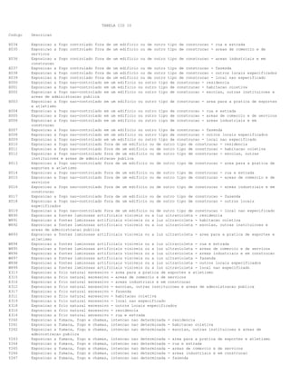 TABELA CID 10
Codigo Descricao
X034 Exposicao a fogo controlado fora de um edificio ou de outro tipo de construcao - rua e estrada
X035 Exposicao a fogo controlado fora de um edificio ou de outro tipo de construcao - areas de comercio e de
servicos
X036 Exposicao a fogo controlado fora de um edificio ou de outro tipo de construcao - areas industriais e em
construcao
X037 Exposicao a fogo controlado fora de um edificio ou de outro tipo de construcao - fazenda
X038 Exposicao a fogo controlado fora de um edificio ou de outro tipo de construcao - outros locais especificados
X039 Exposicao a fogo controlado fora de um edificio ou de outro tipo de construcao - local nao especificado
X000 Exposicao a fogo nao-controlado em um edificio ou outro tipo de construcao - residencia
X001 Exposicao a fogo nao-controlado em um edificio ou outro tipo de construcao - habitacao coletiva
X002 Exposicao a fogo nao-controlado em um edificio ou outro tipo de construcao - escolas, outras instituicoes e
areas de administracao publica
X003 Exposicao a fogo nao-controlado em um edificio ou outro tipo de construcao - area para a pratica de esportes
e atletismo
X004 Exposicao a fogo nao-controlado em um edificio ou outro tipo de construcao - rua e estrada
X005 Exposicao a fogo nao-controlado em um edificio ou outro tipo de construcao - areas de comercio e de servicos
X006 Exposicao a fogo nao-controlado em um edificio ou outro tipo de construcao - areas industriais e em
construcao
X007 Exposicao a fogo nao-controlado em um edificio ou outro tipo de construcao - fazenda
X008 Exposicao a fogo nao-controlado em um edificio ou outro tipo de construcao - outros locais especificados
X009 Exposicao a fogo nao-controlado em um edificio ou outro tipo de construcao - local nao especificado
X010 Exposicao a fogo nao-controlado fora de um edificio ou de outro tipo de construcao - residencia
X011 Exposicao a fogo nao-controlado fora de um edificio ou de outro tipo de construcao - habitacao coletiva
X012 Exposicao a fogo nao-controlado fora de um edificio ou de outro tipo de construcao - escolas, outras
instituicoes e areas de administracao publica
X013 Exposicao a fogo nao-controlado fora de um edificio ou de outro tipo de construcao - area para a pratica de
esportes e atletismo
X014 Exposicao a fogo nao-controlado fora de um edificio ou de outro tipo de construcao - rua e estrada
X015 Exposicao a fogo nao-controlado fora de um edificio ou de outro tipo de construcao - areas de comercio e de
servicos
X016 Exposicao a fogo nao-controlado fora de um edificio ou de outro tipo de construcao - areas industriais e em
construcao
X017 Exposicao a fogo nao-controlado fora de um edificio ou de outro tipo de construcao - fazenda
X018 Exposicao a fogo nao-controlado fora de um edificio ou de outro tipo de construcao - outros locais
especificados
X019 Exposicao a fogo nao-controlado fora de um edificio ou de outro tipo de construcao - local nao especificado
W890 Exposicao a fontes luminosas artificiais visiveis ou a luz ultravioleta - residencia
W891 Exposicao a fontes luminosas artificiais visiveis ou a luz ultravioleta - habitacao coletiva
W892 Exposicao a fontes luminosas artificiais visiveis ou a luz ultravioleta - escolas, outras instituicoes e
areas de administracao publica
W893 Exposicao a fontes luminosas artificiais visiveis ou a luz ultravioleta - area para a pratica de esportes e
atletismo
W894 Exposicao a fontes luminosas artificiais visiveis ou a luz ultravioleta - rua e estrada
W895 Exposicao a fontes luminosas artificiais visiveis ou a luz ultravioleta - areas de comercio e de servicos
W896 Exposicao a fontes luminosas artificiais visiveis ou a luz ultravioleta - areas industriais e em construcao
W897 Exposicao a fontes luminosas artificiais visiveis ou a luz ultravioleta - fazenda
W898 Exposicao a fontes luminosas artificiais visiveis ou a luz ultravioleta - outros locais especificados
W899 Exposicao a fontes luminosas artificiais visiveis ou a luz ultravioleta - local nao especificado
X313 Exposicao a frio natural excessivo - area para a pratica de esportes e atletismo
X315 Exposicao a frio natural excessivo - areas de comercio e de servicos
X316 Exposicao a frio natural excessivo - areas industriais e em construcao
X312 Exposicao a frio natural excessivo - escolas, outras instituicoes e areas de administracao publica
X317 Exposicao a frio natural excessivo - fazenda
X311 Exposicao a frio natural excessivo - habitacao coletiva
X319 Exposicao a frio natural excessivo - local nao especificado
X318 Exposicao a frio natural excessivo - outros locais especificados
X310 Exposicao a frio natural excessivo - residencia
X314 Exposicao a frio natural excessivo - rua e estrada
Y260 Exposicao a fumaca, fogo e chamas, intencao nao determinada - residencia
Y261 Exposicao a fumaca, fogo e chamas, intencao nao determinada - habitacao coletiva
Y262 Exposicao a fumaca, fogo e chamas, intencao nao determinada - escolas, outras instituicoes e areas de
administracao publica
Y263 Exposicao a fumaca, fogo e chamas, intencao nao determinada - area para a pratica de esportes e atletismo
Y264 Exposicao a fumaca, fogo e chamas, intencao nao determinada - rua e estrada
Y265 Exposicao a fumaca, fogo e chamas, intencao nao determinada - areas de comercio e de servicos
Y266 Exposicao a fumaca, fogo e chamas, intencao nao determinada - areas industriais e em construcao
Y267 Exposicao a fumaca, fogo e chamas, intencao nao determinada - fazenda
 