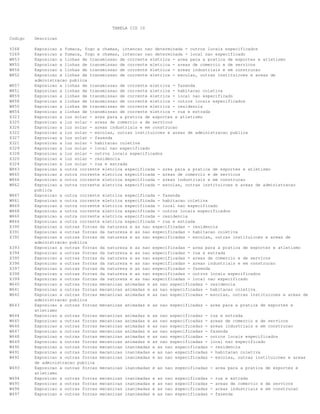 TABELA CID 10
Codigo Descricao
Y268 Exposicao a fumaca, fogo e chamas, intencao nao determinada - outros locais especificados
Y269 Exposicao a fumaca, fogo e chamas, intencao nao determinada - local nao especificado
W853 Exposicao a linhas de transmissao de corrente eletrica - area para a pratica de esportes e atletismo
W855 Exposicao a linhas de transmissao de corrente eletrica - areas de comercio e de servicos
W856 Exposicao a linhas de transmissao de corrente eletrica - areas industriais e em construcao
W852 Exposicao a linhas de transmissao de corrente eletrica - escolas, outras instituicoes e areas de
administracao publica
W857 Exposicao a linhas de transmissao de corrente eletrica - fazenda
W851 Exposicao a linhas de transmissao de corrente eletrica - habitacao coletiva
W859 Exposicao a linhas de transmissao de corrente eletrica - local nao especificado
W858 Exposicao a linhas de transmissao de corrente eletrica - outros locais especificados
W850 Exposicao a linhas de transmissao de corrente eletrica - residencia
W854 Exposicao a linhas de transmissao de corrente eletrica - rua e estrada
X323 Exposicao a luz solar - area para a pratica de esportes e atletismo
X325 Exposicao a luz solar - areas de comercio e de servicos
X326 Exposicao a luz solar - areas industriais e em construcao
X322 Exposicao a luz solar - escolas, outras instituicoes e areas de administracao publica
X327 Exposicao a luz solar - fazenda
X321 Exposicao a luz solar - habitacao coletiva
X329 Exposicao a luz solar - local nao especificado
X328 Exposicao a luz solar - outros locais especificados
X320 Exposicao a luz solar - residencia
X324 Exposicao a luz solar - rua e estrada
W863 Exposicao a outra corrente eletrica especificada - area para a pratica de esportes e atletismo
W865 Exposicao a outra corrente eletrica especificada - areas de comercio e de servicos
W866 Exposicao a outra corrente eletrica especificada - areas industriais e em construcao
W862 Exposicao a outra corrente eletrica especificada - escolas, outras instituicoes e areas de administracao
publica
W867 Exposicao a outra corrente eletrica especificada - fazenda
W861 Exposicao a outra corrente eletrica especificada - habitacao coletiva
W869 Exposicao a outra corrente eletrica especificada - local nao especificado
W868 Exposicao a outra corrente eletrica especificada - outros locais especificados
W860 Exposicao a outra corrente eletrica especificada - residencia
W864 Exposicao a outra corrente eletrica especificada - rua e estrada
X390 Exposicao a outras forcas da natureza e as nao especificadas - residencia
X391 Exposicao a outras forcas da natureza e as nao especificadas - habitacao coletiva
X392 Exposicao a outras forcas da natureza e as nao especificadas - escolas, outras instituicoes e areas de
administracao publica
X393 Exposicao a outras forcas da natureza e as nao especificadas - area para a pratica de esportes e atletismo
X394 Exposicao a outras forcas da natureza e as nao especificadas - rua e estrada
X395 Exposicao a outras forcas da natureza e as nao especificadas - areas de comercio e de servicos
X396 Exposicao a outras forcas da natureza e as nao especificadas - areas industriais e em construcao
X397 Exposicao a outras forcas da natureza e as nao especificadas - fazenda
X398 Exposicao a outras forcas da natureza e as nao especificadas - outros locais especificados
X399 Exposicao a outras forcas da natureza e as nao especificadas - local nao especificado
W640 Exposicao a outras forcas mecanicas animadas e as nao especificadas - residencia
W641 Exposicao a outras forcas mecanicas animadas e as nao especificadas - habitacao coletiva
W642 Exposicao a outras forcas mecanicas animadas e as nao especificadas - escolas, outras instituicoes e areas de
administracao publica
W643 Exposicao a outras forcas mecanicas animadas e as nao especificadas - area para a pratica de esportes e
atletismo
W644 Exposicao a outras forcas mecanicas animadas e as nao especificadas - rua e estrada
W645 Exposicao a outras forcas mecanicas animadas e as nao especificadas - areas de comercio e de servicos
W646 Exposicao a outras forcas mecanicas animadas e as nao especificadas - areas industriais e em construcao
W647 Exposicao a outras forcas mecanicas animadas e as nao especificadas - fazenda
W648 Exposicao a outras forcas mecanicas animadas e as nao especificadas - outros locais especificados
W649 Exposicao a outras forcas mecanicas animadas e as nao especificadas - local nao especificado
W490 Exposicao a outras forcas mecanicas inanimadas e as nao especificadas - residencia
W491 Exposicao a outras forcas mecanicas inanimadas e as nao especificadas - habitacao coletiva
W492 Exposicao a outras forcas mecanicas inanimadas e as nao especificadas - escolas, outras instituicoes e areas
de administracao publica
W493 Exposicao a outras forcas mecanicas inanimadas e as nao especificadas - area para a pratica de esportes e
atletismo
W494 Exposicao a outras forcas mecanicas inanimadas e as nao especificadas - rua e estrada
W495 Exposicao a outras forcas mecanicas inanimadas e as nao especificadas - areas de comercio e de servicos
W496 Exposicao a outras forcas mecanicas inanimadas e as nao especificadas - areas industriais e em construcao
W497 Exposicao a outras forcas mecanicas inanimadas e as nao especificadas - fazenda
 