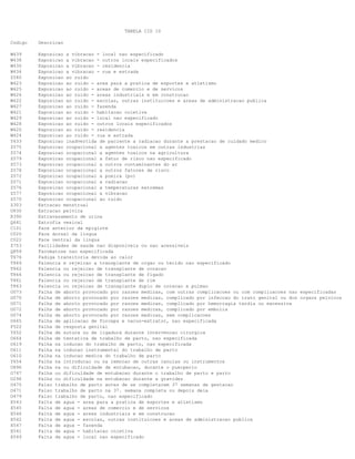 TABELA CID 10
Codigo Descricao
W439 Exposicao a vibracao - local nao especificado
W438 Exposicao a vibracao - outros locais especificados
W430 Exposicao a vibracao - residencia
W434 Exposicao a vibracao - rua e estrada
Z580 Exposicao ao ruido
W423 Exposicao ao ruido - area para a pratica de esportes e atletismo
W425 Exposicao ao ruido - areas de comercio e de servicos
W426 Exposicao ao ruido - areas industriais e em construcao
W422 Exposicao ao ruido - escolas, outras instituicoes e areas de administracao publica
W427 Exposicao ao ruido - fazenda
W421 Exposicao ao ruido - habitacao coletiva
W429 Exposicao ao ruido - local nao especificado
W428 Exposicao ao ruido - outros locais especificados
W420 Exposicao ao ruido - residencia
W424 Exposicao ao ruido - rua e estrada
Y633 Exposicao inadvertida de paciente a radiacao durante a prestacao de cuidado medico
Z575 Exposicao ocupacional a agentes toxicos em outras industrias
Z574 Exposicao ocupacional a agentes toxicos na agricultura
Z579 Exposicao ocupacional a fator de risco nao especificado
Z573 Exposicao ocupacional a outros contaminantes do ar
Z578 Exposicao ocupacional a outros fatores de risco
Z572 Exposicao ocupacional a poeira (po)
Z571 Exposicao ocupacional a radiacao
Z576 Exposicao ocupacional a temperaturas extremas
Z577 Exposicao ocupacional a vibracao
Z570 Exposicao ocupacional ao ruido
Z303 Extracao menstrual
O830 Extracao pelvica
R390 Extravasamento de urina
Q641 Extrofia vesical
C101 Face anterior da epiglote
C020 Face dorsal da lingua
C022 Face ventral da lingua
Z753 Facilidades de saude nao disponiveis ou nao acessiveis
Q859 Facomatose nao especificada
T676 Fadiga transitoria devida ao calor
T869 Falencia e rejeicao a transplante de orgao ou tecido nao especificado
T862 Falencia ou rejeicao de transplante de coracao
T864 Falencia ou rejeicao de transplante de figado
T861 Falencia ou rejeicao de transplante de rim
T863 Falencia ou rejeicao de transplante duplo de coracao e pulmao
O073 Falha de aborto provocado por razoes medicas, com outras complicacoes ou com complicacoes nao especificadas
O070 Falha de aborto provocado por razoes medicas, complicado por infeccao do trato genital ou dos orgaos pelvicos
O071 Falha de aborto provocado por razoes medicas, complicado por hemorragia tardia ou excessiva
O072 Falha de aborto provocado por razoes medicas, complicado por embolia
O074 Falha de aborto provocado por razoes medicas, sem complicacoes
O665 Falha de aplicacao de forceps e vacuo-extrator, nao especificada
F522 Falha de resposta genital
Y652 Falha de sutura ou de ligadura durante intervencao cirurgica
O664 Falha de tentativa de trabalho de parto, nao especificada
O619 Falha na inducao do trabalho de parto, nao especificada
O611 Falha na inducao instrumental do trabalho de parto
O610 Falha na inducao medica do trabalho de parto
Y654 Falha na introducao ou na remocao de outras canulas ou instrumentos
O896 Falha na ou dificuldade de entubacao, durante o puerperio
O747 Falha ou dificuldade de entubacao durante o trabalho de parto e parto
O296 Falha ou dificuldade na entubacao durante a gravidez
O470 Falso trabalho de parto antes de se completarem 37 semanas de gestacao
O471 Falso trabalho de parto na 37. semana completa ou depois dela
O479 Falso trabalho de parto, nao especificado
X543 Falta de agua - area para a pratica de esportes e atletismo
X545 Falta de agua - areas de comercio e de servicos
X546 Falta de agua - areas industriais e em construcao
X542 Falta de agua - escolas, outras instituicoes e areas de administracao publica
X547 Falta de agua - fazenda
X541 Falta de agua - habitacao coletiva
X549 Falta de agua - local nao especificado
 