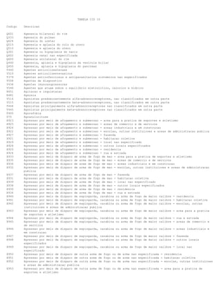 TABELA CID 10
Codigo Descricao
Q601 Agenesia bilateral do rim
Q333 Agenesia do pulmao
Q624 Agenesia do ureter
Q515 Agenesia e aplasia do colo do utero
Q510 Agenesia e aplasia do utero
Q301 Agenesia ou hipoplasia do nariz
Q602 Agenesia renal nao especificada
Q600 Agenesia unilateral do rim
Q440 Agenesia, aplasia e hipoplasia da vesicula biliar
Q450 Agenesia, aplasia e hipoplasia do pancreas
T440 Agentes anticolinesterase
Y510 Agentes anticolinesterasicos
T379 Agentes antiinfecciosos e antiparasitarios sistemicos nao especificados
T508 Agentes de diagnostico
Y434 Agentes imunossupressores
Y546 Agentes que atuam sobre o equilibrio eletrolitico, calorico e hidrico
R451 Agitacao e inquietacao
R481 Agnosia
Y514 Agonistas predominantemente alfa-adrenorreceptores, nao classificados em outra parte
Y515 Agonistas predominantemente beta-adrenorreceptores, nao classificados em outra parte
T444 Agonistas principalmente alfa-adrenorreceptores nao classificados em outra parte
T445 Agonistas principalmente beta-adrenorreceptores nao classificados em outra parte
F400 Agorafobia
D70 Agranulocitose
X923 Agressao por meio de afogamento e submersao - area para a pratica de esportes e atletismo
X925 Agressao por meio de afogamento e submersao - areas de comercio e de servicos
X926 Agressao por meio de afogamento e submersao - areas industriais e em construcao
X922 Agressao por meio de afogamento e submersao - escolas, outras instituicoes e areas de administracao publica
X927 Agressao por meio de afogamento e submersao - fazenda
X921 Agressao por meio de afogamento e submersao - habitacao coletiva
X929 Agressao por meio de afogamento e submersao - local nao especificado
X928 Agressao por meio de afogamento e submersao - outros locais especificados
X920 Agressao por meio de afogamento e submersao - residencia
X924 Agressao por meio de afogamento e submersao - rua e estrada
X933 Agressao por meio de disparo de arma de fogo de mao - area para a pratica de esportes e atletismo
X935 Agressao por meio de disparo de arma de fogo de mao - areas de comercio e de servicos
X936 Agressao por meio de disparo de arma de fogo de mao - areas industriais e em construcao
X932 Agressao por meio de disparo de arma de fogo de mao - escolas, outras instituicoes e areas de administracao
publica
X937 Agressao por meio de disparo de arma de fogo de mao - fazenda
X931 Agressao por meio de disparo de arma de fogo de mao - habitacao coletiva
X939 Agressao por meio de disparo de arma de fogo de mao - local nao especificado
X938 Agressao por meio de disparo de arma de fogo de mao - outros locais especificados
X930 Agressao por meio de disparo de arma de fogo de mao - residencia
X934 Agressao por meio de disparo de arma de fogo de mao - rua e estrada
X940 Agressao por meio de disparo de espingarda, carabina ou arma de fogo de maior calibre - residencia
X941 Agressao por meio de disparo de espingarda, carabina ou arma de fogo de maior calibre - habitacao coletiva
X942 Agressao por meio de disparo de espingarda, carabina ou arma de fogo de maior calibre - escolas, outras
instituicoes e areas de administracao publica
X943 Agressao por meio de disparo de espingarda, carabina ou arma de fogo de maior calibre - area para a pratica
de esportes e atletismo
X944 Agressao por meio de disparo de espingarda, carabina ou arma de fogo de maior calibre - rua e estrada
X945 Agressao por meio de disparo de espingarda, carabina ou arma de fogo de maior calibre - areas de comercio e
de servicos
X946 Agressao por meio de disparo de espingarda, carabina ou arma de fogo de maior calibre - areas industriais e
em construcao
X947 Agressao por meio de disparo de espingarda, carabina ou arma de fogo de maior calibre - fazenda
X948 Agressao por meio de disparo de espingarda, carabina ou arma de fogo de maior calibre - outros locais
especificados
X949 Agressao por meio de disparo de espingarda, carabina ou arma de fogo de maior calibre - local nao
especificado
X950 Agressao por meio de disparo de outra arma de fogo ou de arma nao especificada - residencia
X951 Agressao por meio de disparo de outra arma de fogo ou de arma nao especificada - habitacao coletiva
X952 Agressao por meio de disparo de outra arma de fogo ou de arma nao especificada - escolas, outras instituicoes
e areas de administracao publica
X953 Agressao por meio de disparo de outra arma de fogo ou de arma nao especificada - area para a pratica de
esportes e atletismo
 