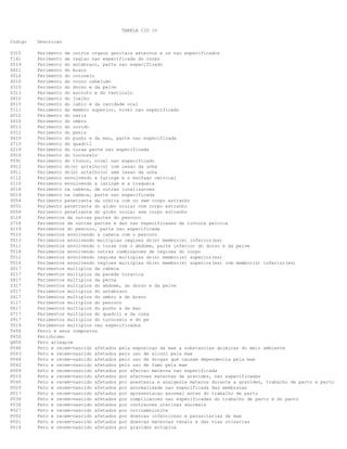 TABELA CID 10
Codigo Descricao
S315 Ferimento de outros orgaos genitais externos e os nao especificados
T141 Ferimento de regiao nao especificada do corpo
S519 Ferimento do antebraco, parte nao especificado
S411 Ferimento do braco
S510 Ferimento do cotovelo
S010 Ferimento do couro cabeludo
S310 Ferimento do dorso e da pelve
S313 Ferimento do escroto e do testiculo
S810 Ferimento do joelho
S015 Ferimento do labio e da cavidade oral
T111 Ferimento do membro superior, nivel nao especificado
S012 Ferimento do nariz
S410 Ferimento do ombro
S013 Ferimento do ouvido
S312 Ferimento do penis
S619 Ferimento do punho e da mao, parte nao especificada
S710 Ferimento do quadril
S219 Ferimento do torax parte nao especificada
S910 Ferimento do tornozelo
T091 Ferimento do tronco, nivel nao especificado
S912 Ferimento do(s) artelho(s) com lesao da unha
S911 Ferimento do(s) artelho(s) sem lesao da unha
S112 Ferimento envolvendo a faringe e o esofago cervical
S110 Ferimento envolvendo a laringe e a traqueia
S018 Ferimento na cabeca, de outras localizacoes
S019 Ferimento na cabeca, parte nao especificada
S054 Ferimento penetrante da orbita com ou sem corpo estranho
S055 Ferimento penetrante do globo ocular com corpo estranho
S056 Ferimento penetrante do globo ocular sem corpo estranho
S118 Ferimentos de outras partes do pescoco
S718 Ferimentos de outras partes e das nao especificadas da cintura pelvica
S119 Ferimentos do pescoco, parte nao especificada
T010 Ferimentos envolvendo a cabeca com o pescoco
T013 Ferimentos envolvendo multiplas regioes do(s) membro(s) inferior(es)
T011 Ferimentos envolvendo o torax com o abdome, parte inferior do dorso e da pelve
T018 Ferimentos envolvendo outras combinacoes de regioes do corpo
T012 Ferimentos envolvendo regioes multiplas do(s) membro(s) superior(es)
T016 Ferimentos envolvendo regioes multiplas do(s) membro(s) superior(es) com membro(s) inferior(es)
S017 Ferimentos multiplos da cabeca
S217 Ferimentos multiplos da parede toracica
S817 Ferimentos multiplos da perna
S317 Ferimentos multiplos do abdome, do dorso e da pelve
S517 Ferimentos multiplos do antebraco
S417 Ferimentos multiplos do ombro e do braco
S117 Ferimentos multiplos do pescoco
S617 Ferimentos multiplos do punho e da mao
S717 Ferimentos multiplos do quadril e da coxa
S917 Ferimentos multiplos do tornozelo e do pe
T019 Ferimentos multiplos nao especificados
T454 Ferro e seus compostos
F650 Fetichismo
Q804 Feto arlequim
P046 Feto e recem-nascido afetados pela exposicao da mae a substancias quimicas do meio ambiente
P043 Feto e recem-nascido afetados pelo uso de alcool pela mae
P044 Feto e recem-nascido afetados pelo uso de drogas que causam dependencia pela mae
P042 Feto e recem-nascido afetados pelo uso de fumo pela mae
P009 Feto e recem-nascido afetados por afeccao materna nao especificada
P019 Feto e recem-nascido afetados por afeccoes maternas da gravidez, nao especificadas
P040 Feto e recem-nascido afetados por anestesia e analgesia materna durante a gravidez, trabalho de parto e parto
P029 Feto e recem-nascido afetados por anormalidade nao especificada das membranas
P017 Feto e recem-nascido afetados por apresentacao anormal antes do trabalho de parto
P039 Feto e recem-nascido afetados por complicacoes nao especificadas do trabalho de parto e do parto
P036 Feto e recem-nascido afetados por contracoes uterinas anormais
P027 Feto e recem-nascido afetados por corioamnionite
P002 Feto e recem-nascido afetados por doencas infecciosas e parasitarias da mae
P001 Feto e recem-nascido afetados por doencas maternas renais e das vias urinarias
P014 Feto e recem-nascido afetados por gravidez ectopica
 