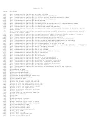 TABELA CID 10
Codigo Descricao
P015 Feto e recem-nascido afetados por gravidez multipla
P010 Feto e recem-nascido afetados por incompetencia do colo uterino
P049 Feto e recem-nascido afetados por influencias nocivas maternas nao especificadas
P006 Feto e recem-nascido afetados por intervencao cirurgica na mae
P016 Feto e recem-nascido afetados por morte materna
P012 Feto e recem-nascido afetados por oligohidramnio
P026 Feto e recem-nascido afetados por outras afeccoes do cordao umbilical e as nao especificadas
P008 Feto e recem-nascido afetados por outras afeccoes maternas
P028 Feto e recem-nascido afetados por outras anormalidades das membranas
P022 Feto e recem-nascido afetados por outras anormalidades morfologicas e funcionais da placenta e as nao
especificadas
P031 Feto e recem-nascido afetados por outras apresentacoes anormais, ma-posicoes e desproporcoes durante o
trabalho de parto e o parto
P038 Feto e recem-nascido afetados por outras complicacoes especificadas do trabalho de parto e do parto
P018 Feto e recem-nascido afetados por outras complicacoes maternas da gravidez
P025 Feto e recem-nascido afetados por outras compressoes do cordao umbilical
P003 Feto e recem-nascido afetados por outras doencas circulatorias e respiratorias maternas
P021 Feto e recem-nascido afetados por outras formas de descolamento da placenta e hemorragia
P048 Feto e recem-nascido afetados por outras influencias nocivas maternas
P041 Feto e recem-nascido afetados por outros medicamentos utilizados pela mae
P007 Feto e recem-nascido afetados por outros procedimentos medicos na mae, nao classificados em outra parte
P030 Feto e recem-nascido afetados por parto e extracao pelvicas
P034 Feto e recem-nascido afetados por parto por cesariana
P032 Feto e recem-nascido afetados por parto por forceps
P033 Feto e recem-nascido afetados por parto por vacuo-extrator [ventosa]
P035 Feto e recem-nascido afetados por parto precipitado
P020 Feto e recem-nascido afetados por placenta previa
P013 Feto e recem-nascido afetados por polihidramnio
P024 Feto e recem-nascido afetados por prolapso de cordao umbilical
P011 Feto e recem-nascido afetados por ruptura prematura das membranas
P023 Feto e recem-nascido afetados por sindromes de transfusao placentaria
P000 Feto e recem-nascido afetados por transtornos maternos hipertensivos
P004 Feto e recem-nascido afetados por transtornos nutricionais maternos
P005 Feto e recem-nascido afetados por traumatismo materno
P045 Feto e recem-nascido afetados por uso materno de substancias quimicas dos alimentos
O310 Feto papiraceo
N602 Fibroadenose da mama
I424 Fibroelastose endocardica
M355 Fibroesclerose multifocal
M722 Fibromatose da fascia plantar
M720 Fibromatose de fascia palmar [Dupuytren]
M724 Fibromatose pseudossarcomatosa
N603 Fibrosclerose da mama
J631 Fibrose (do pulmao) causada por bauxita
J633 Fibrose (do pulmao) causada por grafite
E841 Fibrose cistica com manifestacoes intestinais
E840 Fibrose cistica com manifestacoes pulmonares
E848 Fibrose cistica com outras manifestacoes
E849 Fibrose cistica nao especificada
K702 Fibrose e esclerose alcoolicas do figado
K740 Fibrose hepatica
K742 Fibrose hepatica com esclerose hepatica
K135 Fibrose oral submucosa
J941 Fibrotorax
D134 Figado
K700 Figado gorduroso alcoolico
Z944 Figado transplantado
D015 Figado, vesicula biliar e vias biliares
D376 Figado, vesicula biliar e vias biliares
B749 Filariose nao especificada
B741 Filariose por Brugia malayi
B742 Filariose por Brugia timori
B740 Filariose por Wuchereria bancrofti
K600 Fissura anal aguda
K601 Fissura anal cronica
K602 Fissura anal, nao especificada
N640 Fissura e fistula do mamilo
 