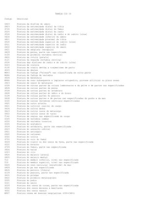 TABELA CID 10
Codigo Descricao
S423 Fratura da diafise do umero
S823 Fratura da extremidade distal da tibia
S724 Fratura da extremidade distal do femur
S525 Fratura da extremidade distal do radio
S526 Fratura da extremidade distal do radio e do cubito [ulna]
S424 Fratura da extremidade inferior do umero
S821 Fratura da extremidade proximal da tibia
S520 Fratura da extremidade superior do cubito [ulna]
S521 Fratura da extremidade superior do radio
S422 Fratura da extremidade superior do umero
S421 Fratura da omoplata [escapula]
S829 Fratura da perna, parte nao especificada
S120 Fratura da primeira vertebra cervical
S820 Fratura da rotula [patela]
S121 Fratura da segunda vertebra cervical
S524 Fratura das diafises do radio e do cubito [ulna]
S223 Fratura de costela
P130 Fratura de cranio devida a traumatismo de parto
S025 Fratura de dentes
M843 Fratura de fadiga ("stress") nao classificada em outra parte
M484 Fratura de fadiga de vertebra
S026 Fratura de mandibula
M966 Fratura de osso subsequente a implante ortopedico, protese articular ou placa ossea
S923 Fratura de ossos do metatarso
S328 Fratura de outras partes da coluna lombossacra e da pelve e de partes nao especificadas
S828 Fratura de outras partes da perna
S528 Fratura de outras partes do antebraco
S428 Fratura de outras partes do ombro e do braco
S128 Fratura de outras partes do pescoco
S628 Fratura de outras partes e de partes nao especificadas do punho e da mao
S122 Fratura de outras vertebras cervicais especificadas
S925 Fratura de outro artelho
S621 Fratura de outro(s) osso(s) do carpo
S626 Fratura de outros dedos
S623 Fratura de outros ossos do metacarpo
S922 Fratura de outros ossos do tarso
T142 Fratura de regiao nao especificada do corpo
S320 Fratura de vertebra lombar
S220 Fratura de vertebra toracica
S324 Fratura do acetabulo
S529 Fratura do antebraco, parte nao especificada
S023 Fratura do assoalho orbital
S921 Fratura do astragalo
S920 Fratura do calcaneo
S322 Fratura do coccix
S720 Fratura do colo do femur
S029 Fratura do cranio ou dos ossos da face, parte nao especificada
S222 Fratura do esterno
S729 Fratura do femur, parte nao especificada
S924 Fratura do halux
S323 Fratura do ilio
S826 Fratura do maleolo lateral
S825 Fratura do maleolo medial
T12 Fratura do membro inferior, nivel nao especificado
T10 Fratura do membro superior, nivel nao especificado
S620 Fratura do osso navicular [escafoide] da mao
S929 Fratura do pe nao especificada
S824 Fratura do peronio [fibula]
S129 Fratura do pescoco, parte nao especificada
S625 Fratura do polegar
S622 Fratura do primeiro metacarpiano
S325 Fratura do pubis
S321 Fratura do sacro
S229 Fratura dos ossos do torax, parte nao especificada
S024 Fratura dos ossos malares e maxilares
S022 Fratura dos ossos nasais
M907 Fratura ossea em doencas neoplasicas (C00-C48+)
 
