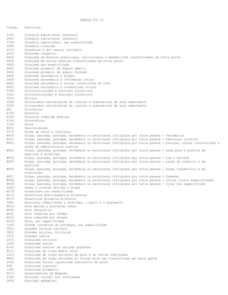 TABELA CID 10
Codigo Descricao
D350 Glandula supra-renal (adrenal)
D441 Glandula supra-renal (adrenal)
C749 Glandula supra-renal, nao especificada
D440 Glandula tireoide
D315 Glandulas e dos canais lacrimais
Q150 Glaucoma congenito
H420 Glaucoma em doencas endocrinas, nutricionais e metabolicas classificadas em outra parte
H428 Glaucoma em outras doencas classificadas em outra parte
H409 Glaucoma nao especificado
H401 Glaucoma primario de angulo aberto
H402 Glaucoma primario de angulo fechado
H406 Glaucoma secundario a drogas
H404 Glaucoma secundario a inflamacao ocular
H405 Glaucoma secundario a outros transtornos do olho
H403 Glaucoma secundario a traumatismo ocular
T380 Glicocorticoides e analogos sinteticos
Y420 Glicocorticoides e analogos sinteticos
T523 Glicois
T460 Glicosideos estimulantes do coracao e substancias de acao semelhante
Y520 Glicosideos estimulantes do coracao e substancias de acao semelhante
R81 Glicosuria
K140 Glossite
K142 Glossite romboide mediana
K146 Glossodinia
C320 Glote
B831 Gnatostomiase
T670 Golpe de calor e insolacao
W500 Golpe, pancada, pontape, mordedura ou escoriacao infligidos por outra pessoa - residencia
W501 Golpe, pancada, pontape, mordedura ou escoriacao infligidos por outra pessoa - habitacao coletiva
W502 Golpe, pancada, pontape, mordedura ou escoriacao infligidos por outra pessoa - escolas, outras instituicoes e
areas de administracao publica
W503 Golpe, pancada, pontape, mordedura ou escoriacao infligidos por outra pessoa - area para a pratica de
esportes e atletismo
W504 Golpe, pancada, pontape, mordedura ou escoriacao infligidos por outra pessoa - rua e estrada
W505 Golpe, pancada, pontape, mordedura ou escoriacao infligidos por outra pessoa - areas de comercio e de
servicos
W506 Golpe, pancada, pontape, mordedura ou escoriacao infligidos por outra pessoa - areas industriais e em
construcao
W507 Golpe, pancada, pontape, mordedura ou escoriacao infligidos por outra pessoa - fazenda
W508 Golpe, pancada, pontape, mordedura ou escoriacao infligidos por outra pessoa - outros locais especificados
W509 Golpe, pancada, pontape, mordedura ou escoriacao infligidos por outra pessoa - local nao especificado
A664 Gomas e ulceras devidas a bouba
M179 Gonartrose nao especificada
M172 Gonartrose pos-traumatica bilateral
M170 Gonartrose primaria bilateral
O982 Gonorreia complicando a gravidez, o parto e o puerperio
M103 Gota devida a disfuncao renal
M100 Gota idiopatica
M101 Gota induzida por chumbo
M102 Gota induzida por drogas
M109 Gota, nao especificada
C166 Grande curvatura do estomago, nao especificada
C833 Grandes celulas (difuso)
C822 Grandes celulas, folicular
C510 Grandes labios
L575 Granuloma actinico
L920 Granuloma anular
K101 Granuloma central de celulas gigantes
M312 Granuloma da linha media letal
L923 Granuloma de corpo estranho da pele e do tecido subcutaneo
M602 Granuloma de corpo estranho no tecido mole nao classificado em outra parte
L922 Granuloma facial [granuloma eosinofilo da pele]
A58 Granuloma inguinal
L980 Granuloma piogenico
M313 Granulomatose de Wegener
Z320 Gravidez (ainda) nao confirmada
O000 Gravidez abdominal
 
