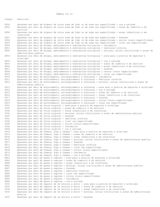 TABELA CID 10
Codigo Descricao
X954 Agressao por meio de disparo de outra arma de fogo ou de arma nao especificada - rua e estrada
X955 Agressao por meio de disparo de outra arma de fogo ou de arma nao especificada - areas de comercio e de
servicos
X956 Agressao por meio de disparo de outra arma de fogo ou de arma nao especificada - areas industriais e em
construcao
X957 Agressao por meio de disparo de outra arma de fogo ou de arma nao especificada - fazenda
X958 Agressao por meio de disparo de outra arma de fogo ou de arma nao especificada - outros locais especificados
X959 Agressao por meio de disparo de outra arma de fogo ou de arma nao especificada - local nao especificado
X850 Agressao por meio de drogas, medicamentos e substancias biologicas - residencia
X851 Agressao por meio de drogas, medicamentos e substancias biologicas - habitacao coletiva
X852 Agressao por meio de drogas, medicamentos e substancias biologicas - escolas, outras instituicoes e areas de
administracao publica
X853 Agressao por meio de drogas, medicamentos e substancias biologicas - area para a pratica de esportes e
atletismo
X854 Agressao por meio de drogas, medicamentos e substancias biologicas - rua e estrada
X855 Agressao por meio de drogas, medicamentos e substancias biologicas - areas de comercio e de servicos
X856 Agressao por meio de drogas, medicamentos e substancias biologicas - areas industriais e em construcao
X857 Agressao por meio de drogas, medicamentos e substancias biologicas - fazenda
X858 Agressao por meio de drogas, medicamentos e substancias biologicas - outros locais especificados
X859 Agressao por meio de drogas, medicamentos e substancias biologicas - local nao especificado
X910 Agressao por meio de enforcamento, estrangulamento e sufocacao - residencia
X911 Agressao por meio de enforcamento, estrangulamento e sufocacao - habitacao coletiva
X912 Agressao por meio de enforcamento, estrangulamento e sufocacao - escolas, outras instituicoes e areas de
administracao publica
X913 Agressao por meio de enforcamento, estrangulamento e sufocacao - area para a pratica de esportes e atletismo
X914 Agressao por meio de enforcamento, estrangulamento e sufocacao - rua e estrada
X915 Agressao por meio de enforcamento, estrangulamento e sufocacao - areas de comercio e de servicos
X916 Agressao por meio de enforcamento, estrangulamento e sufocacao - areas industriais e em construcao
X917 Agressao por meio de enforcamento, estrangulamento e sufocacao - fazenda
X918 Agressao por meio de enforcamento, estrangulamento e sufocacao - outros locais especificados
X919 Agressao por meio de enforcamento, estrangulamento e sufocacao - local nao especificado
Y043 Agressao por meio de forca corporal - area para a pratica de esportes e atletismo
Y045 Agressao por meio de forca corporal - areas de comercio e de servicos
Y046 Agressao por meio de forca corporal - areas industriais e em construcao
Y042 Agressao por meio de forca corporal - escolas, outras instituicoes e areas de administracao publica
Y047 Agressao por meio de forca corporal - fazenda
Y041 Agressao por meio de forca corporal - habitacao coletiva
Y049 Agressao por meio de forca corporal - local nao especificado
Y048 Agressao por meio de forca corporal - outros locais especificados
Y040 Agressao por meio de forca corporal - residencia
Y044 Agressao por meio de forca corporal - rua e estrada
X973 Agressao por meio de fumaca, fogo e chamas - area para a pratica de esportes e atletismo
X975 Agressao por meio de fumaca, fogo e chamas - areas de comercio e de servicos
X976 Agressao por meio de fumaca, fogo e chamas - areas industriais e em construcao
X972 Agressao por meio de fumaca, fogo e chamas - escolas, outras instituicoes e areas de administracao publica
X977 Agressao por meio de fumaca, fogo e chamas - fazenda
X971 Agressao por meio de fumaca, fogo e chamas - habitacao coletiva
X979 Agressao por meio de fumaca, fogo e chamas - local nao especificado
X978 Agressao por meio de fumaca, fogo e chamas - outros locais especificados
X970 Agressao por meio de fumaca, fogo e chamas - residencia
X974 Agressao por meio de fumaca, fogo e chamas - rua e estrada
X883 Agressao por meio de gases e vapores - area para a pratica de esportes e atletismo
X885 Agressao por meio de gases e vapores - areas de comercio e de servicos
X886 Agressao por meio de gases e vapores - areas industriais e em construcao
X882 Agressao por meio de gases e vapores - escolas, outras instituicoes e areas de administracao publica
X887 Agressao por meio de gases e vapores - fazenda
X881 Agressao por meio de gases e vapores - habitacao coletiva
X889 Agressao por meio de gases e vapores - local nao especificado
X888 Agressao por meio de gases e vapores - outros locais especificados
X880 Agressao por meio de gases e vapores - residencia
X884 Agressao por meio de gases e vapores - rua e estrada
Y033 Agressao por meio de impacto de um veiculo a motor - area para a pratica de esportes e atletismo
Y035 Agressao por meio de impacto de um veiculo a motor - areas de comercio e de servicos
Y036 Agressao por meio de impacto de um veiculo a motor - areas industriais e em construcao
Y032 Agressao por meio de impacto de um veiculo a motor - escolas, outras instituicoes e areas de administracao
publica
Y037 Agressao por meio de impacto de um veiculo a motor - fazenda
 