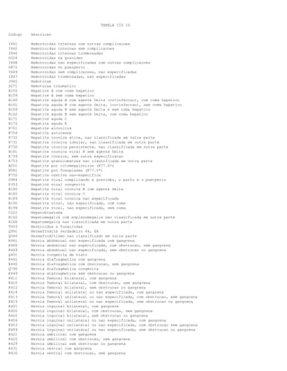 TABELA CID 10
Codigo Descricao
I841 Hemorroidas internas com outras complicacoes
I842 Hemorroidas internas sem complicacoes
I840 Hemorroidas internas trombosadas
O224 Hemorroidas na gravidez
I848 Hemorroidas nao especificadas com outras complicacoes
O872 Hemorroidas no puerperio
I849 Hemorroidas sem complicacoes, nao especificadas
I847 Hemorroidas trombosadas, nao especificadas
J942 Hemotorax
S271 Hemotorax traumatico
B150 Hepatite A com coma hepatico
B159 Hepatite A sem coma hepatico
B160 Hepatite aguda B com agente Delta (co-infeccao), com coma hepatico
B161 Hepatite aguda B com agente Delta, (co-infeccao), sem coma hepatico
B169 Hepatite aguda B sem agente Delta e sem coma hepatico
B162 Hepatite aguda B sem agente Delta, com coma hepatico
B171 Hepatite aguda C
B172 Hepatite aguda E
K701 Hepatite alcoolica
K754 Hepatite autoimune
K732 Hepatite cronica ativa, nao classificada em outra parte
K731 Hepatite cronica lobular, nao classificada em outra parte
K730 Hepatite cronica persistente, nao classificada em outra parte
B181 Hepatite cronica viral B sem agente Delta
K739 Hepatite cronica, sem outra especificacao
K753 Hepatite granulomatosa nao classificada em outra parte
B251 Hepatite por citomegalovirus (K77.0*)
B581 Hepatite por Toxoplasma (K77.0*)
K752 Hepatite reativa nao-especifica
O984 Hepatite viral complicando a gravidez, o parto e o puerperio
P353 Hepatite viral congenita
B180 Hepatite viral cronica B com agente Delta
B182 Hepatite viral cronica C
B189 Hepatite viral cronica nao especificada
B190 Hepatite viral, nao especificada, com coma
B199 Hepatite viral, nao especificada, sem coma
C222 Hepatoblastoma
R162 Hepatomegalia com esplenomegalia nao classificada em outra parte
R160 Hepatomegalia nao classificada em outra parte
T603 Herbicidas e fungicidas
Q991 Hermafrodite verdadeiro 46, XX
Q560 Hermafroditismo nao classificado em outra parte
K461 Hernia abdominal nao especificada com gangrena
K460 Hernia abdominal nao especificada, com obstrucao, sem gangrena
K469 Hernia abdominal nao especificada, sem obstrucao ou gangrena
Q401 Hernia congenita de hiato
K441 Hernia diafragmatica com gangrena
K440 Hernia diafragmatica com obstrucao, sem gangrena
Q790 Hernia diafragmatica congenita
K449 Hernia diafragmatica sem obstrucao ou gangrena
K411 Hernia femoral bilateral, com gangrena
K410 Hernia femoral bilateral, com obstrucao, sem gangrena
K412 Hernia femoral bilateral, sem obstrucao ou gangrena
K414 Hernia femoral unilateral ou nao especificada, com gangrena
K413 Hernia femoral unilateral ou nao especificada, com obstrucao, sem gangrena
K419 Hernia femoral unilateral ou nao especificada, sem obstrucao ou gangrena
K401 Hernia inguinal bilateral, com gangrena
K400 Hernia inguinal bilateral, com obstrucao, sem gangrena
K402 Hernia inguinal bilateral, sem obstrucao ou gangrena
K404 Hernia inguinal unilateral ou nao especificada, com gangrena
K403 Hernia inguinal unilateral ou nao especificada, com obstrucao sem gangrena
K409 Hernia inguinal unilateral ou nao especificada, sem obstrucao ou gangrena
K421 Hernia umbilical com gangrena
K420 Hernia umbilical com obstrucao, sem gangrena
K429 Hernia umbilical sem obstrucao ou gangrena
K431 Hernia ventral com gangrena
K430 Hernia ventral com obstrucao, sem gangrena
 