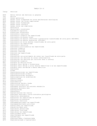 TABELA CID 10
Codigo Descricao
K439 Hernia ventral sem obstrucao ou gangrena
T401 Heroina
O264 Herpes gestacional
B022 Herpes zoster acompanhado de outras manifestacoes neurologicas
B028 Herpes zoster com outras complicacoes
B027 Herpes zoster disseminado
B023 Herpes zoster oftalmico
B029 Herpes zoster sem complicacao
H505 Heteroforia
H503 Heterotropia intermitente
L732 Hidradenite supurativa
M124 Hidrartrose intermitente
G910 Hidrocefalia comunicante
Q039 Hidrocefalia congenita nao especificada
G912 Hidrocefalia de pressao normal
G940 Hidrocefalia em doencas infecciosas e parasitarias classificadas em outra parte (A00-B99+)
G941 Hidrocefalia em doencas neoplasicas (C00-D48+)
G942 Hidrocefalia em outras doencas classificadas em outra parte
G919 Hidrocefalia nao especificada
G911 Hidrocefalia obstrutiva
G913 Hidrocefalia pos-traumatica nao especificada
P835 Hidrocele congenita
N430 Hidrocele encistada
N431 Hidrocele infectada
N433 Hidrocele nao especificada
Q064 Hidromielia
N131 Hidronefrose com estreitamento de ureter nao classificada em outra parte
N130 Hidronefrose com obstrucao da juncao uretero-pelvica
N132 Hidronefrose com obstrucao por calculose renal e ureteral
Q620 Hidronefrose congenita
K821 Hidropsia da vesicula biliar
P560 Hidropsia fetal devida a isoimunizacao
P569 Hidropsia fetal devida a outras doencas hemoliticas e as nao especificadas
P832 Hidropsia fetal nao-devida a doenca hemolitica
N134 Hidroureter
H210 Hifema
E269 Hiperaldosteronismo nao especificado
E260 Hiperaldosteronismo primario
E261 Hiperaldosteronismo secundario
P924 Hiperalimentacao do recem-nascido
R463 Hiperatividade
E671 Hipercarotenemia
K034 Hipercementose
A663 Hiperceratose devida a bouba
E780 Hipercolesterolemia pura
O211 Hiperemese gravidica com disturbio metabolico
O210 Hiperemese gravidica leve
D731 Hiperesplenismo
R203 Hiperestesia
N981 Hiperestimulacao dos ovarios
F504 Hiperfagia associada a outros disturbios psicologicos
E275 Hiperfuncao adrenomedular
E229 Hiperfuncao nao especificada da hipofise
E311 Hiperfuncao poliglandular
E290 Hiperfuncao testicular
D892 Hipergamaglobulinemia nao especificada
D890 Hipergamaglobulinemia policlonal
R739 Hiperglicemia nao especificada
E781 Hipergliceridemia pura
R611 Hiperidrose generalizada
R610 Hiperidrose localizada
R619 Hiperidrose nao especificada
E782 Hiperlipidemia mista
E785 Hiperlipidemia nao especificada
H520 Hipermetropia
R492 Hipernasalidade e hiponasalidade
E870 Hiperosmolaridade e hipernatremia
 