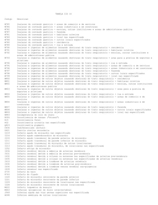 TABELA CID 10
Codigo Descricao
W785 Inalacao do conteudo gastrico - areas de comercio e de servicos
W786 Inalacao do conteudo gastrico - areas industriais e em construcao
W782 Inalacao do conteudo gastrico - escolas, outras instituicoes e areas de administracao publica
W787 Inalacao do conteudo gastrico - fazenda
W781 Inalacao do conteudo gastrico - habitacao coletiva
W789 Inalacao do conteudo gastrico - local nao especificado
W788 Inalacao do conteudo gastrico - outros locais especificados
W780 Inalacao do conteudo gastrico - residencia
W784 Inalacao do conteudo gastrico - rua e estrada
W790 Inalacao e ingestao de alimentos causando obstrucao do trato respiratorio - residencia
W791 Inalacao e ingestao de alimentos causando obstrucao do trato respiratorio - habitacao coletiva
W792 Inalacao e ingestao de alimentos causando obstrucao do trato respiratorio - escolas, outras instituicoes e
areas de administracao publica
W793 Inalacao e ingestao de alimentos causando obstrucao do trato respiratorio - area para a pratica de esportes e
atletismo
W794 Inalacao e ingestao de alimentos causando obstrucao do trato respiratorio - rua e estrada
W795 Inalacao e ingestao de alimentos causando obstrucao do trato respiratorio - areas de comercio e de servicos
W796 Inalacao e ingestao de alimentos causando obstrucao do trato respiratorio - areas industriais e em construcao
W797 Inalacao e ingestao de alimentos causando obstrucao do trato respiratorio - fazenda
W798 Inalacao e ingestao de alimentos causando obstrucao do trato respiratorio - outros locais especificados
W799 Inalacao e ingestao de alimentos causando obstrucao do trato respiratorio - local nao especificado
W800 Inalacao e ingestao de outros objetos causando obstrucao do trato respiratorio - residencia
W801 Inalacao e ingestao de outros objetos causando obstrucao do trato respiratorio - habitacao coletiva
W802 Inalacao e ingestao de outros objetos causando obstrucao do trato respiratorio - escolas, outras instituicoes
e areas de administracao publica
W803 Inalacao e ingestao de outros objetos causando obstrucao do trato respiratorio - area para a pratica de
esportes e atletismo
W804 Inalacao e ingestao de outros objetos causando obstrucao do trato respiratorio - rua e estrada
W805 Inalacao e ingestao de outros objetos causando obstrucao do trato respiratorio - areas de comercio e de
servicos
W806 Inalacao e ingestao de outros objetos causando obstrucao do trato respiratorio - areas industriais e em
construcao
W807 Inalacao e ingestao de outros objetos causando obstrucao do trato respiratorio - fazenda
W808 Inalacao e ingestao de outros objetos causando obstrucao do trato respiratorio - outros locais especificados
W809 Inalacao e ingestao de outros objetos causando obstrucao do trato respiratorio - local nao especificado
N883 Incompetencia do colo do utero
N393 Incontinencia de tensao ("stress")
R15 Incontinencia fecal
R32 Incontinencia urinaria nao especificada
Q823 Incontinentia pigmenti
C836 Indiferenciado (difuso)
O621 Inercia uterina secundaria
I219 Infarto agudo do miocardio nao especificado
I214 Infarto agudo subendocardico do miocardio
I210 Infarto agudo transmural da parede anterior do miocardio
I211 Infarto agudo transmural da parede inferior do miocardio
I212 Infarto agudo transmural do miocardio de outras localizacoes
I213 Infarto agudo transmural do miocardio, de localizacao nao especificada
I252 Infarto antigo do miocardio
I634 Infarto cerebral devido a embolia de arterias cerebrais
I631 Infarto cerebral devido a embolia de arterias pre-cerebrais
I632 Infarto cerebral devido a oclusao ou estenose nao especificadas de arterias pre-cerebrais
I635 Infarto cerebral devido a oclusao ou estenose nao especificadas de arterias cerebrais
I633 Infarto cerebral devido a trombose de arterias cerebrais
I630 Infarto cerebral devido a trombose de arterias pre-cerebrais
I636 Infarto cerebral devido a trombose venosa cerebral nao-piogenica
I639 Infarto cerebral nao especificado
D735 Infarto do baco
K763 Infarto do figado
I220 Infarto do miocardio recorrente da parede anterior
I221 Infarto do miocardio recorrente da parede inferior
I229 Infarto do miocardio recorrente de localizacao nao especificada
I228 Infarto do miocardio recorrente de outras localizacoes
M622 Infarto isquemico do musculo
M463 Infeccao (piogenica) do disco intervertebral
J069 Infeccao aguda das vias aereas superiores nao especificada
A068 Infeccao amebiana de outras localizacoes
 