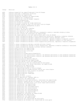 TABELA CID 10
Codigo Descricao
A609 Infeccao anogenital nao especificada pelo virus do herpes
N980 Infeccao associada a inseminacao artificial
A499 Infeccao bacteriana nao especificada
A749 Infeccao causada por clamidias nao especificada
P351 Infeccao congenita por citomegalovirus
P352 Infeccao congenita por virus do herpes [simples]
A311 Infeccao cutanea micobacteriana
A564 Infeccao da faringe por clamidias
O860 Infeccao da incisao cirurgica de origem obstetrica
A601 Infeccao da margem cutanea do anus e do reto pelo virus do herpes
O862 Infeccao das vias urinarias subsequentes ao parto
T874 Infeccao de coto da amputacao
A563 Infeccao do anus e do reto por clamidias
O910 Infeccao do mamilo associada ao parto
O411 Infeccao do saco amniotico e das membranas
O080 Infeccao do trato genital e dos orgaos pelvicos consequente a aborto e gravidez ectopica e molar
N390 Infeccao do trato urinario de localizacao nao especificada
A600 Infeccao dos orgaos genitais e do trato geniturinario pelo virus do herpes
T857 Infeccao e reacao inflamatoria devida a outros dispositivos proteticos, implantes e enxertos internos
T846 Infeccao e reacao inflamatoria devidas a dispositivo de fixacao interna [qualquer local]
T835 Infeccao e reacao inflamatoria devidas a dispositivo protetico, implante e enxerto no aparelho urinario
T836 Infeccao e reacao inflamatoria devidas a dispositivo protetico, implante e enxerto no trato genital
T847 Infeccao e reacao inflamatoria devidas a outros dispositivos proteticos, implantes e enxertos ortopedicos
internos
T845 Infeccao e reacao inflamatoria devidas a protese articular interna
T827 Infeccao e reacao inflamatorias devidas a outros dispositivos, implantes e enxertos cardiacos e vasculares
T826 Infeccao e reacao inflamatorias devidas a protese valvular cardiaca
A490 Infeccao estafilococica nao especificada
A491 Infeccao estreptococica nao especificada
A546 Infeccao gonococica do anus ou do reto
A543 Infeccao gonococica do olho
A544 Infeccao gonococica do sistema musculo-esqueletico
A541 Infeccao gonococica do trato geniturinario inferior, com abscesso periuretral ou das glandulas acessorias
A540 Infeccao gonococica do trato geniturinario inferior, sem abscesso periuretral ou das glandulas acessorias
A549 Infeccao gonococica nao especificada
N743 Infeccao gonococica pelvica feminina (A54.2+)
A049 Infeccao intestinal bacteriana nao especificada
A084 Infeccao intestinal devida a virus nao especificado
P392 Infeccao intra-amniotica do feto nao classificada em outra parte
L089 Infeccao localizada da pele e do tecido subcutaneo, nao especificada
A399 Infeccao meningococica nao especificada
A319 Infeccao micobacteriana nao especificada
B009 Infeccao nao especificada devida ao virus do herpes
A819 Infeccao nao especificada do sistema nervosos central por virus atipico
O234 Infeccao nao especificada do trato urinario na gravidez
A029 Infeccao nao especificada por salmonela
B669 Infeccao nao especificada por trematodeo
P394 Infeccao neonatal da pele
P393 Infeccao neonatal do trato urinario
N744 Infeccao pelvica feminina por clamidia (A56.1+)
B340 Infeccao por adenovirus, nao especificada
A562 Infeccao por clamidias do trato geniturinario, localizacao nao especificada
A568 Infeccao por clamidias transmitida por via sexual, de outras localizacoes
A561 Infeccao por clamidias, pelviperitonial e de outros orgaos geniturinarios
B342 Infeccao por coronavirus, nao especificada
B341 Infeccao por enterovirus, nao especificada
A043 Infeccao por Escherichia coli enterohemorragica
A042 Infeccao por Escherichia coli enteroinvasiva
A040 Infeccao por Escherichia coli enteropatogenica
A041 Infeccao por Escherichia coli enterotoxigenica
A699 Infeccao por espiroqueta, nao especificada
A492 Infeccao por Haemophilus influenzae nao especificada
A493 Infeccao por Mycoplasma nao especificada
B344 Infeccao por papovavirus, nao especificada
B343 Infeccao por parvovirus, nao especificada
B333 Infeccao por retrovirus nao classificada em outra parte
T793 Infeccao pos-traumatica de ferimento nao classificada em outra parte
 