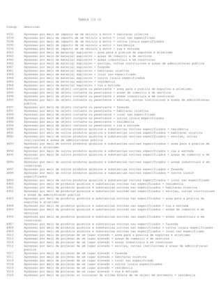 TABELA CID 10
Codigo

Descricao

Y031
Y039
Y038
Y030
Y034
X963
X965
X966
X962
X967
X961
X969
X968
X960
X964
X993
X995
X996
X992

Agressao por meio de impacto de um veiculo a motor - habitacao coletiva
Agressao por meio de impacto de um veiculo a motor - local nao especificado
Agressao por meio de impacto de um veiculo a motor - outros locais especificados
Agressao por meio de impacto de um veiculo a motor - residencia
Agressao por meio de impacto de um veiculo a motor - rua e estrada
Agressao por meio de material explosivo - area para a pratica de esportes e atletismo
Agressao por meio de material explosivo - areas de comercio e de servicos
Agressao por meio de material explosivo - areas industriais e em construcao
Agressao por meio de material explosivo - escolas, outras instituicoes e areas de administracao publica
Agressao por meio de material explosivo - fazenda
Agressao por meio de material explosivo - habitacao coletiva
Agressao por meio de material explosivo - local nao especificado
Agressao por meio de material explosivo - outros locais especificados
Agressao por meio de material explosivo - residencia
Agressao por meio de material explosivo - rua e estrada
Agressao por meio de objeto cortante ou penetrante - area para a pratica de esportes e atletismo
Agressao por meio de objeto cortante ou penetrante - areas de comercio e de servicos
Agressao por meio de objeto cortante ou penetrante - areas industriais e em construcao
Agressao por meio de objeto cortante ou penetrante - escolas, outras instituicoes e areas de administracao
publica
Agressao por meio de objeto cortante ou penetrante - fazenda
Agressao por meio de objeto cortante ou penetrante - habitacao coletiva
Agressao por meio de objeto cortante ou penetrante - local nao especificado
Agressao por meio de objeto cortante ou penetrante - outros locais especificados
Agressao por meio de objeto cortante ou penetrante - residencia
Agressao por meio de objeto cortante ou penetrante - rua e estrada
Agressao por meio de outros produtos quimicos e substancias nocivas especificados - residencia
Agressao por meio de outros produtos quimicos e substancias nocivas especificados - habitacao coletiva
Agressao por meio de outros produtos quimicos e substancias nocivas especificados - escolas, outras
instituicoes e areas de administracao publica
Agressao por meio de outros produtos quimicos e substancias nocivas especificados - area para a pratica de
esportes e atletismo
Agressao por meio de outros produtos quimicos e substancias nocivas especificados - rua e estrada
Agressao por meio de outros produtos quimicos e substancias nocivas especificados - areas de comercio e de
servicos
Agressao por meio de outros produtos quimicos e substancias nocivas especificados - areas industriais e em
construcao
Agressao por meio de outros produtos quimicos e substancias nocivas especificados - fazenda
Agressao por meio de outros produtos quimicos e substancias nocivas especificados - outros locais
especificados
Agressao por meio de outros produtos quimicos e substancias nocivas especificados - local nao especificado
Agressao por meio de produtos quimicos e substancias nocivas nao especificados - residencia
Agressao por meio de produtos quimicos e substancias nocivas nao especificados - habitacao coletiva
Agressao por meio de produtos quimicos e substancias nocivas nao especificados - escolas, outras instituicoes
e areas de administracao publica
Agressao por meio de produtos quimicos e substancias nocivas nao especificados - area para a pratica de
esportes e atletismo
Agressao por meio de produtos quimicos e substancias nocivas nao especificados - rua e estrada
Agressao por meio de produtos quimicos e substancias nocivas nao especificados - areas de comercio e de
servicos
Agressao por meio de produtos quimicos e substancias nocivas nao especificados - areas industriais e em
construcao
Agressao por meio de produtos quimicos e substancias nocivas nao especificados - fazenda
Agressao por meio de produtos quimicos e substancias nocivas nao especificados - outros locais especificados
Agressao por meio de produtos quimicos e substancias nocivas nao especificados - local nao especificado
Agressao por meio de projecao de um lugar elevado - area para a pratica de esportes e atletismo
Agressao por meio de projecao de um lugar elevado - areas de comercio e de servicos
Agressao por meio de projecao de um lugar elevado - areas industriais e em construcao
Agressao por meio de projecao de um lugar elevado - escolas, outras instituicoes e areas de administracao
publica
Agressao por meio de projecao de um lugar elevado - fazenda
Agressao por meio de projecao de um lugar elevado - habitacao coletiva
Agressao por meio de projecao de um lugar elevado - local nao especificado
Agressao por meio de projecao de um lugar elevado - outros locais especificados
Agressao por meio de projecao de um lugar elevado - residencia
Agressao por meio de projecao de um lugar elevado - rua e estrada
Agressao por meio de projecao ou colocacao da vitima diante de um objeto em movimento - residencia

X997
X991
X999
X998
X990
X994
X890
X891
X892
X893
X894
X895
X896
X897
X898
X899
X900
X901
X902
X903
X904
X905
X906
X907
X908
X909
Y013
Y015
Y016
Y012
Y017
Y011
Y019
Y018
Y010
Y014
Y020

 