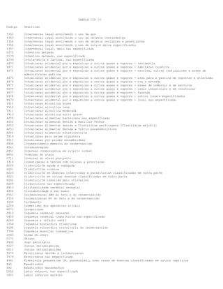 TABELA CID 10
Codigo

Descricao

Y352
Y353
Y354
Y356
Y357
D372
C179
E739
X470
X471
X472

Intervencao legal envolvendo o uso de gas
Intervencao legal envolvendo o uso de objetos contundentes
Intervencao legal envolvendo o uso de objetos cortantes e penetrantes
Intervencao legal envolvendo o uso de outros meios especificados
Intervencao legal, meio nao especificado
Intestino delgado
Intestino delgado, nao especificado
Intolerancia a lactose, nao especificada
Intoxicacao acidental por e exposicao a outros gases e vapores - residencia
Intoxicacao acidental por e exposicao a outros gases e vapores - habitacao coletiva
Intoxicacao acidental por e exposicao a outros gases e vapores - escolas, outras instituicoes e areas de
administracao publica
Intoxicacao acidental por e exposicao a outros gases e vapores - area para a pratica de esportes e atletismo
Intoxicacao acidental por e exposicao a outros gases e vapores - rua e estrada
Intoxicacao acidental por e exposicao a outros gases e vapores - areas de comercio e de servicos
Intoxicacao acidental por e exposicao a outros gases e vapores - areas industriais e em construcao
Intoxicacao acidental por e exposicao a outros gases e vapores - fazenda
Intoxicacao acidental por e exposicao a outros gases e vapores - outros locais especificados
Intoxicacao acidental por e exposicao a outros gases e vapores - local nao especificado
Intoxicacao alcoolica grave
Intoxicacao alcoolica leve
Intoxicacao alcoolica moderada
Intoxicacao alcoolica muito grave
Intoxicacao alimentar bacteriana nao especificada
Intoxicacao alimentar devida a Bacillus cereus
Intoxicacao alimentar devida a Clostridium perfringens [Clostridium welchii]
Intoxicacao alimentar devida a Vibrio parahemolyticus
Intoxicacao alimentar estafilococica
Intoxicacao pelo peixe ciguatera
Intoxicacao por peixes escombrideos
Intumescimento mamario do recem-nascido
Intussuscepcao
Inversao cromossomica em sujeito normal
Inversao do utero
Inversao do utero pos-parto
Investigacao e testes com relacao a procriacao
Iridociclite aguda e subaguda
Iridociclite cronica
Iridociclite em doencas infecciosas e parasitarias classificadas em outra parte
Iridociclite em outras doencas classificadas em outra parte
Iridociclite induzida pelo cristalino
Iridociclite nao especificada
Irritabilidade cerebral neonatal
Irritabilidade e mau humor
Isoimunizacao ABO do feto e do recem-nascido
Isoimunizacao Rh do feto e do recem-nascido
Isolamento
Isomerismo dos apendices atriais
Isosporiase
Isquemia cerebral neonatal
Isquemia cerebral transitoria nao especificada
Isquemia e infarto renal
Isquemia miocardica silenciosa
Isquemia miocardica transitoria do recem-nascido
Isquemia muscular traumatica
Istmo do utero
Jejuno
Jogo patologico
Juncao retossigmoide
Juncao retossigmoidea
Kernicterus devido a isoimunizacao
Kernicterus nao especificado
Klebsiella pneumoniae [M. pneumoniae], como causa de doencas classificadas em outros capitulos
Kwashiorkor
Kwashiorkor marasmatico
Labio externo, nao especificado
Labio inferior externo

X473
X474
X475
X476
X477
X478
X479
Y912
Y910
Y911
Y913
A059
A054
A052
A053
A050
T610
T611
P834
K561
Q951
N855
O712
Z314
H200
H201
H220
H221
H202
H209
P913
R454
P551
P550
Z290
Q206
A073
P910
G459
N280
I256
P294
T796
C540
C171
F630
D127
D011
P570
P579
B961
E40
E42
C002
C001

 