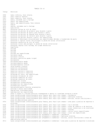 TABELA CID 10
Codigo

Descricao

C004
C000
C003
D370
C009
C005
D100
D000
H830
N881
O700
O703
O701
O702
O709
P109
S052
O713
S053
O714
H022
D020
D141
D380
C329
J040
J370
J050
Q313
J060
J042
J371
B830
T472
Y532
T473
Y533
D259
D251
D250
D252
B551
B552
B559
B550
I673
R464
A270
A279
O086
X760
X761
X762

Labio inferior, face interna
Labio superior externo
Labio superior, face interna
Labio, cavidade oral e faringe
Labio, nao especificado
Labio, sem especificacao, face interna
Labios
Labios, cavidade oral e faringe
Labirintite
Laceracao antiga do colo do utero
Laceracao de perineo de primeiro grau durante o parto
Laceracao de perineo de quarto grau durante o parto
Laceracao de perineo de segundo grau durante o parto
Laceracao de perineo de terceiro grau durante o parto
Laceracao de perineo durante o parto, nao especificada
Laceracao e hemorragia intracranianas nao especificadas devidas a traumatismo de parto
Laceracao e ruptura ocular com prolapso ou perda de tecido intra-ocular
Laceracao obstetrica do colo do utero
Laceracao ocular sem prolapso ou perda de tecido intra-ocular
Laceracao vaginal alta isolada, de origem obstetrica
Lagoftalmo
Laringe
Laringe
Laringe
Laringe nao especificada
Laringite aguda
Laringite cronica
Laringite obstrutiva aguda [crupe]
Laringocele
Laringofaringite aguda
Laringotraqueite aguda
Laringotraqueite cronica
Larva migrans visceral
Laxativos estimulantes
Laxativos estimulantes
Laxativos salinos e osmoticos
Laxativos salinos e osmoticos
Leiomioma do utero, nao especificado
Leiomioma intramural do utero
Leiomioma submucoso do utero
Leiomioma subseroso do utero
Leishmaniose cutanea
Leishmaniose cutaneo-mucosa
Leishmaniose nao especificada
Leishmaniose visceral
Lencoencefalopatia vascular progressiva
Lentidao e baixa reatividade
Leptopirose icterohemorragica
Leptospirose nao especificada
Lesao a orgaos e a tecidos pelvicos consequentes a aborto e a gravidez ectopica e molar
Lesao autoprovocada intencionalmente pela fumaca, pelo fogo e por chamas - residencia
Lesao autoprovocada intencionalmente pela fumaca, pelo fogo e por chamas - habitacao coletiva
Lesao autoprovocada intencionalmente pela fumaca, pelo fogo e por chamas - escolas, outras instituicoes e
areas de administracao publica
Lesao autoprovocada intencionalmente pela fumaca, pelo fogo e por chamas - area para a pratica de esportes e
atletismo
Lesao autoprovocada intencionalmente pela fumaca, pelo fogo e por chamas - rua e estrada
Lesao autoprovocada intencionalmente pela fumaca, pelo fogo e por chamas - areas de comercio e de servicos
Lesao autoprovocada intencionalmente pela fumaca, pelo fogo e por chamas - areas industriais e em construcao
Lesao autoprovocada intencionalmente pela fumaca, pelo fogo e por chamas - fazenda
Lesao autoprovocada intencionalmente pela fumaca, pelo fogo e por chamas - outros locais especificados
Lesao autoprovocada intencionalmente pela fumaca, pelo fogo e por chamas - local nao especificado
Lesao autoprovocada intencionalmente por afogamento e submersao - residencia
Lesao autoprovocada intencionalmente por afogamento e submersao - habitacao coletiva
Lesao autoprovocada intencionalmente por afogamento e submersao - escolas, outras instituicoes e areas de
administracao publica
Lesao autoprovocada intencionalmente por afogamento e submersao - area para a pratica de esportes e atletismo

X763
X764
X765
X766
X767
X768
X769
X710
X711
X712
X713

 