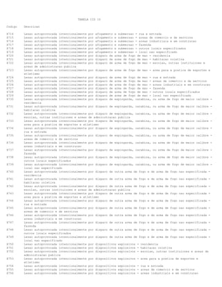 TABELA CID 10
Codigo

Descricao

X714
X715
X716
X717
X718
X719
X720
X721
X722

Lesao autoprovocada intencionalmente por afogamento e submersao - rua e estrada
Lesao autoprovocada intencionalmente por afogamento e submersao - areas de comercio e de servicos
Lesao autoprovocada intencionalmente por afogamento e submersao - areas industriais e em construcao
Lesao autoprovocada intencionalmente por afogamento e submersao - fazenda
Lesao autoprovocada intencionalmente por afogamento e submersao - outros locais especificados
Lesao autoprovocada intencionalmente por afogamento e submersao - local nao especificado
Lesao autoprovocada intencionalmente por disparo de arma de fogo de mao - residencia
Lesao autoprovocada intencionalmente por disparo de arma de fogo de mao - habitacao coletiva
Lesao autoprovocada intencionalmente por disparo de arma de fogo de mao - escolas, outras instituicoes e
areas de administracao publica
Lesao autoprovocada intencionalmente por disparo de arma de fogo de mao - area para a pratica de esportes e
atletismo
Lesao autoprovocada intencionalmente por disparo de arma de fogo de mao - rua e estrada
Lesao autoprovocada intencionalmente por disparo de arma de fogo de mao - areas de comercio e de servicos
Lesao autoprovocada intencionalmente por disparo de arma de fogo de mao - areas industriais e em construcao
Lesao autoprovocada intencionalmente por disparo de arma de fogo de mao - fazenda
Lesao autoprovocada intencionalmente por disparo de arma de fogo de mao - outros locais especificados
Lesao autoprovocada intencionalmente por disparo de arma de fogo de mao - local nao especificado
Lesao autoprovocada intencionalmente por disparo de espingarda, carabina, ou arma de fogo de maior calibre residencia
Lesao autoprovocada intencionalmente por disparo de espingarda, carabina, ou arma de fogo de maior calibre habitacao coletiva
Lesao autoprovocada intencionalmente por disparo de espingarda, carabina, ou arma de fogo de maior calibre escolas, outras instituicoes e areas de administracao publica
Lesao autoprovocada intencionalmente por disparo de espingarda, carabina, ou arma de fogo de maior calibre area para a pratica de esportes e atletismo
Lesao autoprovocada intencionalmente por disparo de espingarda, carabina, ou arma de fogo de maior calibre rua e estrada
Lesao autoprovocada intencionalmente por disparo de espingarda, carabina, ou arma de fogo de maior calibre areas de comercio e de servicos
Lesao autoprovocada intencionalmente por disparo de espingarda, carabina, ou arma de fogo de maior calibre areas industriais e em construcao
Lesao autoprovocada intencionalmente por disparo de espingarda, carabina, ou arma de fogo de maior calibre fazenda
Lesao autoprovocada intencionalmente por disparo de espingarda, carabina, ou arma de fogo de maior calibre outros locais especificados
Lesao autoprovocada intencionalmente por disparo de espingarda, carabina, ou arma de fogo de maior calibre local nao especificado
Lesao autoprovocada intencionalmente por disparo de outra arma de fogo e de arma de fogo nao especificada residencia
Lesao autoprovocada intencionalmente por disparo de outra arma de fogo e de arma de fogo nao especificada habitacao coletiva
Lesao autoprovocada intencionalmente por disparo de outra arma de fogo e de arma de fogo nao especificada escolas, outras instituicoes e areas de administracao publica
Lesao autoprovocada intencionalmente por disparo de outra arma de fogo e de arma de fogo nao especificada area para a pratica de esportes e atletismo
Lesao autoprovocada intencionalmente por disparo de outra arma de fogo e de arma de fogo nao especificada rua e estrada
Lesao autoprovocada intencionalmente por disparo de outra arma de fogo e de arma de fogo nao especificada areas de comercio e de servicos
Lesao autoprovocada intencionalmente por disparo de outra arma de fogo e de arma de fogo nao especificada areas industriais e em construcao
Lesao autoprovocada intencionalmente por disparo de outra arma de fogo e de arma de fogo nao especificada fazenda
Lesao autoprovocada intencionalmente por disparo de outra arma de fogo e de arma de fogo nao especificada outros locais especificados
Lesao autoprovocada intencionalmente por disparo de outra arma de fogo e de arma de fogo nao especificada local nao especificado
Lesao autoprovocada intencionalmente por dispositivos explosivos - residencia
Lesao autoprovocada intencionalmente por dispositivos explosivos - habitacao coletiva
Lesao autoprovocada intencionalmente por dispositivos explosivos - escolas, outras instituicoes e areas de
administracao publica
Lesao autoprovocada intencionalmente por dispositivos explosivos - area para a pratica de esportes e
atletismo
Lesao autoprovocada intencionalmente por dispositivos explosivos - rua e estrada
Lesao autoprovocada intencionalmente por dispositivos explosivos - areas de comercio e de servicos
Lesao autoprovocada intencionalmente por dispositivos explosivos - areas industriais e em construcao

X723
X724
X725
X726
X727
X728
X729
X730
X731
X732
X733
X734
X735
X736
X737
X738
X739
X740
X741
X742
X743
X744
X745
X746
X747
X748
X749
X750
X751
X752
X753
X754
X755
X756

 