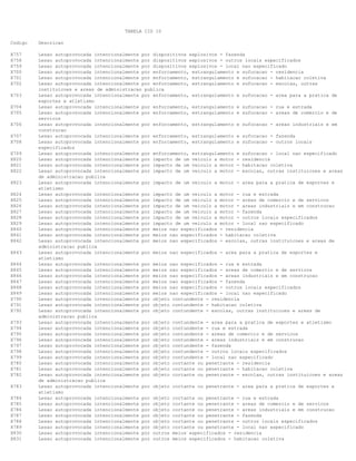 TABELA CID 10
Codigo

Descricao

X757
X758
X759
X700
X701
X702

Lesao autoprovocada intencionalmente por dispositivos explosivos - fazenda
Lesao autoprovocada intencionalmente por dispositivos explosivos - outros locais especificados
Lesao autoprovocada intencionalmente por dispositivos explosivos - local nao especificado
Lesao autoprovocada intencionalmente por enforcamento, estrangulamento e sufocacao - residencia
Lesao autoprovocada intencionalmente por enforcamento, estrangulamento e sufocacao - habitacao coletiva
Lesao autoprovocada intencionalmente por enforcamento, estrangulamento e sufocacao - escolas, outras
instituicoes e areas de administracao publica
Lesao autoprovocada intencionalmente por enforcamento, estrangulamento e sufocacao - area para a pratica de
esportes e atletismo
Lesao autoprovocada intencionalmente por enforcamento, estrangulamento e sufocacao - rua e estrada
Lesao autoprovocada intencionalmente por enforcamento, estrangulamento e sufocacao - areas de comercio e de
servicos
Lesao autoprovocada intencionalmente por enforcamento, estrangulamento e sufocacao - areas industriais e em
construcao
Lesao autoprovocada intencionalmente por enforcamento, estrangulamento e sufocacao - fazenda
Lesao autoprovocada intencionalmente por enforcamento, estrangulamento e sufocacao - outros locais
especificados
Lesao autoprovocada intencionalmente por enforcamento, estrangulamento e sufocacao - local nao especificado
Lesao autoprovocada intencionalmente por impacto de um veiculo a motor - residencia
Lesao autoprovocada intencionalmente por impacto de um veiculo a motor - habitacao coletiva
Lesao autoprovocada intencionalmente por impacto de um veiculo a motor - escolas, outras instituicoes e areas
de administracao publica
Lesao autoprovocada intencionalmente por impacto de um veiculo a motor - area para a pratica de esportes e
atletismo
Lesao autoprovocada intencionalmente por impacto de um veiculo a motor - rua e estrada
Lesao autoprovocada intencionalmente por impacto de um veiculo a motor - areas de comercio e de servicos
Lesao autoprovocada intencionalmente por impacto de um veiculo a motor - areas industriais e em construcao
Lesao autoprovocada intencionalmente por impacto de um veiculo a motor - fazenda
Lesao autoprovocada intencionalmente por impacto de um veiculo a motor - outros locais especificados
Lesao autoprovocada intencionalmente por impacto de um veiculo a motor - local nao especificado
Lesao autoprovocada intencionalmente por meios nao especificados - residencia
Lesao autoprovocada intencionalmente por meios nao especificados - habitacao coletiva
Lesao autoprovocada intencionalmente por meios nao especificados - escolas, outras instituicoes e areas de
administracao publica
Lesao autoprovocada intencionalmente por meios nao especificados - area para a pratica de esportes e
atletismo
Lesao autoprovocada intencionalmente por meios nao especificados - rua e estrada
Lesao autoprovocada intencionalmente por meios nao especificados - areas de comercio e de servicos
Lesao autoprovocada intencionalmente por meios nao especificados - areas industriais e em construcao
Lesao autoprovocada intencionalmente por meios nao especificados - fazenda
Lesao autoprovocada intencionalmente por meios nao especificados - outros locais especificados
Lesao autoprovocada intencionalmente por meios nao especificados - local nao especificado
Lesao autoprovocada intencionalmente por objeto contundente - residencia
Lesao autoprovocada intencionalmente por objeto contundente - habitacao coletiva
Lesao autoprovocada intencionalmente por objeto contundente - escolas, outras instituicoes e areas de
administracao publica
Lesao autoprovocada intencionalmente por objeto contundente - area para a pratica de esportes e atletismo
Lesao autoprovocada intencionalmente por objeto contundente - rua e estrada
Lesao autoprovocada intencionalmente por objeto contundente - areas de comercio e de servicos
Lesao autoprovocada intencionalmente por objeto contundente - areas industriais e em construcao
Lesao autoprovocada intencionalmente por objeto contundente - fazenda
Lesao autoprovocada intencionalmente por objeto contundente - outros locais especificados
Lesao autoprovocada intencionalmente por objeto contundente - local nao especificado
Lesao autoprovocada intencionalmente por objeto cortante ou penetrante - residencia
Lesao autoprovocada intencionalmente por objeto cortante ou penetrante - habitacao coletiva
Lesao autoprovocada intencionalmente por objeto cortante ou penetrante - escolas, outras instituicoes e areas
de administracao publica
Lesao autoprovocada intencionalmente por objeto cortante ou penetrante - area para a pratica de esportes e
atletismo
Lesao autoprovocada intencionalmente por objeto cortante ou penetrante - rua e estrada
Lesao autoprovocada intencionalmente por objeto cortante ou penetrante - areas de comercio e de servicos
Lesao autoprovocada intencionalmente por objeto cortante ou penetrante - areas industriais e em construcao
Lesao autoprovocada intencionalmente por objeto cortante ou penetrante - fazenda
Lesao autoprovocada intencionalmente por objeto cortante ou penetrante - outros locais especificados
Lesao autoprovocada intencionalmente por objeto cortante ou penetrante - local nao especificado
Lesao autoprovocada intencionalmente por outros meios especificados - residencia
Lesao autoprovocada intencionalmente por outros meios especificados - habitacao coletiva

X703
X704
X705
X706
X707
X708
X709
X820
X821
X822
X823
X824
X825
X826
X827
X828
X829
X840
X841
X842
X843
X844
X845
X846
X847
X848
X849
X790
X791
X792
X793
X794
X795
X796
X797
X798
X799
X780
X781
X782
X783
X784
X785
X786
X787
X788
X789
X830
X831

 