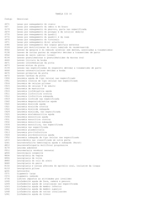 TABELA CID 10
Codigo

Descricao

S071
S47
S179
S670
S770
S772
S970
S971
S380
P124
K062
P138
G562
K134
A660
A671
A673
P139
A666
A670
A672
C950
C951
C914
C915
C943
C910
C911
C912
C919
C942
C920
C921
C922
C929
C925
C930
C931
C932
C939
C959
C901
C913
C924
C952
L815
G361
A812
H170
P912
Q844
N894
N904
N880
N480
K132
K133
Q241
C571
C572
Z736
L040
L049
L043
L042
L048
L041

Lesao por esmagamento do cranio
Lesao por esmagamento do ombro e do braco
Lesao por esmagamento do pescoco, parte nao especificada
Lesao por esmagamento do polegar e de outro(s) dedo(s)
Lesao por esmagamento do quadril
Lesao por esmagamento do quadril e da coxa
Lesao por esmagamento do tornozelo
Lesao por esmagamento do(s) artelho(s)
Lesao por esmagamento dos orgaos genitais externos
Lesao por monitorizacao do couro cabeludo do recem-nascido
Lesoes da gengiva e do rebordo alveolar sem dentes, associadas a traumatismos
Lesoes de outras partes do esqueleto devidas a traumatismo de parto
Lesoes do nervo cubital [ulnar]
Lesoes granulomatosas e granulomatoides da mucosa oral
Lesoes iniciais da bouba
Lesoes intermediarias da pinta
Lesoes mistas da pinta
Lesoes nao especificadas do esqueleto devidas a traumatismo de parto
Lesoes osteoarticulares devidas a bouba
Lesoes primarias da pinta
Lesoes tardias da pinta
Leucemia aguda de tipo celular nao especificado
Leucemia cronica de tipo celular nao especificado
Leucemia de celulas pilosas
Leucemia de celulas T do adulto
Leucemia de mastocitos
Leucemia linfoblastica aguda
Leucemia linfocitica cronica
Leucemia linfocitica subaguda
Leucemia linfoide nao especificada
Leucemia megacarioblastica aguda
Leucemia mieloide aguda
Leucemia mieloide cronica
Leucemia mieloide subaguda
Leucemia mieloide, nao especificada
Leucemia mielomonocitica aguda
Leucemia monocitica aguda
Leucemia monocitica cronica
Leucemia monocitica subaguda
Leucemia monocitica, nao especificada
Leucemia nao especificada
Leucemia plasmocitaria
Leucemia pro-linfocitica
Leucemia pro-mielocitica aguda
Leucemia subaguda de tipo celular nao especificado
Leucodermia nao classificada em outra parte
Leucoencefalite hemorragica aguda e subaguda [Hurst]
Leucoencefalopatia multifocal progressiva
Leucoma aderente
Leucomalacia cerebral neonatal
Leuconiquia congenita
Leucoplasia da vagina
Leucoplasia de vulva
Leucoplasia do colo do utero
Leucoplasia do penis
Leucoplasia e outras afeccoes do epitelio oral, inclusive da lingua
Leucoplasia pilosa
Levocardia
Ligamento largo
Ligamento redondo
Limites impostos as atividades por invalidez
Linfadenite aguda de face, cabeca e pescoco
Linfadenite aguda de localizacao nao especificada
Linfadenite aguda de membro inferior
Linfadenite aguda de membro superior
Linfadenite aguda de outras localizacoes
Linfadenite aguda do tronco

 