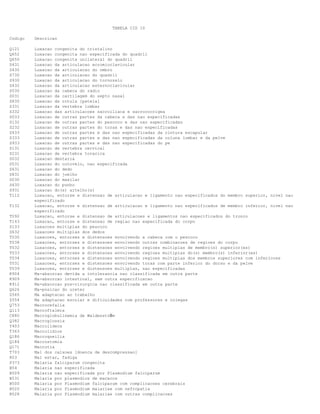 TABELA CID 10
Codigo

Descricao

Q121
Q652
Q650
S431
S430
S730
S930
S432
S530
S031
S830
S331
S332
S033
S132
S232
S433
S333
S933
S131
S231
S032
S531
S631
S831
S030
S630
S931
T112

Luxacao congenita do cristalino
Luxacao congenita nao especificada do quadril
Luxacao congenita unilateral do quadril
Luxacao da articulacao acromioclavicular
Luxacao da articulacao do ombro
Luxacao da articulacao do quadril
Luxacao da articulacao do tornozelo
Luxacao da articulacao esternoclavicular
Luxacao da cabeca do radio
Luxacao da cartilagem do septo nasal
Luxacao da rotula [patela]
Luxacao da vertebra lombar
Luxacao das articulacoes sacroiliaca e sacrococcigea
Luxacao de outras partes da cabeca e das nao especificadas
Luxacao de outras partes do pescoco e das nao especificadas
Luxacao de outras partes do torax e das nao especificadas
Luxacao de outras partes e das nao especificadas da cintura escapular
Luxacao de outras partes e das nao especificadas da coluna lombar e da pelve
Luxacao de outras partes e das nao especificadas do pe
Luxacao de vertebra cervical
Luxacao de vertebra toracica
Luxacao dentaria
Luxacao do cotovelo, nao especificada
Luxacao do dedo
Luxacao do joelho
Luxacao do maxilar
Luxacao do punho
Luxacao do(s) artelho(s)
Luxacao, entorse e distensao de articulacao e ligamento nao especificados do membro superior, nivel nao
especificado
Luxacao, entorse e distensao de articulacao e ligamento nao especificados de membro inferior, nivel nao
especificado
Luxacao, entorse e distensao de articulacoes e ligamentos nao especificados do tronco
Luxacao, entorse e distensao de regiao nao especificada do corpo
Luxacoes multiplas do pescoco
Luxacoes multiplas dos dedos
Luxacoes, entorses e distensoes envolvendo a cabeca com o pescoco
Luxacoes, entorses e distensoes envolvendo outras combinacoes de regioes do corpo
Luxacoes, entorses e distensoes envolvendo regioes multiplas de membro(s) superior(es)
Luxacoes, entorses e distensoes envolvendo regioes multiplas do(s) membro(s) inferior(es)
Luxacoes, entorses e distensoes envolvendo regioes multiplas dos membros superiores com inferiores
Luxacoes, entorses e distensoes envolvendo torax com parte inferior do dorso e da pelve
Luxacoes, entorses e distensoes multiplas, nao especificadas
Ma-absorcao devida a intolerancia nao classificada em outra parte
Ma-absorcao intestinal, sem outra especificacao
Ma-absorcao pos-cirurgica nao classificada em outra parte
Ma-posicao do ureter
Ma adaptacao ao trabalho
Ma adaptacao escolar e dificuldades com professores e colegas
Macrocefalia
Macroftalmia
Macroglobulinemia de Waldenstrm
Macroglossia
Macrolideos
Macrolidios
Macroqueilia
Macrostomia
Macrotia
Mal dos caixoes [doenca de descompressao]
Mal estar, fadiga
Malaria falciparum congenita
Malaria nao especificada
Malaria nao especificada por Plasmodium falciparum
Malaria por plasmodios de macacos
Malaria por Plasmodium falciparum com complicacoes cerebrais
Malaria por Plasmodium malariae com nefropatia
Malaria por Plasmodium malariae com outras complicacoes

T132
T092
T143
S133
S632
T030
T038
T032
T033
T034
T031
T039
K904
K909
K912
Q626
Z565
Z554
Q753
Q113
C880
Q382
Y403
T363
Q186
Q184
Q171
T703
R53
P373
B54
B509
B531
B500
B520
B528

 