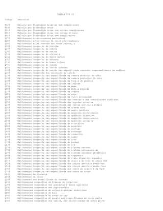 TABELA CID 10
Codigo

Descricao

B529
B530
B518
B510
B519
Q273
Q280
Q282
Q143
Q107
Q141
Q526
Q142
Q767
Q140
Q741
Q165
Q169
Q163
Q139
Q149
Q189
Q319
Q839
Q069
Q179
Q829
Q229
Q209
Q259
Q239
Q269
Q219
Q289
Q459
Q349
Q649
Q129
Q049
Q399
Q403
Q439
Q309
Q159
Q339
Q639
Q079
Q799
Q279
Q849
Q409
Q519
Q529
Q559
Q759
Q769
O431
Q644
Q249
Q433
Q384
Q891
Q892
Q890
Q040
Q385
Q380

Malaria por Plasmodium malariae sem complicacoes
Malaria por Plasmodium ovale
Malaria por Plasmodium vivax com outras complicacoes
Malaria por Plasmodium vivax com rotura do baco
Malaria por Plasmodium vivax sem complicacoes
Malformacao arterio-venosa periferica
Malformacao arteriovenosa de vasos pre-cerebrais
Malformacao arteriovenosa dos vasos cerebrais
Malformacao congenita da coroide
Malformacao congenita da orbita
Malformacao congenita da retina
Malformacao congenita do clitoris
Malformacao congenita do disco optico
Malformacao congenita do esterno
Malformacao congenita do humor vitreo
Malformacao congenita do joelho
Malformacao congenita do ouvido interno
Malformacao congenita do ouvido nao especificada causando comprometimento da audicao
Malformacao congenita dos ossiculos do ouvido
Malformacao congenita nao especificada da camara anterior do olho
Malformacao congenita nao especificada da camara posterior do olho
Malformacao congenita nao especificada da face e do pescoco
Malformacao congenita nao especificada da laringe
Malformacao congenita nao especificada da mama
Malformacao congenita nao especificada da medula espinal
Malformacao congenita nao especificada da orelha
Malformacao congenita nao especificada da pele
Malformacao congenita nao especificada da valva tricuspide
Malformacao congenita nao especificada das camaras e das comunicacoes cardiacas
Malformacao congenita nao especificada das grandes arterias
Malformacao congenita nao especificada das valvas aortica e mitral
Malformacao congenita nao especificada de grande veia
Malformacao congenita nao especificada de septo cardiaco
Malformacao congenita nao especificada do aparelho circulatorio
Malformacao congenita nao especificada do aparelho digestivo
Malformacao congenita nao especificada do aparelho respiratorio
Malformacao congenita nao especificada do aparelho urinario
Malformacao congenita nao especificada do cristalino
Malformacao congenita nao especificada do encefalo
Malformacao congenita nao especificada do esofago
Malformacao congenita nao especificada do estomago
Malformacao congenita nao especificada do intestino
Malformacao congenita nao especificada do nariz
Malformacao congenita nao especificada do olho
Malformacao congenita nao especificada do pulmao
Malformacao congenita nao especificada do rim
Malformacao congenita nao especificada do sistema nervoso
Malformacao congenita nao especificada do sistema osteomuscular
Malformacao congenita nao especificada do sistema vascular periferico
Malformacao congenita nao especificada do tegumento
Malformacao congenita nao especificada do trato digestivo superior
Malformacao congenita nao especificada do utero e do colo do utero SOE
Malformacao congenita nao especificada dos orgaos genitais femininos
Malformacao congenita nao especificada dos orgaos genitais masculinos
Malformacao congenita nao especificada dos ossos do cranio e da face
Malformacao congenita nao especificada dos ossos do torax
Malformacao da placenta
Malformacao do uraco
Malformacao nao especificada do coracao
Malformacoes congenitas da fixacao do intestino
Malformacoes congenitas das glandulas e dutos salivares
Malformacoes congenitas das supra-renais
Malformacoes congenitas de outras glandulas endocrinas
Malformacoes congenitas do baco
Malformacoes congenitas do corpo caloso
Malformacoes congenitas do palato nao classificadas em outra parte
Malformacoes congenitas dos labios, nao classificadas em outra parte

 