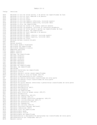 TABELA CID 10
Codigo

Descricao

D033
D034
D030
D035
D037
D036
D039
C432
C431
C433
C439
C434
C430
C437
C436
C435
C438
K921
P541
A241
A244
A242
H214
C765
C764
C709
C700
D320
D420
C701
D321
D421
D429
D329
R291
G009
G031
G038
B003
A321
G01
G020
G021
G028
G003
G002
A390
G030
G039
B021
G001
A871
B375
B261
B384
A870
G000
B010
G032
A170
A879
A392
A393
A394
G042
B582
M230

Melanoma in situ de outras partes, e de partes nao especificadas da face
Melanoma in situ do couro cabeludo e do pescoco
Melanoma in situ do labio
Melanoma in situ do tronco
Melanoma in situ dos membros inferiores, incluindo quadril
Melanoma in situ dos membros superiores, incluindo ombro
Melanoma in situ, nao especificado
Melanoma maligno da orelha e do conduto auditivo externo
Melanoma maligno da palpebra, incluindo as comissuras palpebrais
Melanoma maligno de outras partes e partes nao especificadas da face
Melanoma maligno de pele, nao especificado
Melanoma maligno do couro cabeludo e do pescoco
Melanoma maligno do labio
Melanoma maligno do membro inferior, incluindo quadril
Melanoma maligno do membro superior, incluindo ombro
Melanoma maligno do tronco
Melanoma maligno invasivo da pele
Melena
Melena neonatal
Melioidose aguda e fulminante
Melioidose nao especificada
Melioidose subaguda e cronica
Membranas pupilares
Membro inferior
Membro superior
Meninge, nao especificada
Meninges cerebrais
Meninges cerebrais
Meninges cerebrais
Meninges espinhais
Meninges espinhais
Meninges espinhais
Meninges nao especificadas
Meninges, nao especificada
Meningismo
Meningite bacteriana nao especificada
Meningite cronica
Meningite devida a outras causas especificadas
Meningite devida ao virus do herpes (G02.0*)
Meningite e meningoencefalite por listeria
Meningite em doencas bacterianas classificadas em outra parte
Meningite em doencas virais classificadas em outra parte
Meningite em micoses
Meningite em outras doencas infecciosas e parasitarias classificadas em outra parte
Meningite estafilococica
Meningite estreptococica
Meningite meningococica (G01*)
Meningite nao-piogenica
Meningite nao especificada
Meningite pelo virus do herpes zoster (G02.0*)
Meningite pneumococica
Meningite por adenovirus (G02.0*)
Meningite por Candida (G02.1*)
Meningite por caxumba [parotidite epidemica] (G02.0*)
Meningite por coccidioidomicose (G02.1*)
Meningite por enterovirus (G02.0*)
Meningite por Haemophilus
Meningite por varicela (G02.0*)
Meningite recorrente benigna [Mollaret]
Meningite tuberculosa (G01*)
Meningite viral nao especificada
Meningococcemia aguda
Meningococcemia cronica
Meningococcemia nao especificada
Meningoencefalite e meningomielite bacterianas nao classificadas em outra parte
Meningoencefalite por Toxoplasma (G05.2*)
Menisco cistico

 