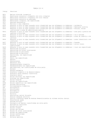 TABELA CID 10
Codigo

Descricao

M231
N921
N920
N922
N926
G571
T561
W160
W161
W162

Menisco discoide (congenito)
Menstruacao excessiva e frequente com ciclo irregular
Menstruacao excessiva e frequente com ciclo regular
Menstruacao excessiva na puberdade
Menstruacao irregular, nao especificada
Meralgia parestesica
Mercurio e seus compostos
Mergulho ou pulo na agua causando outro traumatismo que
Mergulho ou pulo na agua causando outro traumatismo que
Mergulho ou pulo na agua causando outro traumatismo que
instituicoes e areas de administracao publica
Mergulho ou pulo na agua causando outro traumatismo que
esportes e atletismo
Mergulho ou pulo na agua causando outro traumatismo que
Mergulho ou pulo na agua causando outro traumatismo que
servicos
Mergulho ou pulo na agua causando outro traumatismo que
construcao
Mergulho ou pulo na agua causando outro traumatismo que
Mergulho ou pulo na agua causando outro traumatismo que
especificados
Mergulho ou pulo na agua causando outro traumatismo que
Mesotelioma da pleura
Mesotelioma de outras localizacoes
Mesotelioma do pericardio
Mesotelioma do peritonio
Mesotelioma, nao especificado
Metadona
Metal, nao especificado
Metanol
Metatarsalgia
Metatarso varo
Metemoglobinemia congenita
Metemoglobinemia nao especificada
Metilxantinas, nao classificadas em outra parte
Mialgia
Mialgia epidemica
Miastenia congenita e do desenvolvimento
Miastenia grave neonatal transitoria
Miastenia gravis
Miccao dolorosa, nao especificada
Micetoma nao especificado
Micose fungoide
Micose nao especificada
Micose superficial nao especificada
Micoses oportunistas
Microangiopatia trombotica
Microcefalia
Microftalmia
Microqueilia
Microstomia
Microtia
Mielinolise central da ponte
Mielite subaguda necrotica
Mielite transversa aguda em doencas desmielinizantes do
Mielofibrose aguda
Mieloma multiplo
Mielopatia em doencas classificadas em outra parte
Mielopatias vasculares
Miiase auricular
Miiase cutanea
Miiase das feridas
Miiase de outras localizacoes
Miiase nao especificada
Miiase nasofaringea
Miiase ocular
Miliaria apocrina

W163
W164
W165
W166
W167
W168
W169
C450
C457
C452
C451
C459
T403
T569
T511
M774
Q662
D740
D749
Y502
M791
B330
G702
P940
G700
R309
B479
C840
B49
B369
B487
M311
Q02
Q112
Q187
Q185
Q172
G372
G374
G373
C945
C900
G992
G951
B874
B870
B871
B878
B879
B873
B872
L752

nao afogamento ou submersao - residencia
nao afogamento ou submersao - habitacao coletiva
nao afogamento ou submersao - escolas, outras
nao afogamento ou submersao - area para a pratica de
nao afogamento ou submersao - rua e estrada
nao afogamento ou submersao - areas de comercio e de
nao afogamento ou submersao - areas industriais e em
nao afogamento ou submersao - fazenda
nao afogamento ou submersao - outros locais
nao afogamento ou submersao - local nao especificado

sistema nervoso central

 