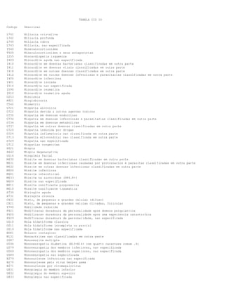TABELA CID 10
Codigo

Descricao

L741
L742
L740
L743
Y540
T500
I255
I409
I410
I411
I418
I412
I400
I401
I514
I090
I012
G253
R821
C542
G721
G722
G735
G734
G736
G737
G720
G724
G713
G729
G712
H521
H442
G514
M630
M631
M632
M600
M601
M633
M609
M611
M610
H730
H731
C832
C821
Z740
F621
F620
F629
O010
O011
O019
B081
M131
G587
G590
G579
G569
G589
B279
B270
B271
G831
G832
G833

Miliaria cristalina
Miliaria profunda
Miliaria rubra
Miliaria, nao especificada
Mineralocorticoides
Mineralocorticoides e seus antagonistas
Miocardiopatia isquemica
Miocardite aguda nao especificada
Miocardite em doencas bacterianas classificadas em outra parte
Miocardite em doencas virais classificadas em outra parte
Miocardite em outras doencas classificadas em outra parte
Miocardite em outras doencas infecciosas e parasitarias classificadas em outra parte
Miocardite infecciosa
Miocardite isolada
Miocardite nao especificada
Miocardite reumatica
Miocardite reumatica aguda
Mioclonia
Mioglobinuria
Miometrio
Miopatia alcoolica
Miopatia devida a outros agentes toxicos
Miopatia em doencas endocrinas
Miopatia em doencas infecciosas e parasitarias classificadas em outra parte
Miopatia em doencas metabolicas
Miopatia em outras doencas classificadas em outra parte
Miopatia induzida por drogas
Miopatia inflamatoria nao classificada em outra parte
Miopatia mitocondrial nao classificada em outra parte
Miopatia nao especificada
Miopatias congenitas
Miopia
Miopia degenerativa
Mioquimia facial
Miosite em doencas bacterianas classificadas em outra parte
Miosite em doencas infecciosas causadas por protozoarios e parasitas classificadas em outra parte
Miosite em outras doencas infecciosas classificadas em outra parte
Miosite infecciosa
Miosite intersticial
Miosite na sarcoidose (D86.8+)
Miosite nao especificada
Miosite ossificante progressiva
Miosite ossificante traumatica
Miringite aguda
Miringite cronica
Misto, de pequenas e grandes celulas (difuso)
Misto, de pequenas e grandes celulas clivadas, folicular
Mobilidade reduzida
Modificacao duradoura da personalidade apos doenca psiquiatrica
Modificacao duradoura da personalidade apos uma experiencia catastrofica
Modificacao duradoura da personalidade, nao especificada
Mola hidatiforme classica
Mola hidatiforme incompleta ou parcial
Mola hidatiforme nao especificada
Molusco contagioso
Monoartrites nao classificadas em outra parte
Mononeurite multipla
Mononeuropatia diabetica (E10-E14+ com quarto caractere comum .4)
Mononeuropatia dos membros inferiores, nao especificada
Mononeuropatia dos membros superiores, nao especificada
Mononeuropatia nao especificada
Mononucleose infecciosa nao especificada
Mononucleose pelo virus herpes gama
Mononucleose por citomegalovirus
Monoplegia do membro inferior
Monoplegia do membro superior
Monoplegia nao especificada

 