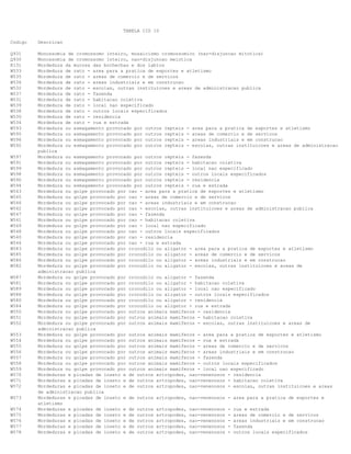 TABELA CID 10
Codigo

Descricao

Q931
Q930
K131
W533
W535
W536
W532
W537
W531
W539
W538
W530
W534
W593
W595
W596
W592

Monossomia de cromossomo inteiro, mosaicismo cromossomico (nao-disjuncao mitotica)
Monossomia de cromossomo inteiro, nao-disjuncao meiotica
Mordedura da mucosa das bochechas e dos labios
Mordedura de rato - area para a pratica de esportes e atletismo
Mordedura de rato - areas de comercio e de servicos
Mordedura de rato - areas industriais e em construcao
Mordedura de rato - escolas, outras instituicoes e areas de administracao publica
Mordedura de rato - fazenda
Mordedura de rato - habitacao coletiva
Mordedura de rato - local nao especificado
Mordedura de rato - outros locais especificados
Mordedura de rato - residencia
Mordedura de rato - rua e estrada
Mordedura ou esmagamento provocado por outros repteis - area para a pratica de esportes e atletismo
Mordedura ou esmagamento provocado por outros repteis - areas de comercio e de servicos
Mordedura ou esmagamento provocado por outros repteis - areas industriais e em construcao
Mordedura ou esmagamento provocado por outros repteis - escolas, outras instituicoes e areas de administracao
publica
Mordedura ou esmagamento provocado por outros repteis - fazenda
Mordedura ou esmagamento provocado por outros repteis - habitacao coletiva
Mordedura ou esmagamento provocado por outros repteis - local nao especificado
Mordedura ou esmagamento provocado por outros repteis - outros locais especificados
Mordedura ou esmagamento provocado por outros repteis - residencia
Mordedura ou esmagamento provocado por outros repteis - rua e estrada
Mordedura ou golpe provocado por cao - area para a pratica de esportes e atletismo
Mordedura ou golpe provocado por cao - areas de comercio e de servicos
Mordedura ou golpe provocado por cao - areas industriais e em construcao
Mordedura ou golpe provocado por cao - escolas, outras instituicoes e areas de administracao publica
Mordedura ou golpe provocado por cao - fazenda
Mordedura ou golpe provocado por cao - habitacao coletiva
Mordedura ou golpe provocado por cao - local nao especificado
Mordedura ou golpe provocado por cao - outros locais especificados
Mordedura ou golpe provocado por cao - residencia
Mordedura ou golpe provocado por cao - rua e estrada
Mordedura ou golpe provocado por crocodilo ou aligator - area para a pratica de esportes e atletismo
Mordedura ou golpe provocado por crocodilo ou aligator - areas de comercio e de servicos
Mordedura ou golpe provocado por crocodilo ou aligator - areas industriais e em construcao
Mordedura ou golpe provocado por crocodilo ou aligator - escolas, outras instituicoes e areas de
administracao publica
Mordedura ou golpe provocado por crocodilo ou aligator - fazenda
Mordedura ou golpe provocado por crocodilo ou aligator - habitacao coletiva
Mordedura ou golpe provocado por crocodilo ou aligator - local nao especificado
Mordedura ou golpe provocado por crocodilo ou aligator - outros locais especificados
Mordedura ou golpe provocado por crocodilo ou aligator - residencia
Mordedura ou golpe provocado por crocodilo ou aligator - rua e estrada
Mordedura ou golpe provocado por outros animais mamiferos - residencia
Mordedura ou golpe provocado por outros animais mamiferos - habitacao coletiva
Mordedura ou golpe provocado por outros animais mamiferos - escolas, outras instituicoes e areas de
administracao publica
Mordedura ou golpe provocado por outros animais mamiferos - area para a pratica de esportes e atletismo
Mordedura ou golpe provocado por outros animais mamiferos - rua e estrada
Mordedura ou golpe provocado por outros animais mamiferos - areas de comercio e de servicos
Mordedura ou golpe provocado por outros animais mamiferos - areas industriais e em construcao
Mordedura ou golpe provocado por outros animais mamiferos - fazenda
Mordedura ou golpe provocado por outros animais mamiferos - outros locais especificados
Mordedura ou golpe provocado por outros animais mamiferos - local nao especificado
Mordeduras e picadas de inseto e de outros artropodes, nao-venenosos - residencia
Mordeduras e picadas de inseto e de outros artropodes, nao-venenosos - habitacao coletiva
Mordeduras e picadas de inseto e de outros artropodes, nao-venenosos - escolas, outras instituicoes e areas
de administracao publica
Mordeduras e picadas de inseto e de outros artropodes, nao-venenosos - area para a pratica de esportes e
atletismo
Mordeduras e picadas de inseto e de outros artropodes, nao-venenosos - rua e estrada
Mordeduras e picadas de inseto e de outros artropodes, nao-venenosos - areas de comercio e de servicos
Mordeduras e picadas de inseto e de outros artropodes, nao-venenosos - areas industriais e em construcao
Mordeduras e picadas de inseto e de outros artropodes, nao-venenosos - fazenda
Mordeduras e picadas de inseto e de outros artropodes, nao-venenosos - outros locais especificados

W597
W591
W599
W598
W590
W594
W543
W545
W546
W542
W547
W541
W549
W548
W540
W544
W583
W585
W586
W582
W587
W581
W589
W588
W580
W584
W550
W551
W552
W553
W554
W555
W556
W557
W558
W559
W570
W571
W572
W573
W574
W575
W576
W577
W578

 
