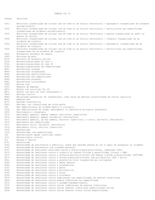 TABELA CID 10
Codigo

Descricao

V251

Motorista traumatizado em colisao com um trem ou um veiculo ferroviario - passageiro traumatizado em acidente
nao-de-transito
Motorista traumatizado em colisao com um trem ou um veiculo ferroviario - motociclista nao especificado
traumatizado em acidente nao-de-transito
Motorista traumatizado em colisao com um trem ou um veiculo ferroviario - pessoa traumatizado ao subir ou
descer do veiculo
Motorista traumatizado em colisao com um trem ou um veiculo ferroviario - condutor traumatizado em um
acidente de transito
Motorista traumatizado em colisao com um trem ou um veiculo ferroviario - passageiro traumatizado em um
acidente de transito
Motorista traumatizado em colisao com um trem ou um veiculo ferroviario - motociclista nao especificado
traumatizado em um acidente de transito
Movimentos anormais da cabeca
Mucinose da pele
Mucocele de glandula salivar
Mucopolissacaridose do tipo I
Mucopolissacaridose do tipo II
Mucopolissacaridose nao especificada
Mucormicose cutanea
Mucormicose disseminada
Mucormicose gastrointestinal
Mucormicose nao especificada
Mucormicose pulmonar
Mucormicose rinocerebral
Mucosa oral
Mudanca de emprego
Mulher com cariotipo 46, XY
Mulher com mais de tres cromossomos X
Mutismo eletivo
Mycoplasma pneumoniae [M. pneumoniae], como causa de doencas classificadas em outros capitulos
Naegleriase
Nanismo tanatoforico
Nanismo, nao classificado em outra parte
Nao administracao de cuidado medico e cirurgico
Nao administracao de droga, medicamento ou substancia biologica necessaria
Narcolepsia e cataplexia
Nascimento gemelar, gemeos (ambos) nati-vivos [nado-vivos]
Nascimento gemelar, gemeos natimortos [feto-mortos]
Nascimento gemelar, um dos gemeos, nativivo [nado-vivo], o outro, natimorto [feto-morto]
Nascimento nao especificado
Nascimento unico, natimorto [feto-morto]
Nascimento unico, nativivo [nado-vivo]
Nasofaringe
Nasofaringe, nao especificada
Nasofaringite aguda [resfriado comum]
Nasofaringite cronica
Nausea e vomitos
Necatoriase
Necessidade de assistencia a domicilio, sendo que nenhuma pessoa do lar e capaz de assegurar os cuidados
Necessidade de assistencia com cuidados pessoais
Necessidade de imunizacao associada contra a difteria-pertussis-tetano, combinada [DPT]
Necessidade de imunizacao contra a colera e as febres tifoide e paratifoides [Colera + TAB]
Necessidade de imunizacao contra a difteria-pertussis-tetano com febres tifoide e paratifoides [DPT+TAB]
Necessidade de imunizacao contra a difteria-pertussis-tetano com poliomielite [DPT + polio]
Necessidade de imunizacao contra a encefalite viral transmitida por artropodes
Necessidade de imunizacao contra a febre amarela
Necessidade de imunizacao contra a leishmaniose
Necessidade de imunizacao contra a peste
Necessidade de imunizacao contra a poliomielite
Necessidade de imunizacao contra a raiva
Necessidade de imunizacao contra a tularemia
Necessidade de imunizacao contra combinacoes nao especificadas de doencas infecciosas
Necessidade de imunizacao contra doenca infecciosa nao especificada
Necessidade de imunizacao contra o sarampo-caxumba-rubeola
Necessidade de imunizacao contra outras combinacoes de doencas infecciosas
Necessidade de imunizacao contra outras doencas infecciosas especificadas unicas
Necessidade de imunizacao contra outras doencas virais unicas especificadas

V252
V253
V254
V255
V259
R250
L985
K116
E760
E761
E763
B463
B464
B462
B465
B460
B461
C060
Z561
Q973
Q971
F940
B960
B602
Q771
E343
Y66
Y636
G474
Z372
Z374
Z373
Z379
Z371
Z370
D106
C119
J00
J311
R11
B761
Z742
Z741
Z271
Z270
Z272
Z273
Z241
Z243
Z260
Z233
Z240
Z242
Z234
Z279
Z269
Z274
Z278
Z268
Z258

 