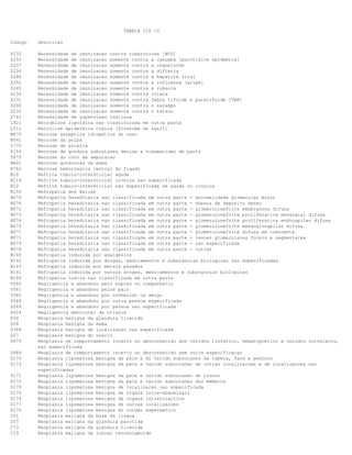 TABELA CID 10
Codigo

Descricao

Z232
Z250
Z237
Z236
Z246
Z251
Z245
Z230
Z231
Z244
Z235
Z743
L921
L512
M870
K041
I775
P156
T875
N641
K762
N10
N119
N12
N150
N070
N076
N072
N073
N074
N075
N077
N071
N079
N078
N140
N142
N143
N141
N144
Y060
Y061
Y062
Y068
Y069
Z624
D34
D24
D369
D27
D479

Necessidade de imunizacao contra tuberculose [BCG]
Necessidade de imunizacao somente contra a caxumba [parotidite epidemica]
Necessidade de imunizacao somente contra a coqueluche
Necessidade de imunizacao somente contra a difteria
Necessidade de imunizacao somente contra a hepatite viral
Necessidade de imunizacao somente contra a influenza [gripe]
Necessidade de imunizacao somente contra a rubeola
Necessidade de imunizacao somente contra colera
Necessidade de imunizacao somente contra febre tifoide e paratifoide [TAB]
Necessidade de imunizacao somente contra o sarampo
Necessidade de imunizacao somente contra o tetano
Necessidade de supervisao continua
Necrobiose lipoidica nao classificada em outra parte
Necrolise epidermica toxica [Sindrome de Lyell]
Necrose asseptica idiopatica do osso
Necrose da polpa
Necrose de arteria
Necrose de gordura subcutanea devida a traumatismo de parto
Necrose do coto da amputacao
Necrose gordurosa da mama
Necrose hemorragica central do figado
Nefrite tubulo-intersticial aguda
Nefrite tubulo-intersticial cronica nao especificada
Nefrite tubulo-intersticial nao especificada se aguda ou cronica
Nefropatia dos Balcas
Nefropatia hereditaria nao classificada em outra parte - anormalidade glomerular minor
Nefropatia hereditaria nao classificada em outra parte - doenca de deposito denso
Nefropatia hereditaria nao classificada em outra parte - glomerulonefrite membranosa difusa
Nefropatia hereditaria nao classificada em outra parte - glomerulonefrite proliferativa mesangial difusa
Nefropatia hereditaria nao classificada em outra parte - glomerulonefrite proliferativa endocapilar difusa
Nefropatia hereditaria nao classificada em outra parte - glomerulonefrite mesangiocapilar difusa
Nefropatia hereditaria nao classificada em outra parte - glomerulonefrite difusa em crescente
Nefropatia hereditaria nao classificada em outra parte - lesoes glomerulares focais e segmentares
Nefropatia hereditaria nao classificada em outra parte - nao especificada
Nefropatia hereditaria nao classificada em outra parte - outras
Nefropatia induzida por analgesico
Nefropatia induzida por drogas, medicamentos e substancias biologicas nao especificadas
Nefropatia induzida por metais pesados
Nefropatia induzida por outras drogas, medicamentos e substancias biologicas
Nefropatia toxica nao classificada em outra parte
Negligencia e abandono pelo esposo ou companheiro
Negligencia e abandono pelos pais
Negligencia e abandono por conhecido ou amigo
Negligencia e abandono por outra pessoa especificada
Negligencia e abandono por pessoa nao especificada
Negligencia emocional da crianca
Neoplasia benigna da glandula tireoide
Neoplasia benigna da mama
Neoplasia benigna de localizacao nao especificada
Neoplasia benigna do ovario
Neoplasia de comportamento incerto ou desconhecido dos tecidos linfatico, hematopoetico e tecidos correlatos,
nao especificada
Neoplasia de comportamento incerto ou desconhecido sem outra especificacao
Neoplasia lipomatosa benigna da pele e do tecido subcutaneo da cabeca, face e pescoco
Neoplasia lipomatosa benigna da pele e tecido subcutaneo de outras localizacoes e de localizacoes nao
especificadas
Neoplasia lipomatosa benigna da pele e tecido subcutaneo do tronco
Neoplasia lipomatosa benigna da pele e tecido subcutaneo dos membros
Neoplasia lipomatosa benigna de localizacao nao especificada
Neoplasia lipomatosa benigna de orgaos intra-abdominais
Neoplasia lipomatosa benigna de orgaos intratoracicos
Neoplasia lipomatosa benigna de outras localizacoes
Neoplasia lipomatosa benigna do cordao espermatico
Neoplasia maligna da base da lingua
Neoplasia maligna da glandula parotida
Neoplasia maligna da glandula tireoide
Neoplasia maligna da juncao retossigmoide

D489
D170
D173
D171
D172
D179
D175
D174
D177
D176
C01
C07
C73
C19

 