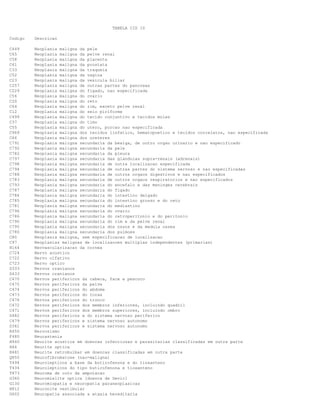 TABELA CID 10
Codigo

Descricao

C449
C65
C58
C61
C33
C52
C23
C257
C229
C56
C20
C64
C12
C499
C37
C55
C969
C66
C791
C792
C782
C797
C798
C794
C788
C783
C793
C787
C784
C785
C781
C796
C786
C790
C795
C780
C80
C97
H164
C724
C722
C723
D333
D433
C470
C475
C474
C473
C476
C472
C471
D482
C479
D361
R450
F480
H940
H46
H481
Q850
Y494
T434
T873
G360
G130
H812
G602

Neoplasia maligna da pele
Neoplasia maligna da pelve renal
Neoplasia maligna da placenta
Neoplasia maligna da prostata
Neoplasia maligna da traqueia
Neoplasia maligna da vagina
Neoplasia maligna da vesicula biliar
Neoplasia maligna de outras partes do pancreas
Neoplasia maligna do figado, nao especificada
Neoplasia maligna do ovario
Neoplasia maligna do reto
Neoplasia maligna do rim, exceto pelve renal
Neoplasia maligna do seio piriforme
Neoplasia maligna do tecido conjuntivo e tecidos moles
Neoplasia maligna do timo
Neoplasia maligna do utero, porcao nao especificada
Neoplasia maligna dos tecidos linfatico, hematopoetico e tecidos correlatos, nao especificada
Neoplasia maligna dos ureteres
Neoplasia maligna secundaria da bexiga, de outro orgao urinario e nao especificado
Neoplasia maligna secundaria da pele
Neoplasia maligna secundaria da pleura
Neoplasia maligna secundaria das glandulas supra-renais (adrenais)
Neoplasia maligna secundaria de outra localizacao especificada
Neoplasia maligna secundaria de outras partes do sistema nervoso e nao especificadas
Neoplasia maligna secundaria de outros orgaos digestivos e nao especificados
Neoplasia maligna secundaria de outros orgaos respiratorios e nao especificados
Neoplasia maligna secundaria do encefalo e das meninges cerebrais
Neoplasia maligna secundaria do figado
Neoplasia maligna secundaria do intestino delgado
Neoplasia maligna secundaria do intestino grosso e do reto
Neoplasia maligna secundaria do mediastino
Neoplasia maligna secundaria do ovario
Neoplasia maligna secundaria do retroperitonio e do peritonio
Neoplasia maligna secundaria do rim e da pelve renal
Neoplasia maligna secundaria dos ossos e da medula ossea
Neoplasia maligna secundaria dos pulmoes
Neoplasia maligna, sem especificacao de localizacao
Neoplasias malignas de localizacoes multiplas independentes (primarias)
Neovascularizacao da cornea
Nervo acustico
Nervo olfativo
Nervo optico
Nervos cranianos
Nervos cranianos
Nervos perifericos da cabeca, face e pescoco
Nervos perifericos da pelve
Nervos perifericos do abdome
Nervos perifericos do torax
Nervos perifericos do tronco
Nervos perifericos dos membros inferiores, incluindo quadril
Nervos perifericos dos membros superiores, incluindo ombro
Nervos perifericos e do sistema nervoso periferico
Nervos perifericos e sistema nervoso autonomo
Nervos perifericos e sistema nervoso autonomo
Nervosismo
Neurastenia
Neurite acustica em doencas infecciosas e parasitarias classificadas em outra parte
Neurite optica
Neurite retrobulbar em doencas classificadas em outra parte
Neurofibromatose (nao-maligna)
Neurolepticos a base da butirofenona e do tioxanteno
Neurolepticos do tipo butirofenona e tioxanteno
Neuroma de coto da amputacao
Neuromielite optica [doenca de Devic]
Neuromiopatia e neuropatia paraneoplasicas
Neuronite vestibular
Neuropatia associada a ataxia hereditaria

 