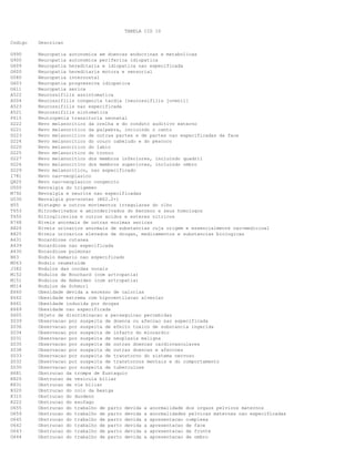 TABELA CID 10
Codigo

Descricao

G990
G900
G609
G600
G580
G603
G611
A522
A504
A523
A521
P615
D222
D221
D223
D224
D220
D225
D227
D226
D229
I781
Q825
G500
M792
G530
H55
T653
T655
R748
R826
R825
A431
A439
A430
N63
M063
J382
M152
M151
M514
E660
E662
E661
E669
Z605
Z039
Z036
Z034
Z031
Z035
Z038
Z033
Z032
Z030
H681
K820
K831
N320
K315
K222
O655
O659
O645
O642
O643
O644

Neuropatia autonomica em doencas endocrinas e metabolicas
Neuropatia autonomica periferica idiopatica
Neuropatia hereditaria e idiopatica nao especificada
Neuropatia hereditaria motora e sensorial
Neuropatia intercostal
Neuropatia progressiva idiopatica
Neuropatia serica
Neurossifilis assintomatica
Neurossifilis congenita tardia [neurossifilis juvenil]
Neurossifilis nao especificada
Neurossifilis sintomatica
Neutropenia transitoria neonatal
Nevo melanocitico da orelha e do conduto auditivo externo
Nevo melanocitico da palpebra, incluindo o canto
Nevo melanocitico de outras partes e de partes nao especificadas da face
Nevo melanocitico do couro cabeludo e do pescoco
Nevo melanocitico do labio
Nevo melanocitico do tronco
Nevo melanocitico dos membros inferiores, incluindo quadril
Nevo melanocitico dos membros superiores, incluindo ombro
Nevo melanocitico, nao especificado
Nevo nao-neoplasico
Nevo nao-neoplasico congenito
Nevralgia do trigemeo
Nevralgia e neurite nao especificadas
Nevralgia pos-zoster (B02.2+)
Nistagmo e outros movimentos irregulares do olho
Nitroderivados e aminoderivados do benzeno e seus homologos
Nitroglicerina e outros acidos e esteres nitricos
Niveis anormais de outras enzimas sericas
Niveis urinarios anormais de substancias cuja origem e essencialmente nao-medicinal
Niveis urinarios elevados de drogas, medicamentos e substancias biologicas
Nocardiose cutanea
Nocardiose nao especificada
Nocardiose pulmonar
Nodulo mamario nao especificado
Nodulo reumatoide
Nodulos das cordas vocais
Nodulos de Bouchard (com artropatia)
Nodulos de Heberden (com artropatia)
Nodulos de Schmorl
Obesidade devida a excesso de calorias
Obesidade extrema com hipoventilacao alveolar
Obesidade induzida por drogas
Obesidade nao especificada
Objeto de discriminacao e perseguicao percebidas
Observacao por suspeita de doenca ou afeccao nao especificada
Observacao por suspeita de efeito toxico de substancia ingerida
Observacao por suspeita de infarto do miocardio
Observacao por suspeita de neoplasia maligna
Observacao por suspeita de outras doencas cardiovasculares
Observacao por suspeita de outras doencas e afeccoes
Observacao por suspeita de transtorno do sistema nervoso
Observacao por suspeita de transtornos mentais e do comportamento
Observacao por suspeita de tuberculose
Obstrucao da trompa de Eustaquio
Obstrucao da vesicula biliar
Obstrucao de via biliar
Obstrucao do colo da bexiga
Obstrucao do duodeno
Obstrucao do esofago
Obstrucao do trabalho de parto devida a anormalidade dos orgaos pelvicos maternos
Obstrucao do trabalho de parto devida a anormalidades pelvicas maternas nao especificadas
Obstrucao do trabalho de parto devida a apresentacao complexa
Obstrucao do trabalho de parto devida a apresentacao de face
Obstrucao do trabalho de parto devida a apresentacao de fronte
Obstrucao do trabalho de parto devida a apresentacao de ombro

 