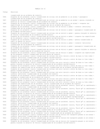 TABELA CID 10
Codigo

V406
V407
V409
V410
V411
V412
V413
V414
V415
V416
V417
V419
V420
V421
V422
V423
V424
V425
V426
V427
V429
V430
V431
V432
V433
V434
V435
V436
V437
V439
V440
V441
V442

Descricao
traumatizado em um acidente de transito
Ocupante de um automovel [carro] traumatizado em colisao com um pedestre ou um animal - passageiro
traumatizado em um acidente de transito
Ocupante de um automovel [carro] traumatizado em colisao com um pedestre ou um animal - pessoa viajando no
exterior do veiculo traumatizada em um acidente de transito
Ocupante de um automovel [carro] traumatizado em colisao com um pedestre ou um animal - ocupante nao
especificado de um automovel [carro] traumatizado em um acidente de transito
Ocupante de um automovel [carro] traumatizado em colisao com um veiculo a pedal - condutor [motorista]
traumatizado em um acidente nao-de-transito
Ocupante de um automovel [carro] traumatizado em colisao com um veiculo a pedal - passageiro traumatizado em
um acidente nao-de-transito
Ocupante de um automovel [carro] traumatizado em colisao com um veiculo a pedal - pessoa viajando no exterior
do veiculo traumatizada em um acidente nao-de-transito
Ocupante de um automovel [carro] traumatizado em colisao com um veiculo a pedal - ocupante nao especificado
de um automovel [carro] traumatizado em um acidente nao-de-transito
Ocupante de um automovel [carro] traumatizado em colisao com um veiculo a pedal - pessoa traumatizada ao
subir ou descer do veiculo
Ocupante de um automovel [carro] traumatizado em colisao com um veiculo a pedal - condutor [motorista]
traumatizado em um acidente de transito
Ocupante de um automovel [carro] traumatizado em colisao com um veiculo a pedal - passageiro traumatizado em
um acidente de transito
Ocupante de um automovel [carro] traumatizado em colisao com um veiculo a pedal - pessoa viajando no exterior
do veiculo traumatizada em um acidente de transito
Ocupante de um automovel [carro] traumatizado em colisao com um veiculo a pedal - ocupante nao especificado
de um automovel [carro] traumatizado em um acidente de transito
Ocupante de um automovel [carro] traumatizado em colisao com outro veiculo a motor de duas ou tres rodas condutor [motorista] traumatizado em um acidente nao-de-transito
Ocupante de um automovel [carro] traumatizado em colisao com outro veiculo a motor de duas ou tres rodas passageiro traumatizado em um acidente nao-de-transito
Ocupante de um automovel [carro] traumatizado em colisao com outro veiculo a motor de duas ou tres rodas pessoa viajando no exterior do veiculo traumatizada em um acidente nao-de-transito
Ocupante de um automovel [carro] traumatizado em colisao com outro veiculo a motor de duas ou tres rodas ocupante nao especificado de um automovel [carro] traumatizado em um acidente nao-de-transito
Ocupante de um automovel [carro] traumatizado em colisao com outro veiculo a motor de duas ou tres rodas pessoa traumatizada ao subir ou descer do veiculo
Ocupante de um automovel [carro] traumatizado em colisao com outro veiculo a motor de duas ou tres rodas condutor [motorista] traumatizado em um acidente de transito
Ocupante de um automovel [carro] traumatizado em colisao com outro veiculo a motor de duas ou tres rodas passageiro traumatizado em um acidente de transito
Ocupante de um automovel [carro] traumatizado em colisao com outro veiculo a motor de duas ou tres rodas pessoa viajando no exterior do veiculo traumatizada em um acidente de transito
Ocupante de um automovel [carro] traumatizado em colisao com outro veiculo a motor de duas ou tres rodas ocupante nao especificado de um automovel [carro] traumatizado em um acidente de transito
Ocupante de um automovel [carro] traumatizado em colisao com um automovel [carro], "pick up" ou caminhonete condutor [motorista] traumatizado em um acidente nao-de-transito
Ocupante de um automovel [carro] traumatizado em colisao com um automovel [carro], "pick up" ou caminhonete passageiro traumatizado em um acidente nao-de-transito
Ocupante de um automovel [carro] traumatizado em colisao com um automovel [carro], "pick up" ou caminhonete pessoa viajando no exterior do veiculo traumatizada em um acidente nao-de-transito
Ocupante de um automovel [carro] traumatizado em colisao com um automovel [carro], "pick up" ou caminhonete ocupante nao especificado de um automovel [carro] traumatizado em um acidente nao-de-transito
Ocupante de um automovel [carro] traumatizado em colisao com um automovel [carro], "pick up" ou caminhonete pessoa traumatizada ao subir ou descer do veiculo
Ocupante de um automovel [carro] traumatizado em colisao com um automovel [carro], "pick up" ou caminhonete condutor [motorista] traumatizado em um acidente de transito
Ocupante de um automovel [carro] traumatizado em colisao com um automovel [carro], "pick up" ou caminhonete passageiro traumatizado em um acidente de transito
Ocupante de um automovel [carro] traumatizado em colisao com um automovel [carro], "pick up" ou caminhonete pessoa viajando no exterior do veiculo traumatizada em um acidente de transito
Ocupante de um automovel [carro] traumatizado em colisao com um automovel [carro], "pick up" ou caminhonete ocupante nao especificado de um automovel [carro] traumatizado em um acidente de transito
Ocupante de um automovel [carro] traumatizado em colisao com um veiculo de transporte pesado ou um onibus condutor [motorista] traumatizado em um acidente nao-de-transito
Ocupante de um automovel [carro] traumatizado em colisao com um veiculo de transporte pesado ou um onibus passageiro traumatizado em um acidente nao-de-transito
Ocupante de um automovel [carro] traumatizado em colisao com um veiculo de transporte pesado ou um onibus pessoa viajando no exterior do veiculo traumatizada em um acidente nao-de-transito

 